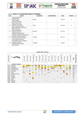 PROVA:
CLAS
7º

8º

9º

10º

11º

REVEZ. 4 X 100 METROS MEDLEY FEMININO
ATLETA

MUNICÍPIO

FINAL

PONTOS

INDAIAL

04:44.70

4

ITAJAÍ

04:53.66

2

BRUSQUE

04:54.74

ITAPEMA

05:15.21

TUBARÃO

JULIA ELOISA CERUTTI
BARBARA BENK
TANITY AMORIN
MARIOM ISCARI BUSE
CARLA HORST VAINE
MARIANA CIELUSINSKI
MARY CHRISTIANE SOUZA
BIANCA MELINA LEHN MUELLER
NADIA DALMOLIN
MARIA LUIZA BARON
ANANDA VOLTOLINI
GEORGIA PEREIRA DEBATIN
YOHANNA FERNANDES NASCIMENTO
SAMANTA JAQUELINE MORETTI
ANA LUISA SEGATTA DE FARIAS
LUIZA CARAÇA SCHNEIDER
ANA CAROLINE DA SILVA REBELO
CAROLINE DE FAVERI
MARIANA BORGES BECKER
ELISA VALERIM

ELIMINATÓRIA

R

05:28.85

1º
2º
3º
4º
5º
6º
7º
8º
9º
10º
11º
12º
13º

NATAÇÃO FEMININO
JOINVILLE
BLUMENAU
FLORIANÓPOLIS
JARAGUÁ DO SUL
CRICIÚMA
ITAJAÍ
SÃO BENTO DO SUL
INDAIAL
CHAPECÓ
ITAPEMA
LAGES
BRUSQUE
TUBARÃO

www.fesporte.sc.gov.br

12
12 6
6 2 7 2
1
3
5
4
7 4

1
5
3

12 4 7 5 6
6
14
4
3 1 12
21
3
9
7
12
2
3
7
3 2 8
7
1
10
9
4
6
6
5
5
2
2
2
4
4
5
6
1

14
21
12
10
8
4
6

1

5

4
3

1
2

1
21
4 2 14
12
12
7 3 8
10
2
6
6
5
4

PONTUAÇÃO FINAL

TOTAL

4 X 100 M MEDLEY

800 M LIVRE

50 M LIVRE

3
5 3 7 6 12 6 6 5 12
9 2 12 4 12 2 1
12
5 3
5
7 6 5
4
7
6
1
3
2 1
2
4
7
6 1
7 4
7 2
4

2
1

200 M BORBOLETA

200 M PEITO

200 M COSTA

200 M MEDLEY

200 M LIVRE

4 X 200 M LIVRE

4 X 100 M LIVRE

400 M MEDLEY

400 M LIVRE

100 M BORBOLETA

100 M PEITO

100 M COSTAS

100 M LIVRE

CLASSIFICAÇÃO

QUADRO FINAL DE PONTOS

185 13
161 8
102 5
69 3
65 2
52 1
38
27
16
9
7
5
3

BOLETIM Nº 10 - RESULTADOS

9

 