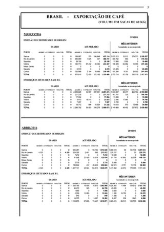 3
BRASIL - EXPORTAÇÃO DE CAFÉ
(VOLUME EM SACAS DE 60 KG)
ABRIL/2016
20/4/2016
EMISSÃODECERTIFICADOS DEORIGEM
MÊS ANTERIOR
DIÁRIO ACUMULADO Acumulados no mesmoperíodo
PORTO ARÁBICA CONILLON SOLÚVEL TOTAL ARÁBICA CONILLON SOLÚVEL TOTAL ARÁBICA CONILLON SOLÚVEL TOTAL
Santos 0 0 0 0 955.287 0 116.762 1.072.049 1.065.819 59 141.736 1.207.614
Rio de Janeiro 4.320 0 0 4.320 209.355 2.491 666 212.512 225.237 0 33 225.270
Sepetiba 0 0 0 0 7.212 0 0 7.212 16.639 0 0 16.639
Vitória 0 0 0 0 81.656 23.000 15.978 120.634 81.724 41.862 25.538 149.124
Minas Gerais 0 0 0 0 0 0 0 0 0 0 0 0
Salvador 0 0 0 0 3.779 0 0 3.779 5.899 0 0 5.899
Outros 0 0 0 0 199.842 433 20.409 220.684 82.574 2.751 11.178 96.503
TOTAL 4.320 0 0 4.320 1.457.131 25.924 153.815 1.636.870 1.477.892 44.672 178.485 1.701.049
EMBARQUES EFETUADOS BASEB/L
MÊS ANTERIOR
DIÁRIO ACUMULADO Acumulados no mesmoperíodo
PORTO ARÁBICA CONILLON SOLÚVEL TOTAL ARÁBICA CONILLON SOLÚVEL TOTAL ARÁBICA CONILLON SOLÚVEL TOTAL
Santos 0 0 0 0 1.006.185 16.905 70.810 1.093.900 1.025.382 11.484 104.912 1.141.778
Rio de Janeiro 0 0 0 0 84.470 325 0 84.795 45.205 0 0 45.205
Sepetiba 0 0 0 0 1.850 0 0 1.850 3.920 0 0 3.920
Vitória 0 0 0 0 2.559 10.065 0 12.624 1.280 16.790 0 18.070
Salvador 0 0 0 0 640 0 0 640 1.280 0 0 1.280
Outros 0 0 0 0 14.575 0 3.687 18.262 6.007 236 1.843 8.086
TOTAL 0 0 0 0 1.110.279 27.295 74.497 1.212.071 1.083.074 28.510 106.755 1.218.339
MARÇO/2016
31/3/2016
EMISSÃODECERTIFICADOS DEORIGEM
MÊS ANTERIOR
DIÁRIO ACUMULADO Acumulados nomesmoperíodo
PORTO ARÁBICA CONILLON SOLÚVEL TOTAL ARÁBICA CONILLON SOLÚVEL TOTAL ARÁBICA CONILLON SOLÚVEL TOTAL
Santos 0 0 0 0 189.887 379 246.848 437.114 1.870.313 10.513 274.711 2.155.537
Rio de Janeiro 0 0 0 0 366.669 1.625 447 368.741 309.792 650 0 310.442
Sepetiba 0 0 0 0 28.159 0 0 28.159 17.995 1.500 0 19.495
Vitória 0 0 0 0 140.713 67.232 35.382 243.327 156.509 64.882 16.055 237.446
Minas Gerais 0 0 0 0 0 0 0 0 0 0 0 0
Salvador 0 0 0 0 6.519 0 0 6.519 23.325 0 0 23.325
Outros 0 0 0 0 193.868 3.184 39.488 236.540 197.284 4.781 39.553 241.618
TOTAL 0 0 0 0 925.815 72.420 322.165 1.320.400 2.575.218 82.326 330.319 2.987.863
EMBARQUES EFETUADOS BASEB/L
MÊS ANTERIOR
DIÁRIO ACUMULADO Acumulados nomesmoperíodo
PORTO ARÁBICA CONILLON SOLÚVEL TOTAL ARÁBICA CONILLON SOLÚVEL TOTAL ARÁBICA CONILLON SOLÚVEL TOTAL
Santos 0 0 0 0 2.009.226 34.597 237.651 2.281.474 1.940.327 29.477 224.184 2.193.988
Rio de Janeiro 0 0 0 0 227.230 0 3 227.233 167.781 325 0 168.106
Sepetiba 0 0 0 0 17.554 0 0 17.554 13.350 0 0 13.350
Vitória 0 0 0 0 5.413 18.510 0 23.923 2.080 17.680 0 19.760
Salvador 0 0 0 0 7.657 0 0 7.657 6.720 0 0 6.720
Outros 0 0 0 0 19.712 896 10.624 31.232 19.610 970 13.488 34.068
TOTAL 0 0 0 0 2.286.792 54.003 248.278 2.589.073 2.149.868 48.452 237.672 2.435.992
 