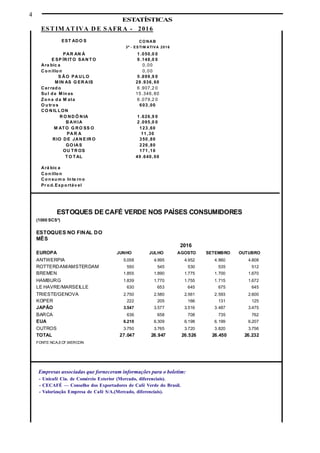 4
Empresas associadas que forneceram informações para o boletim:
- Unicafé Cia. de Comércio Exterior (Mercado, diferenciais).
- CECAFÉ Conselho dos Exportadores de Café Verde do Brasil.
- Valorização Empresa de Café S/A.(Mercado, diferenciais).
ESTATÍSTICAS
ESTIM AT IVA D E SAFR A - 2016
EST ADO S CO NAB
3ª - ESTIM ATIVA 2016
PAR AN Á 1 .050,0 0
E SP ÍR IT O SAN T O 9 .148,0 0
Ara bic a 0,00
Co n illo n 0,00
S ÃO PA UL O 5 .899,9 0
M IN AS G ER AIS 28 .936, 60
Cer rad o 6 .907,2 0
Su l d e Min as 15 .346, 80
Zo n a d a M ata 6 .079,2 0
O u tro s 603 ,00
CO N IL LON
R O ND Ô N IA 1 .626,9 0
B AH IA 2 .095,0 0
M ATO G RO SS O 123 ,60
PA R A 11 ,30
RIO DE JAN E IR O 350 ,80
GO IAS 226 ,80
OU TR OS 171 ,10
T O T AL 49 .640, 00
Ará bic a
Co n illo n
Co n su m o In te rn o
Pr o d.Exp o rtáv el
ESTOQUES DE CAFÉ VERDE NOS PAÍSES CONSUMIDORES
(1000 SCS*)
ESTOQUES NO FINAL DO
MÊS
2016
EUROPA JUNHO JULHO AGOSTO SETEMBRO OUTUBRO
ANTWERPIA 5.058 4.995 4.952 4.860 4.808
ROTTERDAM/AMSTERDAM 550 545 530 535 512
BREMEN 1.855 1.890 1.775 1.700 1.670
HAMBURG 1.839 1.770 1.755 1.715 1.672
LE HAVRE/MARSEILLE 630 653 645 675 645
TRIESTE/GENOVA 2.750 2.580 2.561 2.593 2.600
KOPER 222 205 166 131 125
JAPÃO 3.547 3.577 3.516 3.487 3.475
BARCA 636 658 708 735 762
EUA 6.210 6.309 6.198 6.199 6.207
OUTROS 3.750 3.765 3.720 3.820 3.756
TOTAL 27.047 26.947 26.526 26.450 26.232
FONTE:NCA,ECF,MERCON
 