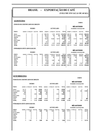 3
BRASIL - EXPORTAÇÃO DE CAFÉ
(VOLUME EM SACAS DE 60 KG)
SETEMBRO/2016
01/09/16
EMISSÃODECERTIFICADOS DEORIGEM
MÊS ANTERIOR
DIÁRIO ACUMULADO Acumulados no mesmoperíodo
PORTO ARÁBICA CONILLON SOLÚVEL TOTAL ARÁBICA CONILLON SOLÚVEL TOTAL ARÁBICA CONILLON SOLÚVEL TOTAL
Santos 34.112 0 1.836 35.948 34.112 0 1.836 35.948 0 0 0 0
Rio de Janeiro 22.452 0 0 22.452 22.452 0 0 22.452 31.620 0 256 31.876
Sepetiba 880 0 0 880 880 0 0 880 0 0 0 0
Vitória 7.520 0 4.538 12.058 7.520 0 4.538 12.058 0 0 0 0
Minas Gerais 0 0 0 0 0 0 0 0 0 0 0 0
Salvador 0 0 0 0 0 0 0 0 0 0 0 0
Outros 40.904 0 2.746 43.650 40.904 0 2.746 43.650 886 0 0 886
TOTAL 105.868 0 9.120 114.988 105.868 0 9.120 114.988 32.506 0 256 32.762
EMBARQUES EFETUADOS BASEB/L
MÊS ANTERIOR
DIÁRIO ACUMULADO Acumulados no mesmoperíodo
PORTO ARÁBICA CONILLON SOLÚVEL TOTAL ARÁBICA CONILLON SOLÚVEL TOTAL ARÁBICA CONILLON SOLÚVEL TOTAL
Santos 0 1.280 0 1.280 960 1.280 0 2.240 12.112 0 0 12.112
Rio de Janeiro 0 0 0 0 0 0 0 0 0 0 0 0
Sepetiba 0 0 0 0 0 0 0 0 0 0 0 0
Vitória 0 0 0 0 0 0 0 0 0 0 0 0
Salvador 0 0 0 0 0 0 0 0 0 0 0 0
Outros 0 0 0 0 0 0 0 0 0 0 0 0
TOTAL 0 1.280 0 1.280 960 1.280 0 2.240 12.112 0 0 12.112
AGOSTO/2016
31/08/16
EMISSÃODECERTIFICADOS DEORIGEM
MÊS ANTERIOR
DIÁRIO ACUMULADO Acumulados no mesmoperíodo
PORTO ARÁBICA CONILLON SOLÚVEL TOTAL ARÁBICA CONILLON SOLÚVEL TOTAL ARÁBICA CONILLON SOLÚVEL TOTAL
Santos 0 0 0 0 1.894.755 1.019 247.981 2.143.755 1.356.151 640 247.628 1.604.419
Rio de Janeiro 0 0 0 0 306.164 758 666 307.588 200.405 325 33 200.763
Sepetiba 0 0 0 0 37.903 0 0 37.903 4.800 0 0 4.800
Vitória 0 0 0 0 162.845 50.380 19.776 233.001 43.903 31.153 50.375 125.431
Minas Gerais 0 0 0 0 40 0 0 40 60 0 0 60
Salvador 0 0 0 0 8.219 0 0 8.219 8.132 0 0 8.132
Outros 0 0 0 0 249.323 2.153 44.394 295.870 242.667 886 38.932 282.485
TOTAL 0 0 0 0 2.659.249 54.310 312.817 3.026.376 1.856.118 33.004 336.968 2.226.090
EMBARQUES EFETUADOS BASEB/L
MÊS ANTERIOR
DIÁRIO ACUMULADO Acumulados no mesmoperíodo
PORTO ARÁBICA CONILLON SOLÚVEL TOTAL ARÁBICA CONILLON SOLÚVEL TOTAL ARÁBICA CONILLON SOLÚVEL TOTAL
Santos 0 0 0 0 1.744.402 23.100 223.363 1.990.865 1.379.675 24.928 200.807 1.605.410
Rio de Janeiro 0 0 0 0 185.503 325 0 185.828 140.219 325 0 140.544
Sepetiba 0 0 0 0 21.291 0 0 21.291 1.280 0 0 1.280
Vitória 0 0 0 0 22.440 8.450 624 31.514 640 9.940 0 10.580
Salvador 0 0 0 0 2.760 0 0 2.760 1.293 0 0 1.293
Outros 0 0 0 0 45.689 893 22.519 69.101 17.209 2.166 17.977 37.352
TOTAL 0 0 0 0 2.022.085 32.768 246.506 2.301.359 1.540.316 37.359 218.784 1.796.459
 