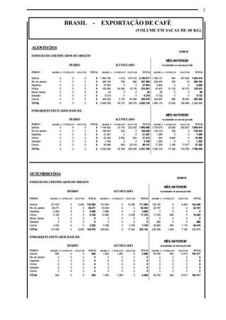 3
BRASIL - EXPORTAÇÃO DE CAFÉ
(VOLUME EM SACAS DE 60 KG)
SETEMBRO/2016
02/09/16
EMISSÃODECERTIFICADOS DEORIGEM
MÊS ANTERIOR
DIÁRIO ACUMULADO Acumulados no mesmoperíodo
PORTO ARÁBICA CONILLON SOLÚVEL TOTAL ARÁBICA CONILLON SOLÚVEL TOTAL ARÁBICA CONILLON SOLÚVEL TOTAL
Santos 127.532 0 8.420 135.952 161.644 0 10.256 171.900 138.182 0 6.064 144.246
Rio de Janeiro 36.471 0 0 36.471 53.043 0 0 53.043 22.761 0 0 22.761
Sepetiba 3.080 0 0 3.080 3.880 0 0 3.880 0 0 0 0
Vitória 5.160 0 0 5.160 12.680 0 4.538 17.218 17.533 960 0 18.493
Minas Gerais 0 0 0 0 0 0 0 0 0 0 0 0
Salvador 0 0 0 0 0 0 0 0 960 0 0 960
Outros 2.252 0 0 2.252 4.356 0 2.746 7.102 46.863 440 1.116 48.419
TOTAL 174.495 0 8.420 182.915 235.603 0 17.540 253.143 226.299 1.400 7.180 234.879
EMBARQUES EFETUADOS BASEB/L
MÊS ANTERIOR
DIÁRIO ACUMULADO Acumulados no mesmoperíodo
PORTO ARÁBICA CONILLON SOLÚVEL TOTAL ARÁBICA CONILLON SOLÚVEL TOTAL ARÁBICA CONILLON SOLÚVEL TOTAL
Santos 640 0 0 640 1.600 1.280 0 2.880 94.765 640 8.912 104.317
Rio de Janeiro 0 0 0 0 0 0 0 0 0 0 0 0
Sepetiba 0 0 0 0 0 0 0 0 0 0 0 0
Vitória 0 0 0 0 0 0 0 0 0 0 0 0
Salvador 0 0 0 0 0 0 0 0 0 0 0 0
Outros 0 0 0 0 0 0 0 0 0 0 0 0
TOTAL 640 0 0 640 1.600 1.280 0 2.880 94.765 640 8.912 104.317
AGOSTO/2016
31/08/16
EMISSÃODECERTIFICADOS DEORIGEM
MÊS ANTERIOR
DIÁRIO ACUMULADO Acumulados no mesmoperíodo
PORTO ARÁBICA CONILLON SOLÚVEL TOTAL ARÁBICA CONILLON SOLÚVEL TOTAL ARÁBICA CONILLON SOLÚVEL TOTAL
Santos 0 0 0 0 1.894.755 1.019 273.743 2.169.517 1.356.151 640 247.628 1.604.419
Rio de Janeiro 0 0 0 0 306.164 758 666 307.588 200.405 325 33 200.763
Sepetiba 0 0 0 0 37.903 0 0 37.903 4.800 0 0 4.800
Vitória 0 0 0 0 162.845 50.380 19.776 233.001 43.903 31.153 50.375 125.431
Minas Gerais 0 0 0 0 40 0 0 40 60 0 0 60
Salvador 0 0 0 0 8.219 0 0 8.219 8.132 0 0 8.132
Outros 0 0 0 0 249.323 2.153 44.394 295.870 242.667 886 38.932 282.485
TOTAL 0 0 0 0 2.659.249 54.310 338.579 3.052.138 1.856.118 33.004 336.968 2.226.090
EMBARQUES EFETUADOS BASEB/L
MÊS ANTERIOR
DIÁRIO ACUMULADO Acumulados no mesmoperíodo
PORTO ARÁBICA CONILLON SOLÚVEL TOTAL ARÁBICA CONILLON SOLÚVEL TOTAL ARÁBICA CONILLON SOLÚVEL TOTAL
Santos 0 0 0 0 1.744.402 23.100 223.363 1.990.865 1.379.675 24.928 200.807 1.605.410
Rio de Janeiro 0 0 0 0 185.503 325 0 185.828 140.219 325 0 140.544
Sepetiba 0 0 0 0 21.291 0 0 21.291 1.280 0 0 1.280
Vitória 0 0 0 0 22.440 8.450 624 31.514 640 9.940 0 10.580
Salvador 0 0 0 0 2.760 0 0 2.760 1.293 0 0 1.293
Outros 0 0 0 0 45.689 893 22.519 69.101 17.209 2.166 17.977 37.352
TOTAL 0 0 0 0 2.022.085 32.768 246.506 2.301.359 1.540.316 37.359 218.784 1.796.459
 