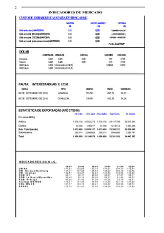 2
INDICADORES DE MERCADO
PAUTA:
DATA TIPO US$/SC R$/SC ICM/R$/SC
06 DE SETEMBRO DE 2016 ARABICA 153,50 497,72 59,73
06 DE SETEMBRO DE 2016 CONILLON 139,50 452,33 54,28
ESTATÍSTICADE EXPORTAÇÃO(ATÉ 07/2016)
No mês Ano Civil Ano Safra Ano Conv. 12 meses
Em sacas 60 kg
Arábica 1.576.135 15.552.270 1.576.135 24.147.708 28.917.360
Conillon 37.359 456.917 37.359 1.218.513 1.941.286
Sub -Total (verde) 1.613.494 16.009.187 1.613.494 25.366.221 30.858.646
Solúvel/outros 295.314 2.094.892 295.314 2.995.699 3.588.741
Total 1.908.808 18.104.079 1.908.808 28.361.920 34.447.387
INTERESTADUAIS E I.C.M.
IN D IC A D O R E S D A O .I.C .
2 6 /0 8 2 9 /06 3 0 /0 6 31 /0 8 01 /0 9 0 2 /0 9
O M N Y 1 7 1 ,9 4 1 7 2 ,6 9 1 7 3 ,4 4 1 74 ,9 4 1 79 ,4 4 1 7 9 ,4 4
O M B re m e n /H a m b u rg 1 4 7 ,0 7 1 4 7 ,5 8 1 4 6 ,6 4 1 48 ,2 7 1 53 ,4 8 1 5 3 ,1 5
O M A v e ra g e 1 4 2 ,5 7 1 4 3 ,2 7 1 4 2 ,8 4 1 44 ,5 6 1 49 ,5 8 1 4 9 ,0 8
R O B N Y 9 6 ,1 7 9 6 ,17 9 5 ,9 2 9 6,6 7 9 7,6 7 9 8 ,1 7
R O B L e H a v re /M a rs e ille s 9 0 ,4 5 9 0 ,15 9 0 ,0 9 9 0,2 7 9 1,8 0 9 2 ,3 2
R O B A v e ra g e 9 0 ,2 5 9 1 ,42 9 1 ,0 8 9 1,3 6 9 2,7 9 9 3 ,3 1
A v e ra g e O M /R O B 1 1 6 ,4 1 1 1 7 ,3 5 1 1 6 ,9 6 1 17 ,9 6 1 21 ,1 9 1 2 1 ,2 0
C O L . M IL D S 1 6 1 ,7 7 1 6 3 ,1 5 1 6 2 ,2 1 1 63 ,8 2 1 68 ,9 9 1 6 8 ,7 4
B R A Z IL 1 2 9 ,7 5 1 3 1 ,0 0 1 3 2 ,0 0 1 38 ,0 0 1 38 ,5 0 1 3 7 ,5 0
CUSTODEEMBARQUE/CAPATAZIAEMR$/SC. 60KG
SANTOS RIODEJANEIRO VITORIA
R$ R$ R$
Café solto(ton.)-SANTOS/RJ 0,00 0,00 TUBARÃO=0/CONT
Café emcont. (RO-RO)-SANTOS/RJ 0,00 0,00 (+FRETEINTERNO )
Café emcont. (TECON)-SANTOS/RJ 0,00 0,00 CAPUABA=R$166/CONT
Café emcont. (caisconvencional)-SANTOS/RJ 0,00 0,00
Fonte: ALLETROP
DÓLAR
COMPRAR$ VENDAR$ VAR.DIA VAR.MÊS VAR.ANO
Comercial 3,281 3,281 0,89 1,57 -17,06
Turismo 3,220 3,420 0,88 1,79 -17,39
US$Futuro 3.308 ( VencimentoemSET.) US$/LB 1,3310
US$Futuro 3.328 ( VencimentoemOUT.)
 