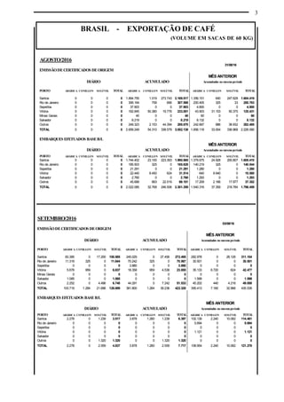 3
BRASIL - EXPORTAÇÃO DE CAFÉ
(VOLUME EM SACAS DE 60 KG)
SETEMBRO/2016
03/09/16
EMISSÃODECERTIFICADOS DEORIGEM
MÊS ANTERIOR
DIÁRIO ACUMULADO Acumulados no mesmoperíodo
PORTO ARÁBICA CONILLON SOLÚVEL TOTAL ARÁBICA CONILLON SOLÚVEL TOTAL ARÁBICA CONILLON SOLÚVEL TOTAL
Santos 83.385 0 17.200 100.585 245.029 0 27.456 272.485 282.978 0 28.126 311.104
Rio de Janeiro 11.319 325 0 11.644 70.242 325 0 70.567 30.501 0 0 30.501
Sepetiba 0 0 0 0 3.880 0 0 3.880 0 0 0 0
Vitória 5.678 959 0 6.637 18.358 959 4.538 23.855 35.133 6.720 624 42.477
Minas Gerais 0 0 0 0 0 0 0 0 0 0 0 0
Salvador 1.085 0 0 1.085 0 0 0 0 1.599 0 0 1.599
Outros 2.252 0 4.496 6.748 44.291 0 7.242 51.533 45.202 440 4.216 49.858
TOTAL 103.719 1.284 21.696 126.699 381.800 1.284 39.236 422.320 395.413 7.160 32.966 435.539
EMBARQUES EFETUADOS BASEB/L
MÊS ANTERIOR
DIÁRIO ACUMULADO Acumulados no mesmoperíodo
PORTO ARÁBICA CONILLON SOLÚVEL TOTAL ARÁBICA CONILLON SOLÚVEL TOTAL ARÁBICA CONILLON SOLÚVEL TOTAL
Santos 2.278 0 1.239 3.517 3.878 1.280 1.239 6.397 102.139 2.240 10.082 114.461
Rio de Janeiro 0 0 0 0 0 0 0 0 5.694 0 0 5.694
Sepetiba 0 0 0 0 0 0 0 0 0 0 0 0
Vitória 0 0 0 0 0 0 0 0 1.121 0 0 1.121
Salvador 0 0 0 0 0 0 0 0 0 0 0 0
Outros 0 0 1.320 1.320 0 0 1.320 1.320 0 0 0 0
TOTAL 2.278 0 2.559 4.837 3.878 1.280 2.559 7.717 108.954 2.240 10.082 121.276
AGOSTO/2016
31/08/16
EMISSÃODECERTIFICADOS DEORIGEM
MÊS ANTERIOR
DIÁRIO ACUMULADO Acumulados no mesmoperíodo
PORTO ARÁBICA CONILLON SOLÚVEL TOTAL ARÁBICA CONILLON SOLÚVEL TOTAL ARÁBICA CONILLON SOLÚVEL TOTAL
Santos 0 0 0 0 1.894.755 1.019 273.743 2.169.517 1.356.151 640 247.628 1.604.419
Rio de Janeiro 0 0 0 0 306.164 758 666 307.588 200.405 325 33 200.763
Sepetiba 0 0 0 0 37.903 0 0 37.903 4.800 0 0 4.800
Vitória 0 0 0 0 162.845 50.380 19.776 233.001 43.903 31.153 50.375 125.431
Minas Gerais 0 0 0 0 40 0 0 40 60 0 0 60
Salvador 0 0 0 0 8.219 0 0 8.219 8.132 0 0 8.132
Outros 0 0 0 0 249.323 2.153 44.394 295.870 242.667 886 38.932 282.485
TOTAL 0 0 0 0 2.659.249 54.310 338.579 3.052.138 1.856.118 33.004 336.968 2.226.090
EMBARQUES EFETUADOS BASEB/L
MÊS ANTERIOR
DIÁRIO ACUMULADO Acumulados no mesmoperíodo
PORTO ARÁBICA CONILLON SOLÚVEL TOTAL ARÁBICA CONILLON SOLÚVEL TOTAL ARÁBICA CONILLON SOLÚVEL TOTAL
Santos 0 0 0 0 1.744.402 23.100 223.363 1.990.865 1.379.675 24.928 200.807 1.605.410
Rio de Janeiro 0 0 0 0 185.503 325 0 185.828 140.219 325 0 140.544
Sepetiba 0 0 0 0 21.291 0 0 21.291 1.280 0 0 1.280
Vitória 0 0 0 0 22.440 8.450 624 31.514 640 9.940 0 10.580
Salvador 0 0 0 0 2.760 0 0 2.760 1.293 0 0 1.293
Outros 0 0 0 0 45.689 893 22.519 69.101 17.209 2.166 17.977 37.352
TOTAL 0 0 0 0 2.022.085 32.768 246.506 2.301.359 1.540.316 37.359 218.784 1.796.459
 