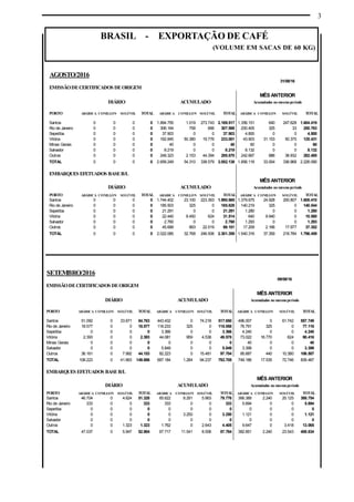 3
BRASIL - EXPORTAÇÃO DE CAFÉ
(VOLUME EM SACAS DE 60 KG)
SETEMBRO/2016
09/09/16
EMISSÃODECERTIFICADOS DEORIGEM
MÊS ANTERIOR
DIÁRIO ACUMULADO Acumulados no mesmoperíodo
PORTO ARÁBICA CONILLON SOLÚVEL TOTAL ARÁBICA CONILLON SOLÚVEL TOTAL ARÁBICA CONILLON SOLÚVEL TOTAL
Santos 51.092 0 33.671 84.763 443.432 0 74.218 517.650 496.007 0 61.742 557.749
Rio de Janeiro 18.577 0 0 18.577 118.233 325 0 118.558 76.791 325 0 77.116
Sepetiba 0 0 0 0 3.366 0 0 3.366 4.240 0 0 4.240
Vitória 2.393 0 0 2.393 44.081 959 4.538 49.578 73.022 16.770 624 90.416
Minas Gerais 0 0 0 0 0 0 0 0 40 0 0 40
Salvador 0 0 0 0 5.849 0 0 5.849 3.399 0 0 3.399
Outros 36.161 0 7.992 44.153 82.223 0 15.481 97.704 95.687 440 10.380 106.507
TOTAL 108.223 0 41.663 149.886 697.184 1.284 94.237 792.705 749.186 17.535 72.746 839.467
EMBARQUES EFETUADOS BASEB/L
MÊS ANTERIOR
DIÁRIO ACUMULADO Acumulados no mesmoperíodo
PORTO ARÁBICA CONILLON SOLÚVEL TOTAL ARÁBICA CONILLON SOLÚVEL TOTAL ARÁBICA CONILLON SOLÚVEL TOTAL
Santos 46.704 0 4.624 51.328 65.622 8.291 5.863 79.776 366.389 2.240 20.125 388.754
Rio de Janeiro 333 0 0 333 333 0 0 333 5.694 0 0 5.694
Sepetiba 0 0 0 0 0 0 0 0 0 0 0 0
Vitória 0 0 0 0 0 3.250 0 3.250 1.121 0 0 1.121
Salvador 0 0 0 0 0 0 0 0 0 0 0 0
Outros 0 0 1.323 1.323 1.762 0 2.643 4.405 9.647 0 3.418 13.065
TOTAL 47.037 0 5.947 52.984 67.717 11.541 8.506 87.764 382.851 2.240 23.543 408.634
AGOSTO/2016
31/08/16
EMISSÃODECERTIFICADOS DEORIGEM
MÊS ANTERIOR
DIÁRIO ACUMULADO Acumulados no mesmoperíodo
PORTO ARÁBICA CONILLON SOLÚVEL TOTAL ARÁBICA CONILLON SOLÚVEL TOTAL ARÁBICA CONILLON SOLÚVEL TOTAL
Santos 0 0 0 0 1.894.755 1.019 273.743 2.169.517 1.356.151 640 247.628 1.604.419
Rio de Janeiro 0 0 0 0 306.164 758 666 307.588 200.405 325 33 200.763
Sepetiba 0 0 0 0 37.903 0 0 37.903 4.800 0 0 4.800
Vitória 0 0 0 0 162.845 50.380 19.776 233.001 43.903 31.153 50.375 125.431
Minas Gerais 0 0 0 0 40 0 0 40 60 0 0 60
Salvador 0 0 0 0 8.219 0 0 8.219 8.132 0 0 8.132
Outros 0 0 0 0 249.323 2.153 44.394 295.870 242.667 886 38.932 282.485
TOTAL 0 0 0 0 2.659.249 54.310 338.579 3.052.138 1.856.118 33.004 336.968 2.226.090
EMBARQUES EFETUADOS BASEB/L
MÊS ANTERIOR
DIÁRIO ACUMULADO Acumulados no mesmoperíodo
PORTO ARÁBICA CONILLON SOLÚVEL TOTAL ARÁBICA CONILLON SOLÚVEL TOTAL ARÁBICA CONILLON SOLÚVEL TOTAL
Santos 0 0 0 0 1.744.402 23.100 223.363 1.990.865 1.379.675 24.928 200.807 1.605.410
Rio de Janeiro 0 0 0 0 185.503 325 0 185.828 140.219 325 0 140.544
Sepetiba 0 0 0 0 21.291 0 0 21.291 1.280 0 0 1.280
Vitória 0 0 0 0 22.440 8.450 624 31.514 640 9.940 0 10.580
Salvador 0 0 0 0 2.760 0 0 2.760 1.293 0 0 1.293
Outros 0 0 0 0 45.689 893 22.519 69.101 17.209 2.166 17.977 37.352
TOTAL 0 0 0 0 2.022.085 32.768 246.506 2.301.359 1.540.316 37.359 218.784 1.796.459
 