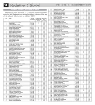 14                                                                                                      ANO 8 • Nº 175 - De 14 De mAiO A 27 De mAiO De 2011


               PROCESSO SELETIVO - EdUCAdOR dE CREChE                                            62   MARIANA OLIVEIRA DE SOUZA                  2/4/1988   1   8,0
                                                                                                 63   DENISE BARROS LUCHETTI                    6/15/1988   1   8,0
                                                                                                 64   JAQUELINE REMI DOS SANTOS                 10/3/1988   2   8,0
    A PREFEITURA MUNICIPAL DE ITANHAÉM, por sua SECRETARIA DE EDUCAÇÃO, CULTURA                  65   MILENA DOS SANTOS VIEIRA                  3/30/1989   -   8,0
E ESPORTES, após análise dos recursos interpostos, torna público a Classificação Final, para     66   VANESSA DE OLIVEIRA VIEIRA                9/26/1989   -   8,0
a função de Educador de Creche, nos termos do Edital n.º 03/2011.                                67   ROSANGELA DA SILVA                         6/7/1990   -   8,0
                                                                                                 68   MARCOS ANTONIO JUSTINO DE LIMA           10/23/1990   -   8,0
  CLASS.    NOME                                          DATA DE    N.º DE FILHOS   NOTAS DA    69   ALINE MOREIRA SILVA                      11/12/1990   1   8,0
                                                        NASCIMENTO   MENORES DE       PROVA      70   EDNA ALMEIDA DOS SANTOS                  12/15/1991   -   8,0
                                                                        18 ANOS      OBJETIVA
                                                                                                 71   MARIANA NUNES OLIVEIRA                   12/17/1991   -   8,0
     1      LETÍCIA VALÉRIA LEÃO DE JESUS                6/15/1975         1            9,0
                                                                                                 72   PRISCILA OLIVEIRA DOS SANTOS              8/11/1992   -   8,0
     2      VIVIAN DONZEL                                2/15/1985          -           9,0
                                                                                                 73   TAMMY GABRIELE DA SILVA OLIVEIRA          11/1/1992   -   8,0
     3      VANESSA OLIVEIRA DE SOUZA                    7/17/1990          -           9,0
                                                                                                 74   KAROLINY ALVES DOS SANTOS                11/22/1992   1   8,0
     4      MARIA DE LOURDES OLIVEIRA BARROS              2/3/1954          -           8,5
                                                                                                 75   LUANA MARIANO ALVES DOS SANTOS            2/19/1993   -   8,0
     5      ELAINE CRISTINA SILVA CANDIDO                8/27/1971         2            8,5
                                                                                                 76   MARIA APARECIDA DE OLIVEIRA DA CRUZ      10/24/1955   -   7,5
     6      ANDRÉA ESCOBAR MOURA                         1/22/1972         1            8,5
                                                                                                 77   MARIA APARECIDA BISPO                      9/6/1958   -   7,5
     7      ANDREA VENEZIANO COELHO                      3/12/1972         1            8,5
                                                                                                 78   MARCELA ELENA TUR                        10/29/1958   3   7,5
     8      MARISA RODRIGUES DE OLIVEIRA                  3/3/1974         1            8,5      79   LINDOVALDO DE ALMEIDA MACHADO             2/27/1960   3   7,5
     9      MÁRCIA PINHEIRO DE OLIVEIRA                   9/2/1974         1            8,5      80   MARIA CRISTINA MARQUES DE OLIVEIRA        9/21/1960   -   7,5
    10      REGIANE DOS SANTOS                          12/24/1975         1            8,5      81   LUCILIA AFONSO DE ALMEIDA                 7/23/1961   1   7,5
    11      JEANE DE SOUZA MORAES DE LIMA                11/6/1981         2            8,5      82   ANA RITA DA COSTA                          7/3/1964   -   7,5
    12      MARCELA CRISTINA BALBINO MARQUES             1/19/1983         1            8,5      83   MARIA EDILEUSA PEREIRA DE SOUZA           4/12/1965   1   7,5
    13      MARY ELLEN SALES DOS SANTOS                 10/10/1983         2            8,5      84   SANDRA NEVES AGOSTINI                    10/23/1965   1   7,5
    14      VIVIAN QUINTAS DE SOUZA                       7/1/1985         1            8,5      85   IVONE FELIX DE MATOS                     12/25/1965   1   7,5
    15      PRISCILA DE MATOS SILVA                      12/6/1985         1            8,5      86   MARIZIE FERREIRA                           2/7/1966   2   7,5
    16      TAIS LOPES REIS                              3/23/1986          -           8,5      87   LILIAN MIRANDA DE OLIVEIRA                 7/9/1967   2   7,5
    17      LARISSA MEIRA ALVES DOS SANTOS               4/18/1988         3            8,5      88   NÁDIA APARECIDA DE SOUZA                  1/11/1968   2   7,5
    18      CINTHIA THAIS A. SANTANA DA SILVA             3/8/1989          -           8,5      89   ANA LUCIA MACHADO                          2/9/1968   1   7,5
    19      ROSEANE SAMPAIO OLIVEIRA                      8/9/1989          -           8,5      90   MARCIA ALVES RIBEIRO DE MELO              4/19/1970   3   7,5
    20      CAROLINE DA SILVA MARQUES                   10/27/1989          -           8,5      91   MAURICELMA OLIVEIRA DO NASCIMENTO         10/4/1970   2   7,5
    21      FERNANDA RODRIGUES DE FREITAS E SILVA        3/30/1991          -           8,5      92   HELENICE ANDRADE                          5/27/1971   2   7,5
    22      MARCELA STEFANI DOS SANTOS SOUZA             5/31/1992          -           8,5      93   VERA TEIXEIRA DE O. VIEIRA                7/11/1971   -   7,5
    23      MAURA REINO                                  5/23/1956          -           8,0      94   MARIA GILVANA VITÓRIO DE FREITAS SILVA    11/1/1971   3   7,5
    24      ROSANGELA DA SILVEIRA CAMPOS                12/12/1963          -           8,0      95   SILVANIA MARIA PORFÍRIO MATEUS           11/15/1972   2   7,5
    25      NÍVIA ALESSANDRA GUIDOLIN                    2/28/1966         1            8,0      96   MARLENE DA SILVA                         11/22/1973   -   7,5
    26      MARIA CRISTINA RUIZ DI PRIETO                 4/3/1966         2            8,0      97   VALDIRENE AP DA SILVA MOURA
                                                                                                                   .                            1/11/1974   2   7,5
    27      ANGELO GUERRA NETO                           6/25/1966          -           8,0      98   CLAUDINEIA SILVA CABRAL DE AGUIAR         1/18/1974   1   7,5
    28      MARIA GORETTI NASCIMENTO DOS S. CRUZ         5/16/1969          -           8,0      99   KATIA LAUDESLAU RIBEIRO                    2/4/1974   2   7,5
    29      FERNANDO LIMA PIRES                          12/2/1970          -           8,0     100   LUCIANA RAINHO ELIAS ATAIDE               9/16/1974   1   7,5
    30      CRISTIANE CATARINA MORENO PEREIRA            5/15/1974         2            8,0     101   ELIANA CRISTINA MARCOLINO SILVA          12/12/1974   1   7,5
    31      ARLETE DE OLIVEIRA COSTA                     8/28/1975         2            8,0     102   MARCIA SAYURI TSUKADA                      8/9/1975   2   7,5
    32      MONICA LIANDRO LEONOR                       10/13/1975         1            8,0     103   ADRIANA RODRIGUES DA SILVA                 1/7/1976   2   7,5
    33      GRASIELE NOBREGA ANTONIO DE OLIVEIRA         9/17/1976         3            8,0     104   MICHELE DE ARAUJO AZEVEDO LIMA            2/18/1976   1   7,5
    34      SHIRLEY DE SOUZA BUENO PEREIRA                1/5/1977         3            8,0     105   DIVA NANCI S. DE CARVALHO                 8/20/1976   3   7,5
    35      LIDIA FERNANDES DA SILVA                     3/20/1977          -           8,0     106   LUCÉLIA APARECIDA DOS REIS                 4/3/1977   5   7,5
    36      ADRIANA MARIA DA SILVA                       6/23/1978         1            8,0     107   ANDREIA MARIA DE ANDRADE GOMES            7/22/1977   -   7,5
    37      MISLENE DOMINGUES DINIZ                      7/27/1978         2            8,0     108   LUCIANA MARILI RIBEIRO RODRIGUES         11/24/1977   4   7,5
    38      GISELE LUCIANE CAMARA                        12/1/1979         2            8,0     109   LEIDE RAMOS COSTA DE PASSOS EZIDIO       12/28/1977   1   7,5
    39      ROSILEIDE ALCANTARA DE OLIVEIRA               3/9/1981          -           8,0     110   CICERA MARTINS VIEIRA                     1/26/1978   3   7,5
    40      VANESSA DA SILVA LIMA                        3/14/1981         2            8,0     111   MARLENE FERREIRA DA SILVA                 3/26/1978   1   7,5
    41      PATRICIA MADALENA DOS SANTOS                  5/2/1981         1            8,0     112   ALEXANDRA GUEDES DOS SANTOS               8/17/1978   2   7,5
    42      KARINA DA C. OLIVEIRA MENDONÇA               1/14/1982          -           8,0     113   TATIANA SILVA VIEIRA                     10/16/1978   1   7,5
    43      FLAVIA APARECIDA DE S. FIDÊNCIO             10/16/1982         1            8,0     114   BIANCA BENTA NAVES                        2/15/1979   4   7,5
    44      CINTIA REGINA PROKOPAS ZOBEL                 4/19/1983          -           8,0     115   ANDRESSA APARECIDA A. FERREIRA            5/20/1979   1   7,5
    45      CAROLINE DOS SANTOS CASTILHO                 11/4/1983          -           8,0     116   MÁRCIO ROSARIO RIBEIRO                     7/9/1979   2   7,5
    46      MARIANA AZEVEDO DE LIMA SILVA                4/11/1984          -           8,0     117   SILMARA REGINA COLOMBINI CALEJON          1/11/1980   1   7,5
    47      FABRICIA CARVALHO                            5/18/1984         1            8,0     118   LUCIANA ROSA PEREIRA                       4/4/1980   1   7,5
    48      ANGELO DARLAN DE CASTRO                      2/18/1985          -           8,0     119   SUSETE APARECIDA FERREIRA                 5/21/1980   -   7,5
    49      VIVIANE DOS SANTOS                           3/30/1985          -           8,0     120   ROSÂNGELA SOUZA DE ALMEIDA RIBELA          6/5/1980   3   7,5
    50      CARLA CRISTINA FERRAZ DA COSTA                4/5/1985         1            8,0     121   ANDREIA MARIA FARIA DE OLIVEIRA           6/14/1980   2   7,5
    51      CRISTIANE SOARES MEDEIROS                    8/25/1985         1            8,0     122   CAROLINE DA SILVA PASSOS                  9/30/1980   1   7,5
    52      DANIELA DE ALMEIDA SANTOS                    10/1/1985          -           8,0     123   CRISTINA MOURA FORTES                    10/15/1980   2   7,5
    53      DÉBORA RIBEIRO MASSOLLA                     10/30/1985         2            8,0     124   JANAINA SELYMES GUIMARÃES                10/22/1980   4   7,5
    54      ÉRIKA APOLINARIO DOS SANTOS                  2/12/1986         1            8,0     125   ANDREA ROSA PEDROSO SANTOS               10/25/1980   -   7,5
    55      JAQUELINE AP VITORIO DOS SANTOS
                        .                                4/30/1986          -           8,0     126   ANA LUCIA ROSSETTI DE BARROS              1/31/1981   -   7,5
    56      VANESSA CRISTINA DE ALMEIDA                 12/31/1986         1            8,0     127   NUBIA CAROLINA DAMASIO DE LIMA            4/15/1981   3   7,5
    57      KARINE DIAS CRUZ                             2/17/1987         2            8,0     128   FABIANA TIMÓTEO DA SILVA KOVAES           9/19/1981   3   7,5
    58      ERIKA FERNANDA AZEREDO GAMA                  4/17/1987         1            8,0     129   ANA LUCIA IZÍDIO DA GUIA                  10/5/1981   2   7,5
    59      PAOLA ENEAS DE OLIVEIRA                      7/17/1987         1            8,0     130   TATYANE GOMES DA SILVA                   11/28/1981   2   7,5
    60      MAYARA CRISTINA STAMATO                      9/22/1987         1            8,0     131   SOLANGE PONTES DOS SANTOS                 12/2/1981   -   7,5
    61      MAYARA APARECIDA DE MOURA                   11/10/1987          -           8,0     132   JEANE MENEZES SANTOS                       1/5/1982   1   7,5
 
