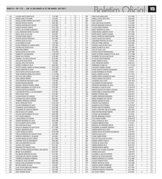 ANO 8 • Nº 175 - De 14 De mAiO A 27 De mAiO De 2011
                                                                                                                                           15
  133   JULIANA SANTOS MANTOLEZI                      1/18/1982   1   7,5   204   EVAIR SILVA MAGALHÃES                    5/27/1992   -   7,5
  134   ANDREA BARLETTA MARIN                          3/2/1982   2   7,5   205   PAMELA CAVALCANTE SILVA                  5/30/1992   1   7,5
  135   RAQUEL RUFINO PINHEIRO SILVA PINTO            3/10/1982   2   7,5   206   RICKY ETEROVIC                           12/5/1992   -   7,5
  136   ABELINE ROSALVO SANTOS                        3/20/1982   3   7,5   207   TAIZA LIMA SOUSA DE MATOS                1/13/1993   -   7,5
  137   VANESSA ANTONIO DOS SANTOS                    5/10/1982   -   7,5   208   MYLENE MARCIANO CARVALHO                 3/15/1993   1   7,5
  138   VANESSA NOVAES CAMPOS                        10/31/1982   2   7,5   209   CLEUSA NUNES FERREIRA                    10/9/1949   -   7,0
  139   PRISCILA DE OLIVEIRA GUIMARÃES               11/23/1982   1   7,5   210   MARLY FERREIRA DE SOUZA                   7/4/1953   -   7,0
  140   LEILA APARECIDA FREIRE P DA SILVA
                                 .                    6/29/1983   1   7,5   211   SONIA REGINA LAMERATO COSTA              10/7/1955   -   7,0
  141   SHEILA SILVA LUZ DE LIMA                       8/2/1983   2   7,5   212   MEYRE MARTA CAMPOS LUCIANO               10/7/1956   -   7,0
  142   TATHIANE NUNES RABELO                         9/12/1983   1   7,5   213   MARILU APARECIDA SIMÃO MARTIN            5/24/1957   -   7,0
  143   PATRICIA SANTOS FRANCISCO                     9/24/1983   -   7,5   214   JOSETE HELENA DOS SANTOS                 4/28/1958   -   7,0
  144   PATRICIA ALVES DA SILVA                        1/1/1984   1   7,5   215   LEIGUIMAR FRANCISCO DA SILVA            10/12/1958   1   7,0
  145   LUCIA RAMOS DA SILVA                          1/15/1984   1   7,5   216   EDNA DE FÁTIMA JÂNGOAS                   2/22/1962   -   7,0
  146   ELIENAI FERREIRA DE ALMEIDA NEVES             7/25/1984   -   7,5   217   LOURDES ALVES DE MELO DIAS                6/8/1962   -   7,0
  147   TACIANA DOS SANTOS SILVA                       9/7/1984   1   7,5   218   MARIA ELIZABETH DA SILVA                12/14/1964   1   7,0
  148   FABIO BRAZ RIBEIRO                            9/23/1984   -   7,5   219   LÍCIA DE SOUZA LEITE                    10/26/1965   -   7,0
  149   MICHELI MARIA DA PAZ COSTA                   11/19/1984   2   7,5   220   ROSANA SANTOS FRATARCONGELI              2/20/1966   1   7,0
  150   HUMBERTO LUIS MARCIANO                       11/20/1984   -   7,5   221   MARIA DE FATIMA CAMARGO TITO DA SILVA   12/17/1968   1   7,0
  151   DAIANE LEAL PEREIRA                           2/19/1985   1   7,5   222   ROSIMEIRE DE SOUZA DIAS FELIPE           2/20/1969   3   7,0
  152   FABIANA S. DA SILVA CARVALHO                  3/10/1985   1   7,5   223   ELI SOUZA SANTOS MARTINS                 6/25/1969   2   7,0
  153   SUELLEN DA SILVA RECHE                        6/10/1985   2   7,5   224   IVANIA LIBANIO DA SILVA                   1/5/1970   1   7,0
  154   EDILENE LOPES DOS SANTOS                       7/5/1985   -   7,5   225   SUELI APARECIDA BARROS                   4/29/1970   4   7,0
  155   GABRIELA GOMES DA SILVA                       9/26/1985   2   7,5   226   SEMIRAMIS ALGABA VAL                    11/17/1970   1   7,0
  156   PRISCILA RAQUEL RAMOS DO PRADO SANTANA       12/13/1985   1   7,5   227   VALDENIZE LIANDRO LEONOR                  2/6/1971   5   7,0
  157   MARIA APARECIDA DA SILVA                      6/28/1986   -   7,5   228   CESAR AUGUSTO PEREIRA FRANQUEIRO          7/3/1971   2   7,0
  158   TALITA HAPUK LOPES DA SILVA COSTA              8/1/1986   1   7,5   229   ELIANA RODRIGUES DE FREITAS               2/7/1972   2   7,0
  159   TANIA APARECIDA GOMES DOS SANTOS             11/13/1986   -   7,5   230   MAGALI ANDREIA DA SILVA                  3/17/1972   1   7,0
  160   KEYTH DE LIMA ALMEIDA                        11/21/1986   2   7,5   231   ANDREA MARIA LOURENÇO DA SILVA           5/15/1972   -   7,0
  161   NATALI BRAGA PEREIRA                         12/26/1986   1   7,5   232   TERESA SOARES DOS SANTOS                 10/1/1972   2   7,0
  162   JOICI RODRIGUES MACHADO CLARO                 1/10/1987   1   7,5   233   VALDIRENE SILVA COSTA                   10/21/1972   1   7,0
  163   KARINA PADOVAN MARTINS                        1/20/1987   -   7,5   234   ALESSANDRA ESTUARI AZEVEDO                2/8/1973   2   7,0
  164   EMANUEL TIBURCIO PEREIRA JUNIOR               2/16/1987   -   7,5   235   APARECIDA FERNANDES DA CRUZ              5/18/1973   -   7,0
  165   MARCIO NASCIMENTO DA COSTA FILHO              2/16/1987   -   7,5   236   ROSANGELA CLARA DA SILVA                11/20/1973   4   7,0
  166   PATRICIA SANTOS DE MENEZES                     4/7/1987   1   7,5   237   MARCIO AUGUSTO DE SOUZA E AZEVEDO        3/26/1974   -   7,0
  167   LUIZA BEATRIZ PORTILLA DO NASCIMENTO          4/14/1987   1   7,5   238   KARIN DANIELLE RAGAZZONI XAVIER          5/20/1974   2   7,0
  168   CINTIA SOUZA TRIGO                            5/15/1987   -   7,5   239   MARINES CRISTINA ADÃO                    5/25/1974   2   7,0
  169   JULIANA NOVAES DE ALMEIDA                     6/21/1987   1   7,5   240   SANDRA APARECIDA BERNARDO                8/29/1974   3   7,0
  170   CASSIANA DOS SANTOS MORAIS                    8/30/1987   -   7,5   241   MARIA ROSINEIDE DOS SANTOS               10/8/1974   3   7,0
  171   THAMIRIS APARECIDA FERREIRA                   11/6/1987   2   7,5   242   SIMONE QUINTINO DA SILVA                12/17/1974   1   7,0
  172   NATALI APARECIDA TERTO                       12/24/1987   1   7,5   243   VANESSA FELIX GONÇALES                    4/7/1975   2   7,0
  173   JULIANA FERNANDES DA SILVA                    2/15/1988   -   7,5   244   GILMARA DA SILVA FRANÇA                 12/16/1975   1   7,0
  174   THUANNI DE JESUS RODRIGUES                    3/18/1988   1   7,5   245   PATRICIA BISPO DE MENEZES                 3/6/1976   3   7,0
  175   ALEXANDRE DE CARVALHO RIBEIRO                 3/21/1988   -   7,5   246   ANGELA CRISTIANE LIMA DE OLIVEIRA        3/22/1976   -   7,0
  176   ANA HELENA LEITE GUERRA                       7/23/1988   -   7,5   247   EDNA CRISTINA NOVAES RIBEIRO             5/17/1976   2   7,0
  177   GLAUCIA SANTOS BORGES DA SILVA                8/20/1988   1   7,5   248   LUCIANA LINS NASCIMENTO                   9/7/1976   -   7,0
  178   KATY DAIANE BARBOSA                           9/14/1988   1   7,5   249   ROSANA MENDONÇA FRANCO                   9/30/1976   2   7,0
  179   LUANA MORAES DE OLIVEIRA                      1/23/1989   1   7,5   250   CÉLIA MARIA PEREIRA                     10/28/1976   1   7,0
  180   ADRIANA BERNARDO DA SILVA                     3/26/1989   -   7,5   251   CARLA GILVANA DA SILVA                  12/15/1976   2   7,0
  181   CELSO ALBERTO FELIPE JUNIOR                    4/2/1989   -   7,5   252   ANDREZA GIMENEZ ROJAS                     1/4/1977   1   7,0
  182   ANA CAROLINA DA SILVA                          5/9/1989   1   7,5   253   MARCELIA DA CONCEIÇÃO MATOS              5/15/1977   2   7,0
  183   DOUGLAS HENRIQUE DA SILVA COSTA               6/17/1989   -   7,5   254   ROSEMEIRE ALEXANDRE TRINDADE              8/6/1977   2   7,0
  184   DANIELA AMORIM DA SILVA                        9/2/1989   1   7,5   255   SANDRA MARIA SALES JOSÉ                   8/8/1977   2   7,0
  185   LUANA PEREIRA DE MATOS                       10/18/1989   -   7,5   256   AMANDA ROCHA DE BARROS NASCIMENTO        2/18/1978   3   7,0
  186   THELDA APARECIDA DOS SANTOS SOUZA             4/23/1990   -   7,5   257   IVONE DA SILVA VILAR                     4/29/1978   2   7,0
  187   ANGÉLICA APARECIDA S. DE MOURA                 8/4/1990   2   7,5   258   ELIANA CIAMPI FERRAZ                     6/22/1978   2   7,0
  188   JULIANA RAMOS DA SILVA TORRES                 8/17/1990   -   7,5   259   CELIA DE SOUZA GOIS DE JESUS             7/22/1978   1   7,0
  189   CAROLINE ALVES DO NASCIMENTO                  9/30/1990   -   7,5   260   DEBORA DONIZETE BASILIO                  8/17/1978   1   7,0
  190   ANA LUCIA MONTEIRO DA CRUZ                   12/27/1990   1   7,5   261   VALÉRIA DE SOUZA CRUZ                    8/17/1978   1   7,0
  191   JESSICA LEITE DUARTE                          3/21/1991   -   7,5   262   SIMONE MARTINS FELIX                     8/23/1978   1   7,0
  192   NARAYANA DOS SANTOS PUPO                      4/20/1991   -   7,5   263   ADRIANA MARCIA RIBEIRO                    2/6/1979   3   7,0
  193   MIRELA VITORIA GONÇALVES MIGUEL DOS SANTOS    4/23/1991   -   7,5   264   MARLENE DE OLIVEIRA TOLENTINO            2/12/1979   2   7,0
  194   BRUNA TALITA BARBOSA                          8/14/1991   -   7,5   265   TATIANA SILVA ALVES                      7/28/1979   3   7,0
  195   DULCIMARA MONTEIRO DA SILVA                   10/7/1991   -   7,5   266   ELIZANGELA LUIZA DOS SANTOS              10/6/1979   1   7,0
  196   JAQUELINE DOS SANTOS SANTANA                  1/16/1992   -   7,5   267   WANESSA DE SOUSA MACHADO                12/21/1979   2   7,0
  197   THAMIRIS DE MEDEIROS NOBREGA                  1/25/1992   -   7,5   268   SIMONE RODRIGUES DE OLIVEIRA             4/12/1980   1   7,0
  198   PALOMA DE JESUS SATURNO                       3/26/1992   -   7,5   269   GLAUCIA FRANCHI VOCCI                     8/9/1980   1   7,0
  199   NATHALIA BILLER BRANDÃO DO PRADO              3/29/1992   -   7,5   270   SIMONE SANTOS DE SOUZA                   12/4/1980   -   7,0
  200   BEATRIZ SANTOS DA SILVA                        4/5/1992   -   7,5   271   VANESSA AGANTE DOMINGUES                  2/2/1981   1   7,0
  201   JULIO CESAR GONÇALVES MENDES                  4/23/1992   -   7,5   272   CRISTINA DO PRADO FLORIANO               2/17/1981   -   7,0
  202   MAYARA DA SILVA ISRAEL                        4/24/1992   -   7,5   273   APARECIDA MARTILIO THEODORO              2/21/1981   -   7,0
  203   DEISY VIRGINIA HESZKI                          5/6/1992   -   7,5   274   KELI ALVES TORRES                        3/19/1981   2   7,0
 