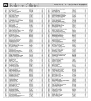 20                                                                              ANO 8 • Nº 175 - De 14 De mAiO A 27 De mAiO De 2011


559   VANIA CRISTINA DE SOUZA                   9/12/1988   2   6,5   630   CRISTIANE LIBORE DE MORAES LIMA           12/22/1966   1   6,0
560   LAIS SOUZA CAETANO                       10/19/1988   -   6,5   631   LUIZA HELENA PRADO                         1/16/1967   1   6,0
561   RAFAEL OTAVIO ASSIS DE FREITAS           12/19/1988   -   6,5   632   DALVA APARECIDA DIAS                      11/12/1967   1   6,0
562   CARLA DE OLIVEIRA MERELIS                  1/5/1989   1   6,5   633   MARIA DAS GRAÇAS DA SILVA CASTRO           8/13/1968   3   6,0
563   MARIANA LEHMANN                           1/28/1989   -   6,5   634   FERNANDO LUIZ FREIRE DOS SANTOS           12/12/1968   2   6,0
564   CARLA PAULINO DE OLIVEIRA                  2/2/1989   1   6,5   635   CLAUDIA REGINA MEIRELES DE OLIVEIRA         2/7/1969   1   6,0
565   CAMILA VENANCIO ARAUJO                     2/3/1989   -   6,5   636   MARIA HELENA MARTINS DE OLIVEIRA           2/19/1969   1   6,0
566   HALDRIC ANTONI DANTAS                     3/18/1989   1   6,5   637   SILVIA HELENA ALVES QUEIROZ                 3/2/1969   1   6,0
567   JAQUELINE DOS SANTOS BATISTA              3/20/1989   -   6,5   638   MARLÚCIA MORAIS DA SILVA E SILVA           3/18/1969   2   6,0
568   CLAUDIA APARECIDA DA SILVA LUCIANO        6/23/1989   -   6,5   639   ELIZABETE MARIA NOVAES                     7/18/1969   -   6,0
569   DAIANE DE SOUZA DOMINGOS                  7/24/1989   1   6,5   640   MARCIA REGINA PINHEIRO TEIXEIRA           12/17/1969   1   6,0
570   DEBORA REGEANE DA SILVA                   7/26/1989   -   6,5   641   MARIA IZABEL PRADO DA SILVA RIBEIRO        10/2/1970   2   6,0
571   GABRIELA FRANÇA GOMEZ                      9/2/1989   -   6,5   642   ALBERTINA BEZERRA DE LIMA                  6/15/1971   1   6,0
572   CARINA LUCIANO                             9/8/1989   -   6,5   643   MARIA CRISTINA GOMES BEZERRA               7/25/1971   1   6,0
573   AMANDA RAIANA DE LIMA                     11/7/1989   -   6,5   644   FABIANE FERREIRA DA COSTA                   8/4/1971   -   6,0
574   JULIANA FERREIRAV DE OLIVEIRA             11/8/1989   -   6,5   645   SUELI ANTONIA DE OLIVEIRA                  11/5/1971   2   6,0
575   CASSIA DOS SANTOS GOES                    1/13/1990   1   6,5   646   CLAUDIA APARECIDA GERSON DOS SANTOS       12/17/1971   2   6,0
576   THAMIRYS MACEGOSSA RIBEIRO DE SOUZA       3/22/1990   -   6,5   647   ROSILENE SOUZA DE OLIVEIRA                 5/28/1972   4   6,0
577   MARCELA MESSIAS DOS SANTOS                 4/5/1990   1   6,5   648   LUCIANA NASCIMENTO DOS SANTOS              7/10/1972   5   6,0
578   ALIÉLI MENDES DOS SANTOS                   5/2/1990   3   6,5   649   ALESSANDRA ALVES DE SOUZA SANTOS          12/26/1972   -   6,0
579   KLICIANE SILVA NEVES                      5/19/1990   1   6,5   650   DEBORA CRISTINA VIEIRA PINTO               8/11/1973   2   6,0
580   GISLAINE SILVA DOS SANTOS                 6/15/1990   1   6,5   651   MONICA REJANE SILVA DE JESUS               8/16/1973   2   6,0
581   GABRIELA GLEICE DOS SANTOS                8/24/1990   -   6,5   652   CLAUDIA APARECIDA PEDROSO                 11/25/1973   3   6,0
582   EDVANIA MATEUS DA SILVA                  10/16/1990   -   6,5   653   MARIA APARECIDA DA C. SANTOS               12/8/1973   1   6,0
583   DAYARA FERREIRA ALVES DA SILVA            1/14/1991   -   6,5   654   MARILEIDE BRISOLA BRAGA CARREIRA           1/21/1974   2   6,0
584   LARISSA DE SOUZA CARVALHO                 1/14/1991   1   6,5   655   WANDERLEIA DE SOUZA                        9/18/1974   2   6,0
585   DÓRIS BEATRIZ TRESCHONKE                  2/22/1991   -   6,5   656   LUCINEIA MONTEIRO BARBOSA                   2/2/1975   1   6,0
586   ELOIZA RIBEIRO RAMOS                      2/28/1991   -   6,5   657   PAULA ALVES DE OLIVEIRA CRUZ               6/16/1975   2   6,0
587   JAQUELINE PADUA DE SOUZA                   4/7/1991   2   6,5   658   ROSANGELA MACHADO F. DA SILVA               8/5/1975   1   6,0
588   VICTOR HUGO AP FRONTOURA DE SOUSA
                      .                         5/16/1991   -   6,5   659   RITA DE CASSIA DOS SANTOS                   8/9/1975   3   6,0
589   THALITA TRIGO JEREMIAS                     7/6/1991   -   6,5   660   LUCIANA DOS S. ALMEIDA GUTIERRES           12/2/1975   1   6,0
590   GIZELLE RAMOS DA SILVA                    7/17/1991   -   6,5   661   ELIANE DE OLIVEIRA POCIUS                   1/4/1976   3   6,0
591   TIAGO COSTA BRITO                         7/27/1991   -   6,5   662   DAIANE GISELE DAVIDE POLICARPO             2/14/1976   2   6,0
592   THAIS RIBEIRO DE OLIVEIRA MOSCA            8/3/1991   -   6,5   663   ROSE MARY DE SOUSA SANTOS                   3/3/1976   2   6,0
593   DEBORA HELENA DOS SANTOS RAMOS            8/14/1991   -   6,5   664   DIANA MENDES DE FREITAS                     8/4/1976   2   6,0
594   ALESSANDRA CORREIA VITÓRIO               10/16/1991   1   6,5   665   LUCIA MARIA PEREIRA DA SILVA                8/5/1976   3   6,0
595   MONIQUE PINHEIRO MENDES                  10/21/1991   -   6,5   666   ALESSANDRA APARECIDA CONSTANTINO           8/11/1976   2   6,0
596   LORAINNE MONIQUE DOS SANTOS SILVA        11/29/1991   -   6,5   667   ADRIANA RICARDO DA SILVA COELHO            9/26/1976   5   6,0
597   JÉSSICA KELLEN GONÇALVES LOPES           12/10/1991   -   6,5   668   CARLA DA SILVA                            11/20/1976   2   6,0
598   BEATRIZ RIBEIRO SANTOS                   12/17/1991   1   6,5   669   DENISE DA CONCEIÇÃO ARAUJO                11/27/1976   1   6,0
599   SILVIA SANTOS LIMA                         1/8/1992   -   6,5   670   LUCIMARA MONTEIRO DE SOUZA                  4/6/1977   1   6,0
600   DAYANNE DA SILVA                          1/11/1992   -   6,5   671   CLAUDIA DE JESUS MELO                      7/18/1977   1   6,0
601   KARINA DE LIMA SANCHES                     2/1/1992   -   6,5   672   MARISA AVELINO DA SILVA                    8/24/1977   -   6,0
602   MARIA EDUARDA N. SCHMIDT                   2/6/1992   -   6,5   673   VALQUIRIA SANTOS JATOBA                   11/17/1977   2   6,0
603   ANA PAULA SOUSA SILVA                     4/30/1992   -   6,5   674   ANDREA DIAS DA SILVA                      12/13/1977   1   6,0
604   JESSICA DUTRA DOS SANTOS                   5/5/1992   -   6,5   675   GRAZIELE GOMES                            12/15/1977   3   6,0
605   ANA LÚCIA PEREIRA DA MATA                  5/8/1992   -   6,5   676   THELMA VILA NOVA GARCIA                    1/20/1978   2   6,0
606   JEFERSON TADEU DOS SANTOS                 5/29/1992   -   6,5   677   DANIELA DE ARAUJO GONÇALVES                 8/7/1978   3   6,0
607   ALINE DOS SANTOS CAFÉ                     6/18/1992   -   6,5   678   FABIANA COSTA RAMOS MEROLLA                8/10/1978   1   6,0
608   DANIELA NASCIMENTO DOS REIS               6/25/1992   -   6,5   679   LUCINEIA APARECIDA DA SILVA                9/27/1978   1   6,0
609   GABRIELA DOS SANTOS FIRMINO               7/21/1992   -   6,5   680   CLEONICE JACQUES DOS SANTOS                11/5/1978   1   6,0
610   ELLEN DE PROENÇA RAMOS                    7/24/1992   -   6,5   681   KELLY REGINA RAYMUNDO                      2/24/1979   -   6,0
611   DORGIVÂNIA PEREIRA DA SILVA               9/28/1992   1   6,5   682   MARCIA SOUZA DA SILVA                       3/9/1979   1   6,0
612   THAIS ATANASIO CARDOSO                   10/19/1992   -   6,5   683   VALDELICE BUENO MENCOCINI                  3/27/1979   2   6,0
613   JESSICA SILVA DOS SANTOS                 10/26/1992   -   6,5   684   REGIANE ALVES DA SILVA                      5/3/1979   1   6,0
614   MARCELLA SOUZA                           11/17/1992   -   6,5   685   JUCELIA CRISTINA DA S. MOURA               5/12/1979   2   6,0
615   CLAUDINEIA ARAÚJO DIAS                   12/12/1992   -   6,5   686   CARLA FERNANDA RUBAL                       7/28/1979   1   6,0
616   ALINE SANTOS SILVEIRA                      2/4/1993   -   6,5   687   FRANCISCA ANDRÉA MARTINS BARROS PEDROSO     8/4/1979   2   6,0
617   KAREN DAS NEVES JOÃO                       2/5/1993   -   6,5   688   ELISANGELA ALVES TERRINHA                  8/13/1979   3   6,0
618   LOURDES DOMINGOS DA CUNHA                 10/2/1951   -   6,0   689   AMANDA DIAS DA SILVA                      12/24/1979   1   6,0
619   JURANDY SAMPAIO DE FREITAS                4/23/1952   -   6,0   690   ISABEL CRISTINA DOS SANTOS SANTANA         3/13/1980   1   6,0
620   NANCI CUNHA DOS REIS                     12/23/1954   -   6,0   691   EDNETE DA SILVA NASCIMENTO                 3/17/1980   1   6,0
621   HELENA RAMOS DE OLIVEIRA                  11/2/1956   -   6,0   692   VALERIA ALVES DA COSTA                     7/24/1980   1   6,0
622   ELIZABETH NADONA KONISHI                  2/27/1959   -   6,0   693   ELIANE DA SILVA FREITAS                     9/8/1980   1   6,0
623   DEUSTIDI MARIA DA SILVA                    6/1/1961   2   6,0   694   EDNA CARDOSO GONÇALVES                     9/24/1980   2   6,0
624   ROSÁRIA GERALDA DA SILVA                  1/16/1963   1   6,0   695   KATIA DIAS COSTA DA SILVA                  2/18/1981   2   6,0
625   DULCILENE AMANCIO DA SILVA                6/22/1963   -   6,0   696   LUCELIA BISPO DA SILVA                      3/5/1981   2   6,0
626   FLAVIA MARIA PALADINO SANCHEZ             7/12/1964   2   6,0   697   MARCELA RIBEIRO LIMA                       3/31/1981   2   6,0
627   JOSÉ CARLOS PEREIRA                      12/22/1964   2   6,0   698   ADRIANA TIMÓTEO DOS SANTOS                 4/17/1981   3   6,0
628   VERA LUCIA CARVALHO BONIFÁCIO DA SILVA     7/1/1965   -   6,0   699   LILIANE FERREIRA REGUESA                    7/8/1981   2   6,0
629   SONEIDE DE SOUZA CRUZ BRAGA              10/13/1966   1   6,0   700   MARIA DILCA DA CRUZ                        9/20/1981   1   6,0
 