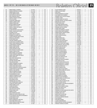 ANO 8 • Nº 175 - De 14 De mAiO A 27 De mAiO De 2011
                                                                                                                                          21
  701   MIRIAN GRAZIELLA CARREIRA                  10/7/1981   1   6,0   772   GLACIA APARECIDA LEMOS                     9/30/1987   3   6,0
  702   ADRIANA APARECIDA DE ALMEIDA              10/11/1981   2   6,0   773   ADRIELLI DA SILVA NUNES                    10/3/1987   2   6,0
  703   ANDREIA MARIA DA SILVA                    12/22/1981   1   6,0   774   ERICK NITOLE                                2/3/1988   -   6,0
  704   SOLENE XIMENES ROQUES                       1/2/1982   4   6,0   775   PATRICIA RODRIGUES DE OLIVEIRA              5/6/1988   -   6,0
  705   ANA CRISTINA DA SILVA FARIAS                1/7/1982   2   6,0   776   ALEX SANDRA FIALHO BARBOSA                 5/13/1988   1   6,0
  706   ERICA APARECIDA SANTOS                     1/16/1982   2   6,0   777   FERNANDA CARLA LUCAS DE ALMEIDA            7/25/1988   -   6,0
  707   ANDREZA FRANCISCA FERREIRA                 1/23/1982   2   6,0   778   CATARINA LUCIANO                           9/24/1988   1   6,0
  708   KATIA DE OLIVEIRA                           2/9/1982   -   6,0   779   JAQUELINE JAQUES DOS SANTOS                10/5/1988   1   6,0
  709   JACQUELINE ALMEIDA PINTO                   3/12/1982   2   6,0   780   KASSIANE CRISTINE G. DE ARAUJO FRANCO      11/9/1988   2   6,0
  710   FABIANA CLEMENTE ANDRE                     4/15/1982   1   6,0   781   MARILEIDE SILVA SANTOS                    12/18/1988   1   6,0
  711   AMANDA PEREIRA MAIA                        6/25/1982   1   6,0   782   TATIANE FEITOSA ALVES                     12/23/1988   2   6,0
  712   RICARDO NOBREGA ANTONIO                     8/9/1982   1   6,0   783   ALEX VANDER MONTEIRO PAULO                12/29/1988   -   6,0
  713   VALMIRA OLIVIA DE SOUZA                    8/30/1982   1   6,0   784   AUREA APARECIDA DA SILVA ROSA              2/23/1989   1   6,0
  714   PRISCILLA RENATA DOS SANTOS                9/14/1982   -   6,0   785   FERNANDA ALVES DE OLIVEIRA                 3/15/1989   -   6,0
  715   PRISCILA MARIANO                           10/5/1982   1   6,0   786   TATIANE FREITAS TOBIAS                     3/22/1989   1   6,0
  716   ELAINE MONTEIRO DA SILVA SANTOS            11/6/1982   2   6,0   787   STEFANI LENI RODRIGUES TERSARIO            3/31/1989   -   6,0
  717   RAQUEL JULIANA ALVES DE LIMA              11/14/1982   3   6,0   788   RAFAEL MOURA SANTOS BARBOSA                5/18/1989   -   6,0
  718   VALDENICE DA SILVA                        11/14/1982   1   6,0   789   AMANDA PAPPERT SANCHES SOARES              6/30/1989   1   6,0
  719   EDNÉIA VIEIRA DE ALMEIDA                   12/7/1982   2   6,0   790   JESSICA GOMES SANTOS                       8/21/1989   1   6,0
  720   ROSIMEIRE DE OLIVEIRA SILVA                1/11/1983   -   6,0   791   JOSEFA ELAINE DOS SANTOS                   10/6/1989   1   6,0
  721   LUCIANA APARECIDA VIANA M. SOUZA           2/23/1983   1   6,0   792   FABIO DA SILVA                              4/3/1990   -   6,0
  722   IVANILDE DE LIMA MORAIS                    2/27/1983   2   6,0   793   AMANDA PEREIRA SILVA                       4/10/1990   -   6,0
  723   FLAVIA PATRICIA SILVA                       3/8/1983   1   6,0   794   THAMIRIS SOUZA THOMAZ                       5/8/1990   -   6,0
  724   CRISTIANE CAMPEIRO DA SILVA                 4/2/1983   1   6,0   795   CAMILA DA SILVA PINTO BATISTA              6/28/1990   1   6,0
  725   JULIANA CARLA DO ESPÍRITO SANTO             4/6/1983   1   6,0   796   JAKELINE CRISTINE MUSTAFA                 10/26/1990   -   6,0
  726   CAMILA PRADO RODRIGUES DA SILVA             4/9/1983   1   6,0   797   RAFAELE DE CASSIA ALVES LANDIM            11/19/1990   -   6,0
  727   LUCIANA MARTILIO THEODORO                  4/19/1983   -   6,0   798   ALINE APARECIDA LARA DE OLIVEIRA          12/20/1990   -   6,0
  728   PRISCILA RAMOS SELMES                      4/22/1983   3   6,0   799   UELMA DA SILVA DOS SANTOS                   1/3/1991   -   6,0
  729   SIMONE GOMES DOS REIS                      4/26/1983   1   6,0   800   VANESSA PRADO DA SILVA                      1/7/1991   1   6,0
  730   JOELMA CRISTINA DE SOUZA                   5/14/1983   2   6,0   801   JESSICA NEGRINI ROCHA                      1/25/1991   -   6,0
  731   KEITH CRISTINA DE OLIVEIRA GOMES            7/4/1983   -   6,0   802   DENILDO DA ROCHA SANTOS                     3/3/1991   -   6,0
  732   GRAZIELA PENHA DA SILVA                    7/21/1983   -   6,0   803   CAMILA DE OLIVEIRA MERELIS                 3/15/1991   -   6,0
  733   MARIA ARGENE LELIS DE ARAUJO               9/19/1983   -   6,0   804   DANIELA SANTOS DE MENEZES                  3/22/1991   -   6,0
  734   TATIANE RODRIGUES DOMINGUES               10/16/1983   3   6,0   805   CAMILLA JOSÉ DOS SANTOS                    4/26/1991   -   6,0
  735   ARIANA ALBERTI NUNES DOS SANTOS           12/20/1983   1   6,0   806   JÉSSICA DA SILVA MOURA                     4/30/1991   -   6,0
  736   MARILU GONÇALVES                           3/19/1984   -   6,0   807   MARIA LUCIA SANTOS DE LIMA                 7/20/1991   -   6,0
  737   ADELE ERICA ALVES MONTONE                  4/14/1984   -   6,0   808   MAYARA DA SILVA ROSA                       9/16/1991   -   6,0
  738   VANESSA SILVA RUFFO                        4/24/1984   1   6,0   809   AMANDA DOS SANTOS DE MORAES                9/29/1991   -   6,0
  739   CRISTIANE ANTUNES KIERME                   4/30/1984   1   6,0   810   KATIA VICENTE DA SILVA                     9/30/1991   -   6,0
  740   THAILANE REIS ROSAS                         5/4/1984   1   6,0   811   THATIANE CRISTINE SANTOS ASTUN            10/21/1991   -   6,0
  741   DANIELA FERNANDES DA FONSECA               5/19/1984   1   6,0   812   AMANDA KAROLINE DA S. FORTUNA             10/22/1991   -   6,0
  742   ADRIANA CARREIRA DA COSTA                  7/17/1984   1   6,0   813   JULIANA RODRIGUES DE CAMARGO              11/19/1991   1   6,0
  743   JOSEFA CICERA VIEIRA DE MELO                9/9/1984   -   6,0   814   JAQUELINE PEREIRA DIAS                     12/7/1991   -   6,0
  744   NEILDES APARECIDA DE JESUS DOS SANTOS     10/15/1984   -   6,0   815   PRISCILA FRANKLIN PLINTA                   12/9/1991   1   6,0
  745   LUCIANA NOVAIS DA COSTA AGUIAR             2/22/1985   1   6,0   816   HELLEN THAIS DA SILVA GARCIA               1/29/1992   -   6,0
  746   MARCELA SUELI MARTINS                      3/18/1985   1   6,0   817   ELAINE CRISTINA GOMES DOS SANTOS            2/9/1992   -   6,0
  747   ANGELICA MOREIRA VALENTIM                  4/13/1985   -   6,0   818   FELLIPE CALVO DE SOUZA                     2/12/1992   -   6,0
  748   LUANA ALCEBILIA DOS SANTOS                 4/16/1985   1   6,0   819   PRISCILA JOSEFA DA SILVA                   2/20/1992   -   6,0
  749   FLAVIA MENACHO DA SILVA                    6/16/1985   1   6,0   820   JÉSSICA LUANNA BARBOSA                     4/19/1992   1   6,0
  750   ANDRESSA FERNANDA DA SILVA                 7/22/1985   -   6,0   821   DAIANE MENEZES DE OLIVEIRA                 4/23/1992   -   6,0
  751   ADRIANA CALDEIRA DE SOUZA                  8/14/1985   2   6,0   822   AMANDA DA SILVA NASCIMENTO                 4/27/1992   -   6,0
  752   ANA PAULA DE SOUZA                         9/11/1985   -   6,0   823   FERNANDA MIKAELA DA COSTA ROCHA            7/30/1992   -   6,0
  753   HILDA MARIA DA SILVA                       1/30/1986   -   6,0   824   PAMELA B. M. DOS SANTOS                     8/7/1992   -   6,0
  754   FERNANDA MILIA DE CASTRO                   2/15/1986   -   6,0   825   WESLLEY LOPES DE CARVALHO LIMA             8/21/1992   -   6,0
  755   JOICE FERNANDA MELO CARVALHO               2/22/1986   2   6,0   826   THAIS DE OLIVEIRA SANTOS                    9/1/1992   1   6,0
  756   JULIANA DOS SANTOS AGUIAR                  3/11/1986   1   6,0   827   ALINE FERNANDA CAVALHEIRO DO NASCIMENTO    9/13/1992   -   6,0
  757   VANISSE NOBRE DA SILVA                     4/25/1986   -   6,0   828   DAIANA ROCHA JACINTO                       9/19/1992   -   6,0
  758   LILIANE DOS SANTOS                          5/8/1986   -   6,0   829   THAIS HELENA JANUÁRIO CORRÊA              10/27/1992   -   6,0
  759   KATIA PEREIRA BATISTA                      5/16/1986   1   6,0   830   PAMELA DOS SANTOS JULIO                    12/1/1992   1   6,0
  760   JOSÉ SIVALDO DOS SANTOS                    8/13/1986   -   6,0   831   MARIANA DOS SANTOS                         12/4/1992   -   6,0
  761   PATRICIA NUNES ALVES                      11/30/1986   -   6,0   832   FERNANDA DE CASSIA GONÇALVES DOS SANTOS    12/7/1992   -   6,0
  762   SIMONE DE SOUZA                            12/8/1986   -   6,0   833   JÉSSICA DA COSTA SANTOS                     1/8/1993   -   6,0
  763   GISELY MARTINS DAS NEVES                    1/2/1987   -   6,0   834   FERNANDA LIMA E SILVA                      2/17/1993   -   6,0
  764   ANDREIA DOS SANTOS ARAUJO DE LIMA          1/25/1987   1   6,0   835   MAYRA ALVES DA SILVA LIMA                  2/18/1993   -   6,0
  765   ELLEN CAROLINA CAVALHEIRO DO NASCIMENTO    1/28/1987   -   6,0   836   RAPHAELA CASEIRO NETTO                     3/18/1993   -   6,0
  766   JULIANA INACIO DA SILVA                    3/22/1987   5   6,0   837   NATHALIA DE ANDRADE PADOVANI               3/30/1993   -   6,0
  767   REJANE PEREIRA LIMA                         5/2/1987   -   6,0   838   DALVA MOREIRA                              2/27/1953   -   5,5
  768   NATALIA RODRIGUES DE LIMA SILVA            5/22/1987   -   6,0   839   IARA MARIA ROZENDO                         2/21/1955   -   5,5
  769   THAIS GOMES PIRES DA SILVA                 5/29/1987   -   6,0   840   JULINDA HITOMI MORISHITA                  12/25/1956   -   5,5
  770   RENATA APARECIDA GOMES DO PRADO            7/27/1987   1   6,0   841   MARIA APARECIDA COUTINHO NASCIMENTO         7/6/1957   2   5,5
  771   DAIANY CRISTINA DA SILVA                    8/7/1987   2   6,0   842   FRANCISCA TAVARES DE OLIVEIRA               9/4/1957   -   5,5
 