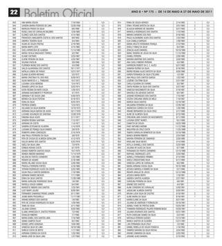22                                                                               ANO 8 • Nº 175 - De 14 De mAiO A 27 De mAiO De 2011


843   ANA MARIA SOUSA                            7/18/1958   -   5,5   914   ERIKA DE SOUZA KERGES                   2/14/1983   1   5,5
844   SANDRA MARIA PEDROSO DE LIMA              12/20/1958   -   5,5   915   ERIKA TATIANE BATISTA DA SILVA          3/31/1983   2   5,5
845   MARILDA PRADO DA SILVA                      8/6/1960   2   5,5   916   GLAUCIA MORENO DE SIQUEIRA              5/27/1983   2   5,5
846   ROSELI DIAS DE CARVALHO BALBINO            12/6/1960   -   5,5   917   MARCELA RODRIGUES DOS SANTOS            7/15/1983   -   5,5
847   ELENICE GOIS DOS SANTOS                    4/14/1962   2   5,5   918   MIRIAN CARNEIRO DOS REIS                9/18/1983   1   5,5
848   FRANCISCA AMALBERTA COSTA B. DOS SANTOS     9/9/1963   1   5,5   919   PAULO ALEXANDRE ALVES DOS SANTOS        1/24/1984   -   5,5
849   ANDREA TEIXEIRA SILVA                       3/4/1964   -   5,5   920   ILDA CAMILLO BARGAS                     1/28/1984   -   5,5
850   VILMA DE SOUZA FREITAS                     3/19/1965   1   5,5   921   MARIA ARLETE FERNANDA FRANÇA            2/12/1984   2   5,5
851   MARIA BISPO LEITE                          4/14/1965   2   5,5   922   GISELE TOMAZ DA SILVA                    8/4/1984   3   5,5
852   SUELI APARECIDA DE ALMEIDA                11/14/1965   3   5,5   923   ZENILDA ALVES MANOEL                   10/10/1984   3   5,5
853   MARIA CECILIA MACHADO TORRES                3/2/1967   5   5,5   924   MARA TEIXEIRA DE JESUS DA SILVA        11/15/1984   1   5,5
854   ELIANE CAETANO                             3/23/1967   -   5,5   925   DANIELI PEREIRA                         2/26/1985   -   5,5
855   ELIENE PEREIRA DA SILVA                    4/25/1967   1   5,5   926   MAYARA MARTINS DOS SANTOS               3/20/1985   -   5,5
856   SILVANA FAZOLIN                             3/8/1968   -   5,5   927   ANA CARLA RIBEIRO PEREIRA                4/3/1985   -   5,5
857   FLORINDA MUNIZ DOS SANTOS                   4/3/1969   2   5,5   928   HARRISON ROBERT DA S. C. ALVES          6/21/1985   -   5,5
858   VAILZA ALVARENGA DOS SANTOS               10/11/1971   1   5,5   929   SAMARA RUFINO DA SILVA                  9/18/1985   1   5,5
859   NATALIA LISBOA DE FARIAS                  12/21/1971   -   5,5   930   INGRID REGINA ALVES BATISTA DA SILVA    9/26/1986   -   5,5
860   ELIANA OLIVEIRA MOYANO                      5/5/1972   3   5,5   931   KAREN FERNANDA DA SILVA ETELVINO         1/3/1987   1   5,5
861   MARIA CRISTINA P N. DOS REIS
                        .                        8/29/1972   2   5,5   932   ANA PAULA DOS SANTOS GARCIA             1/22/1987   2   5,5
862   SILVIO MARCOS A. L. TRINDADE               10/7/1972   2   5,5   933   LEIZIENE COUTRIM SILVA                  2/21/1987   -   5,5
863   LUCIANA LUCIA MORENA                       12/4/1973   1   5,5   934   CARLA OLIVEIRA DO CARMO                  3/5/1987   -   5,5
864   ZENAIDE LOPES DA SILVA                     3/22/1974   2   5,5   935   CINTIA REGINA DA SILVA DOS SANTOS       3/27/1987   1   5,5
865   KATIA REGINA DA MATA SOUZA                 1/26/1975   3   5,5   936   VANESSA NASCIMENTO DA SILVA             5/19/1987   3   5,5
866   ADRIANA NASCIMENTO P PEDROSO
                             .                    4/1/1975   -   5,5   937   GRACIELE DE AZEVEDO SANTOS               6/5/1987   1   5,5
867   ADRIANA P DE SOUZA LIMA
                .                                5/30/1975   2   5,5   938   JOSIANE RODRIGUES DOS SANTOS            7/15/1987   -   5,5
868   MONICA DA SILVA POITENA                    6/16/1975   1   5,5   939   CICERA CARLIANA VIEIRA DE MELO          7/19/1987   -   5,5
869   EDNA DA SILVA                              8/25/1975   1   5,5   940   MARCIA SILVA SANTOS                    12/19/1987   -   5,5
870   PATRÍCIA GOMES                             12/5/1975   -   5,5   941   VALQUIRIA FERREIRA DA SILVA            12/26/1987   -   5,5
871   SOLANGE DA SILVA BONFIM                   12/19/1975   3   5,5   942   ANDRESSA CORREA DA COSTA                1/28/1988   -   5,5
872   ADRIANA DALVA MATIAS DE ASSIS             10/17/1976   3   5,5   943   ARIANE BERNARDO DA SILVA CRUZ           3/17/1988   1   5,5
873   LUCIANE ASSUNÇÃO DE SANTANA               12/28/1976   1   5,5   944   ALINE DE ALMEIDA SILVA                  8/15/1988   1   5,5
874   FABIANA SILVA ALVES                        3/11/1977   2   5,5   945   CREUSENI LIMA CHAVES DO NASCIMENTO      9/11/1988   4   5,5
875   SANDRA REGINA SANTANA                      7/12/1977   2   5,5   946   LUCIANA SERET NUNES                     10/1/1988   -   5,5
876   ADRIANA DA COSTA                           11/4/1977   -   5,5   947   CIABATTA DE SOUZA                      10/23/1988   1   5,5
877   SANDRA ESTEVAM DE OLIVEIRA                 1/14/1978   1   5,5   948   FANY ANTUNES KIERME                    11/12/1988   -   5,5
878   LUCIANA DE FRANÇA SILVA RAMOS               2/9/1978   -   5,5   949   WALKYRIA DA CRUZ COSTA                 11/25/1988   1   5,5
879   ROBERTA VIANA CONCEIÇÃO                    2/15/1978   -   5,5   950   TABATA CARVALHO BONIFÁCIO DA SILVA     12/16/1988   1   5,5
880   ANA PAULA FERREIRA DA SILVA                 3/8/1978   2   5,5   951   BIANCA BONFIM RIBEIRO                   2/24/1989   1   5,5
881   RITA DE CASSIA DE ALMEIDA GERALDINI        4/12/1978   4   5,5   952   NAYARA FERREIRA DE CAMARGO              3/20/1989   -   5,5
882   IVALDA MARIA DOS SANTOS                    5/22/1978   3   5,5   953   KRISLANE SILVA NEVES                    4/14/1989   -   5,5
883   GIZELI DA SILVA LIMA                        7/3/1978   1   5,5   954   KEYLLA SHANELLI DOS SANTOS              5/23/1989   -   5,5
884   EDINEIA NOVAIS COSTA                        6/1/1979   1   5,5   955   JULIANA AP ALVES DA SILVA
                                                                                       .                              6/7/1989   -   5,5
885   DENISE ROBERTA SANTOS SOUZA                10/7/1979   1   5,5   956   FERNANDO DE FONTES CARNEIRO            12/13/1989   -   5,5
886   WANDA RIBEIRO MARIANO                     11/14/1979   1   5,5   957   RAPHAEL RODRIGUES LEITE                 3/20/1990   -   5,5
887   NILSON DE FONTES CARNEIRO                  1/22/1980   -   5,5   958   ADRIELLI FERNANDES FIRMINO              6/14/1990   -   5,5
888   RENATA DE AGUIAR                           2/18/1980   2   5,5   959   GISELE CRISOSTOMO SILVA                 6/17/1990   -   5,5
889   MARIA HELAINE SOUSA SILVA                  3/28/1980   1   5,5   960   VANESSA LOPES DE CARVALHO                9/3/1990   -   5,5
890   PRISCILA FERREIRA FORTES                   4/16/1980   -   5,5   961   MARIA ADRIANA SOUSA SILVA              10/10/1990   1   5,5
891   TATIANA RODRIGUES ALVES DA COSTA           5/25/1980   2   5,5   962   JESSICA MARCELA ROMÃO DA SILVA          12/7/1990   -   5,5
892   SILVIA PAULA SANTOS BARBOSA                7/10/1980   1   5,5   963   RENATA ARAUJO DE JESUS                 12/12/1990   1   5,5
893   ADRIANA RAMOS NICÁCIO                      7/11/1980   -   5,5   964   JESSICA MARIA BISPO                     1/18/1991   1   5,5
894   ERIKA DA SILVA SANTOS                     11/28/1980   2   5,5   965   ANDREA SANTOS ALMEIDA                   2/27/1991   -   5,5
895   MARIA AURILENE RODRIGUES SILVA              1/6/1981   1   5,5   966   CAROLINA PEREIRA DA SILVA                3/6/1991   -   5,5
896   RAFAELA SOUZA SABINO                        6/4/1981   1   5,5   967   ARIANE DOS SANTOS                        4/4/1991   -   5,5
897   MARIZETE RIBEIRO DOS SANTOS                7/23/1981   2   5,5   968   ALINE CORDEIRO DE CARVALHO              5/20/1991   -   5,5
898   LUCY MARY JULIÃO                           8/26/1981   2   5,5   969   JAQUELINE ALMEIDA SANTOS                6/20/1991   -   5,5
899   FERNANDO CAMARGO FREIXO JUNIOR             9/11/1981   -   5,5   970   BRUNA LUCIA SILVA DE CASTRO             8/10/1991   2   5,5
900   JEANE MARA PASSARELLI                     11/17/1981   1   5,5   971   ALINE MARIA DA SILVA                    8/18/1991   1   5,5
901   ARIANE BORGES DOS SANTOS                    1/8/1982   1   5,5   972   KARIN ELAINE DA SILVA                   8/21/1991   -   5,5
902   RITA DE CASSIA RODRIGUES DA SILVA          1/29/1982   2   5,5   973   JULIANA DE ANDRADE P ROMUALDO
                                                                                                   .                10/18/1991   -   5,5
903   TANIA DA SILVA                             3/11/1982   -   5,5   974   ADRIELI YUKIE DE FREITAS IZUMI         10/25/1991   1   5,5
904   JULIANA SURIAN                             6/20/1982   -   5,5   975   THAMARA RODRIGUES PAJARO ROMANI MUSA   10/29/1991   -   5,5
905   ELAINE APARECIDA R. SANTOS PEREIRA          7/2/1982   2   5,5   976   JULIANA DOURADO DOS SANTOS             10/31/1991   -   5,5
906   EDVALDO RIBEIRO                             7/7/1982   -   5,5   977   RUTH CAROLINE GOMES DA SILVA            12/2/1991   -   5,5
907   MARIA IZABEL DOS SANTOS LIMA               7/10/1982   1   5,5   978   NATHALIA FERRARI GUEDES                12/14/1991   -   5,5
908   SIDNEI CAMPOS FILHO                         8/2/1982   2   5,5   979   BIANCA SANTOS DE OLIVEIRA              12/21/1991   -   5,5
909   DENISE LOPES GONZAGA                       10/6/1982   2   5,5   980   LAIS FERNANDA SILVA CRUZ                 1/5/1992   1   5,5
910   VANESSA SILVA DE LIMA                     10/18/1982   1   5,5   981   DANIEL REBELLO DE SOUZA FONSECA         1/18/1992   -   5,5
911   SHIRLEI COSTA DE BRITO                     1/17/1983   2   5,5   982   TAMIRES MAYARA DA SILVA ROCHA           3/24/1992   -   5,5
912   ADRIANA CORREA DA COSTA                    1/25/1983   -   5,5   983   ARIANE CAMARGO DA SILVA                 3/25/1992   1   5,5
913   MARIA JOSÉ DA SILVA LIMA                   1/27/1983   2   5,5   984   JOSIANE ALVES MANOEL                    5/15/1992   1   5,5
 