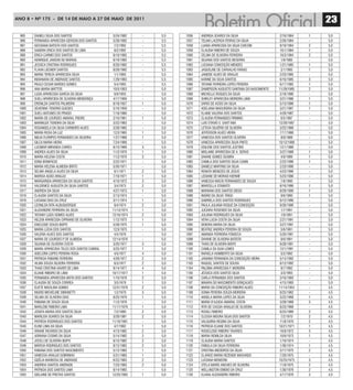 ANO 8 • Nº 175 - De 14 De mAiO A 27 De mAiO De 2011
                                                                                                                                          23
  985   DANIELI SILVA DOS SANTOS                   5/24/1992   -   5,5   1056   ANDREIA SOARES DA SILVA                   2/16/1984   1   5,0
  986   FERNANDA APARECIDA GERSON DOS SANTOS       5/28/1992   -   5,5   1057   TELMA LACERDA FERRAZ DA SILVA             2/26/1984   -   5,0
  987   GESSIANA BATISTA DOS SANTOS                 7/2/1992   -   5,5   1058   LUANA APARECIDA DA SILVA CHICONI          9/18/1984   2   5,0
  988   SANDRA ERICA DOS SANTOS DE LIMA             8/2/1992   -   5,5   1059   CLAUDIA RIBEIRO DE SOUZA                  10/1/1984   1   5,0
  989   ERICA CARMO DOS SANTOS                     8/10/1992   -   5,5   1060   CELMA DE OLIVEIRA FERREIRA                10/3/1984   2   5,0
  990   HENRIQUE JANSON DE MORAIS                  8/19/1992   -   5,5   1061   SILVANA DOS SANTOS BESERRA                 1/9/1985   -   5,0
  991   JESSICA CRISTINA RODRIGUES                 8/20/1992   -   5,5   1062   LUCIANA CONCEIÇÃO MENDES                  1/21/1985   1   5,0
  992   FLAVIA LIESNER SANTOS                      8/29/1992   -   5,5   1063   JAQUELINE DE CARVALHO FARIAS               2/1/1985   1   5,0
  993   MARIA TEREZA APARECIDA SILVA                1/1/1993   -   5,5   1064   JANEIDE ALVES DE ARAUJO                   2/23/1985   -   5,0
  994   INDIANARA DE ANDRADE SANTOS                1/29/1993   -   5,5   1065   KARINE DA SILVA SANTOS                    6/16/1985   3   5,0
  995   PAULO CESAR NARDES GOMES                    5/4/1993   -   5,5   1066   TATIANE FERREIRA LOPES PEREIRA            6/17/1985   1   5,0
  996   ANA MARIA MATTOS                           10/5/1953   -   5,0   1067   DAMERSON AUGUSTO SANTANA DO NASCIMENTO   11/28/1985   2   5,0
  997   LUZIA APARECIDA GARCIA DA SILVA             6/9/1955   -   5,0   1068   MICHELLE ROQUES DA SILVA                  2/18/1986   -   5,0
  998   SUELI APARECIDA DE OLIVEIRA MENDONÇA       4/17/1956   -   5,0   1069   SHIRLEY APARECIDA MOREIRA LIMA            3/21/1986   1   5,0
  999   ERENILDA SANTOS PALMEIRA                   8/18/1957   1   5,0   1070   DÁRIO DE ASSIS DA SILVA                   5/13/1986   1   5,0
 1000   SEVERINA TENORIO GUEDES                    5/16/1959   -   5,0   1071   ADELIANA MADUREIRA DA SILVA               3/21/1987   1   5,0
 1001   SUELI ANTUNES DO PRADO                     7/18/1960   -   5,0   1072   ELAINE VALERIA DOS SANTOS                 4/28/1987   -   5,0
 1002   MARIA DE LOURDES AMARAL FREIRE             2/10/1961   1   5,0   1073   CLAUDIA FERNANDES FIRMINO                  6/5/1987   -   5,0
 1003   MARINUZA TEIXEIRA DA SILVA                 3/22/1963   -   5,0   1074   LUIS OTAVIO S. SANT’ANA                  12/28/1987   -   5,0
 1004   ROSANGELA DA SILVA CARNEIRO ALVES          3/28/1965   -   5,0   1075   LETICIA SILVÉRIO DE OLIVEIRA              3/22/1988   -   5,0
 1005   MARIA ROSA DA LUZ                          12/3/1965   1   5,0   1076   JEFFERSON ALVES VIEIRA                    7/17/1988   -   5,0
 1006   MILVA FLORIPES FERNANDES DA SILVEIRA       1/27/1968   1   5,0   1077   VANESSA DOS SANTOS OLIVEIRA                8/9/1988   -   5,0
 1007   GILCA MARIA VIEIRA                         7/24/1969   -   5,0   1078   VANESSA APARECIDA SILVA PINTO            10/12/1988   -   5,0
 1008   LUCIMAR MIRANDA CAIRES                     8/15/1969   3   5,0   1079   EDILENE DOS SANTOS JUSTINO                12/1/1988   -   5,0
 1009   ANDREA ALVES DA SILVA                      11/2/1970   1   5,0   1080   MISLAINE APARECIDA DE A. SERVO            3/27/1989   1   5,0
 1010   MARIA HELENA COSTA                         11/2/1970   3   5,0   1081   DAIANE GOMES SEABRA                        4/9/1989   1   5,0
 1011   EDNA BONIFÁCIO                             2/22/1971   -   5,0   1082   CAMILA DOS SANTOS SILVA CANIN             2/22/1990   1   5,0
 1012   MARIA HELENA ALMEIDA BRITO                 5/30/1971   -   5,0   1083   DANIELE MARTINS DA SILVA                  2/23/1990   -   5,0
 1013   SELMA ANGELA ALVES DA SILVA                 6/1/1971   2   5,0   1084   RENATA MENEZES DE JESUS                   4/23/1990   -   5,0
 1014   MARISA ADÃO ARAUJO                         7/16/1971   1   5,0   1085   LEDIANE DE MORAIS KIERME                  5/23/1990   -   5,0
 1015   MARGARIDA APARECIDA DA SILVA SANTOS        4/10/1972   3   5,0   1086   VANESSA INÁCIO FERNANDES DE SOUZA          7/8/1990   -   5,0
 1016   VALDENICE AUGUSTA DA SILVA SANTOS           3/4/1973   2   5,0   1087   MARCELLA STAMATO                          8/16/1990   1   5,0
 1017   ANDREIA DA SILVA                           4/27/1973   1   5,0   1088   MARIANA DOS SANTOS DIEGO                  8/29/1990   1   5,0
 1018   CLAUDIA SANTOS DA SILVA                    2/13/1974   -   5,0   1089   INGRID DA SILVA TRIGO                      9/6/1990   1   5,0
 1019   LUCIANA DIAS DA CRUZ                       3/11/1974   1   5,0   1090   GABRIELA DOS SANTOS RODRIGUES             9/12/1990   -   5,0
 1020   LEONILDA RITA ALBUQUERQUE                   8/4/1974   2   5,0   1091   PAULA JULIANA ROQUE DA CONCEIÇÃO          9/26/1990   -   5,0
 1021   ALEXANDRE FERREIRA DA SILVA               11/14/1974   1   5,0   1092   JUCIARA ROSENDO DA SILVA                   1/7/1991   -   5,0
 1022   TATIANY LUIZA GOMES ALVES                 12/16/1974   2   5,0   1093   JULIANA RODRIGUES DA SILVA                 1/9/1991   -   5,0
 1023   HELENI APARECIDA CIPRIANO DE OLIVEIRA      1/12/1975   1   5,0   1094   VERA LUCIA COSTA DA SILVA                 2/21/1991   -   5,0
 1024   ENICLEIDE SOUZA BISPO                      5/28/1975   1   5,0   1095   DEBORA MARIA DA SILVA                     3/27/1991   -   5,0
 1025   MARIA LÚCIA DOS SANTOS                     12/3/1975   -   5,0   1096   BEATRIZ ANDREA PEREIRA DE SOUZA            5/6/1991   1   5,0
 1026   VALERIA ALVES DOS SANTOS                    4/5/1976   -   5,0   1097   AMANDA FERREIRA FONSECA                   5/20/1991   -   5,0
 1027   MARIA DE LOURDES P DE ALMEIDA
                            .                     12/14/1976   -   5,0   1098   DAYANE DE OLIVEIRA BATISTA                 6/6/1991   -   5,0
 1028   SILVANA DE OLIVEIRA COSTA                  3/20/1977   3   5,0   1099   THAIS DE OLIVEIRA BISPO                   9/28/1991   -   5,0
 1029   MARIA APARECIDA TELES DOS SANTOS CABRAL    3/25/1977   1   5,0   1100   CAMILA DA GUIA LEMES                      12/1/1991   -   5,0
 1030   ADELCIRA LOPES PEREIRA ROSA                 4/5/1977   4   5,0   1101   RAFAELA HUMBERTO DA SILVA                  5/2/1992   -   5,0
 1031   PATRICIA FABIANE FERREIRA                  4/26/1977   2   5,0   1102   JANAINA FERNANDA DA CONCEIÇÃO VIEIRA      5/14/1992   -   5,0
 1032   VILMA SOUZA SILVEIRA FERREIRA               6/3/1977   2   5,0   1103   RAQUEL SANTOS DE SOUSA                    6/12/1992   -   5,0
 1033   THAIS CRISTINA XAVIER DE LIMA              9/14/1977   4   5,0   1104   PALOMA APARECIDA F. MOREIRA                9/7/1992   -   5,0
 1034   ELIANE RIBEIRO DE LIMA                    10/17/1977   1   5,0   1105   JÉSSICA DOS SANTOS SILVA                   3/3/1993   -   5,0
 1035   FERNANDA APARECIDA MOTA DOS SANTOS         1/10/1978   2   5,0   1106   CARLA FERNANDA DOS SANTOS                 3/16/1993   -   5,0
 1036   CLAUDIA DE SOUZA CORREA                     3/5/1978   1   5,0   1107   MAIARA DO NASCIMENTO GONÇALVES            4/15/1993   -   5,0
 1037   ELIETE MACILINA GOMES                     12/31/1978   2   5,0   1108   MARIA DA CONCEIÇÃO RIBEIRO ALVES         11/14/1954   -   4,5
 1038   INGRID MICHELINE SIMONETTI                  1/2/1979   3   5,0   1109   SONIA PEREIRA SOUZA MOREIRA               9/25/1962   -   4,5
 1039   SELMA DE OLIVEIRA DIAS                     8/25/1979   1   5,0   1110   ANGELA MARIA LOPES DA SILVA               3/22/1968   1   4,5
 1040   FABIANA DE SOUZA SILVA                     11/2/1979   -   5,0   1111   MARIA D’AJUDA AMARAL COSTA                3/28/1968   3   4,5
 1041   MARLENE RIBEIRO LIMA                      11/17/1979   1   5,0   1112   RITA DE CASSIA ARAUJO DE OLIVEIRA         8/23/1968   -   4,5
 1042   JOSEFA MARIA DOS SANTOS SILVA               7/2/1980   2   5,0   1113   ROSELI RIBEIRO                            8/23/1969   2   4,5
 1043   MARILEIA SOARES DA SILVA                   3/29/1981   2   5,0   1114   CLEUSA MOURA SILVA DOS SANTOS              7/2/1970   2   4,5
 1044   PATRÍCIA RODRIGUES DOS SANTOS             11/10/1981   -   5,0   1115   VALQUIRIA REGINA DA SILVA                 11/8/1970   2   4,5
 1045   ELINE LIMA DA SILVA                         4/7/1982   1   5,0   1116   PATRICIA ELIANE DOS SANTOS               10/21/1971   1   4,5
 1046   ARIANE RICARDO DA SILVA                    4/13/1982   2   5,0   1117   ROSICLEIDE RIBEIRO TAVARES                10/9/1972   3   4,5
 1047   ADRIANA COSMO DA SILVA                     5/14/1982   2   5,0   1118   MARIA REMILDA SILVA                       10/9/1973   1   4,5
 1048   JOCELI DE OLIVEIRA BISPO                   6/15/1982   2   5,0   1119   CLAUDIA MARIA SANTOS                      1/19/1974   -   4,5
 1049   MÁRCIA RODRIGUES DOS SANTOS                8/12/1982   2   5,0   1120   FABIULA DA SILVA FERREIRA                 1/30/1974   1   4,5
 1050   FABIANA DOS SANTOS NASCIMENTO              5/12/1983   1   5,0   1121   CRISTINA MEDEIROS DA SILVA                3/17/1975   2   4,5
 1051   VANESSA ARAUJO SOBRINHO                    5/31/1983   1   5,0   1122   CLARICE MARIA REZENDE MACHADO             7/20/1975   -   4,5
 1052   GIZÉLIA BARBOSA DE ANDRADE                 6/22/1983   2   5,0   1123   LUCIANA MONDONI                          10/25/1975   3   4,5
 1053   ANDREIA SANTOS ANDRADE                     7/23/1983   2   5,0   1124   STELA MARIS ANCHES DE OLIVEIRA            11/9/1975   2   4,5
 1054   PATRICIA DOS SANTOS LIMA                   8/14/1983   -   5,0   1125   WELLINGTON EMIDIO DA CRUZ                 1/30/1976   2   4,5
 1055   GISLAINE DE FREITAS SANTOS                12/25/1983   1   5,0   1126   ELIANA ALEXANDRE RIBEIRO                  4/17/1976   3   4,5
 
