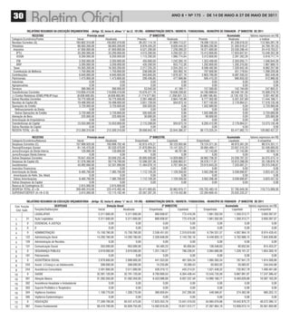 30                                                                                                                                                ANO 8 • Nº 175 - De 14 De mAiO A 27 De mAiO De 2011



             rELatórIo rESuMIDo Da EXECução orçaMEntárIa - (artigo 52, Inciso II, alínea “c” da LC. 101/00) - aDMInIStração DIrEta / InDIrEta / FunDaCIonaL - MunICíPIo DE ItanhaEM - 2º BIMEStrE DE 2011
                 rECEItaS                                             Previsão anual                                          2º BIMEStrE                                                            acumulado        Valores expressos em R$
Categoria Econômica/Fontes                                   Inicial                 Atualizada                     Previsto              Realizado                        Previsto                   Realizado               a realizar
Receitas Correntes (A)                                      193.802.310,00            193.802.310,00                 26.357.114,16          31.909.713,27                   78.296.133,24               81.238.018,22          112.564.291,78
Tributárias                                                   66.003.200,00            66.003.200,00                   8.976.435,20          9.626.444,52                   26.665.292,80               31.303.018,47           34.700.181,53
 Impostos                                                     47.950.000,00            47.950.000,00                   6.521.200,00          7.239.289,22                   19.371.800,00               23.530.296,43           24.419.703,57
    IPTU                                                      33.200.000,00            33.200.000,00                   4.515.200,00          4.256.537,22                   13.412.800,00               17.653.647,61           15.546.352,39
    ISSQN                                                      8.200.000,00             8.200.000,00                   1.115.200,00          1.086.774,64                     3.312.800,00               2.281.282,26             5.918.717,74
    ITBI                                                       3.350.000,00                 3.350.000,00                 455.600,00                 1.242.265,10              1.353.400,00               2.303.055,71              1.046.944,29
    IRRF                                                       3.200.000,00                 3.200.000,00                 435.200,00                   653.712,26              1.292.800,00               1.292.310,85              1.907.689,15
  Taxas                                                      16.303.200,00                16.303.200,00                2.217.235,20                 2.034.253,14              6.586.492,80               7.320.942,40              8.982.257,60
  Contribuição de Melhoria                                     1.750.000,00                 1.750.000,00                 238.000,00                   352.902,16                707.000,00                 451.779,64              1.298.220,36
Contribuições                                                  6.940.000,00                 6.940.000,00                 943.840,00                 1.878.327,19              2.803.760,00               6.087.550,52                852.449,48
Patrimoniais                                                   1.473.800,00                 1.473.800,00                 200.436,80                   477.698,66                595.415,20                 960.833,50                512.966,50
Industriais                                                            0,00                         0,00                       0,00                         0,00                      0,00                       0,00                      0,00
Agropecuárias                                                          0,00                         0,00                       0,00                         0,00                      0,00                       0,00                      0,00
Serviços                                                         390.000,00                   390.000,00                  53.040,00                    41.189,11                157.560,00                 142.194,69                247.805,31
Transferências Correntes                                    110.856.410,00               110.856.410,00              15.076.471,76                18.638.239,02             44.785.989,64              40.548.191,30              70.308.218,70
(-) Contas Redutoras (ICMS,FPM,IPI Exp)                      (8.636.600,00)               (8.636.600,00)             (1.174.577,60)               (1.356.931,12)            (3.489.186,40)             (3.135.102,15)              5.501.497,85
Outras Receitas Correntes                                    16.775.500,00                16.775.500,00                2.281.468,00                 2.604.745,89              6.777.302,00               5.331.331,89             11.444.168,11
Receitas de Capital (B)                                      19.498.000,00                19.498.000,00                2.651.728,00                   934.673,10              7.877.192,00               2.179.864,51             17.318.135,49
Operações de Crédito                                           3.720.000,00                 3.720.000,00                 505.920,00                         0,00              1.502.880,00                       0,00              3.720.000,00
   Refinanciamento da Dívida                                           0,00                         0,00                       0,00                         0,00                      0,00                       0,00                      0,00
   Outras Operações de Crédito                                 3.720.000,00                 3.720.000,00                 505.920,00                         0,00              1.502.880,00                       0,00              3.720.000,00
Alienação de Bens                                                225.000,00                   225.000,00                  30.600,00                         0,00                 90.900,00                       0,00                225.000,00
Amortização de Empréstimos                                             0,00                         0,00                       0,00                         0,00                      0,00                       0,00                      0,00
Transferências de Capital                                    15.553.000,00                15.553.000,00                2.115.208,00                   934.673,10              6.283.412,00               2.179.864,51             13.373.135,49
Outras Receitas de Capital                                             0,00                         0,00                       0,00                         0,00                      0,00                       0,00                      0,00
RECEITA TOTAL (A+B)                                         213.300.310,00               213.300.310,00              29.008.842,16                32.844.386,37             86.173.325,24              83.417.882,73             129.882.427,27

                  rECEItaS                                            Previsão anual                                        2º BIMEStrE                                                              acumulado         Valores expressos em R$
Categoria Econômica/Natureza                                 Inicial                 Atualizada                   Empenhado             Liquidado                         Empenhado                   Liquidado               A empenhar
Despesas Correntes (C)                                      157.906.920,00            165.698.702,46                42.815.476,27         30.125.955,60                     79.124.371,35               46.973.361,28            86.574.331,11
Pessoal/Encargos Sociais                                      81.145.470,00            82.520.470,00                21.870.884,93         15.147.525,37                     30.084.469,17               22.657.510,20            52.436.000,83
Juros/Encargos da Dívida Interna                                 120.000,00                120.000,00                   48.761,66              48.761,66                        57.143,86                    57.143,86               62.856,14
Juros/Encargos Dívida Externa                                          0,00                      0,00                        0,00                   0,00                             0,00                         0,00                    0,00
Outras Despesas Correntes                                     76.641.450,00            83.058.232,46                20.895.829,68         14.929.668,57                     48.982.758,32               24.258.707,22            34.075.474,14
Despesas de Capital (D)                                       51.578.390,00            59.716.790,00                12.596.207,38          5.836.863,57                     26.578.111,81               10.812.288,08            33.138.678,19
Investimentos                                                 43.092.690,00            52.331.090,00                11.484.078,10          4.707.504,54                     23.015.843,33                7.253.687,21            29.315.246,67
Inversões Financeiras                                                  0,00                      0,00                        0,00                   0,00                             0,00                         0,00                    0,00
Amortização da Dívida                                          8.485.700,00             7.385.700,00                 1.112.129,28          1.129.359,03                      3.562.268,48                3.558.600,87             3.823.431,52
  Amortização do Refin. Dív. Mobil.                                    0,00                      0,00                        0,00                   0,00                             0,00                         0,00                    0,00
  Outras Amortizações                                          8.485.700,00             7.385.700,00                 1.112.129,28          1.129.359,03                      3.562.268,48                3.558.600,87             3.823.431,52
Outras Despesas de Capital                                             0,00                      0,00                        0,00                   0,00                             0,00                         0,00                    0,00
Reserva de Contingência (E)                                    2.815.000,00             2.815.000,00
DESPESA TOTAL (C+D)                                         209.485.310,00            225.415.492,46                 55.411.683,65                35.962.819,17            105.702.483,16               57.785.649,36            119.713.009,30
SUPERÁVIT/DÉFICIT (A+B–C-D)                                    3.815.000,00           -12.115.182,46                -22.567.297,28                -3.118.432,80            -22.284.600,43               25.632.233,37

             rELatórIo rESuMIDo Da EXECução orçaMEntárIa - (artigo 52, Inciso II, alínea “c” da LC. 101/00) - aDMInIStração DIrEta / InDIrEta / FunDaCIonaL - MunICíPIo DE ItanhaEM - 2º BIMEStrE DE 2011
  Cód. Função                      DESPESaS                                              Dotação anual                                2º BIMEStrE                                                   acumulado           Valores expressos em R$
   Cód. Subf.       Funções/Subfunções                                         Inicial               Atualizada              Empenhado            Liquidado                    Empenhado                Liquidado                a empenhar
                    LEGISLATIVO                                                5.311.600,00                5.311.600,00           800.938,97                772.418,26           1.661.202,93             1.350.313,71            3.650.397,07
   1        31      Ação Legislativa                                           5.311.600,00                5.311.600,00           800.938,97                772.418,26           1.661.202,93             1.350.313,71            3.650.397,07
   3         0      ESSENCIAL À JUSTIÇA                                                   0,00                     0,00                    0,00                    0,00                      0,00                   0,00                  0,00
   3         0      0                                                                     0,00                     0,00                    0,00                    0,00                      0,00                   0,00                  0,00
   4         0      ADMINISTRAÇÃO                                             15.158.760,00            15.758.760,00            2.536.451,63              2.310.619,60           6.784.331,57             4.007.864,10            8.974.428,43
   4        122     Administração Geral                                       14.293.760,00            14.293.760,00            2.326.648,09              2.143.792,16           6.449.820,12             3.762.688,15            7.843.939,88
   4        129     Administração de Receitas                                             0,00                     0,00                    0,00                    0,00                      0,00                   0,00                  0,00
   4        131     Comunicação Social                                           353.000,00                 953.000,00                64.485,23              65.850,84             138.546,63                95.652,84              814.453,37
   6         0      SEGURANÇA PÚBLICA                                          3.919.000,00                3.919.000,00         1.251.746,57                790.236,91           2.064.690,90             1.226.101,37            1.854.309,10
   6        181     Policiamento                                                          0,00                     0,00                    0,00                    0,00                      0,00                   0,00                  0,00
   8         0      ASSISTÊNCIA SOCIAL                                         2.879.900,00                2.899.900,00           441.553,00                461.504,34           1.085.393,34               787.941,75            1.814.506,66
   8        243     Assist. à Criança e ao Adolescente                           308.000,00                 308.000,00                15.233,88              16.289,43              63.955,02                55.083,97              244.044,98
   8        244     Assistência Comunitária                                    2.491.900,00                2.511.900,00           426.319,12                445.214,91           1.021.438,32               732.857,78            1.490.461,68
  10         0      SAÚDE                                                     32.391.120,00            32.791.120,00            8.783.956,53              6.304.438,44          15.543.733,58             9.867.991,97           17.247.386,42
  10        301     Atenção Básica                                            31.282.350,00            31.582.350,00            8.423.096,69              6.057.237,49          14.995.166,71             9.493.629,89           16.587.183,29
  10        302     Assistência Hospitalar e Ambulatorial                                 0,00                     0,00                    0,00                    0,00                      0,00                   0,00                  0,00
  10        303     Suporte Profilático e Terapêutico                                     0,00                     0,00                    0,00                    0,00                      0,00                   0,00                  0,00
  10        304     Vigilância Sanitária                                       1.108.770,00                1.208.770,00           360.859,84                247.200,95             548.566,87               374.362,08              660.203,13
  10        305     Vigilância Epidemiológica                                             0,00                     0,00                    0,00                    0,00                      0,00                   0,00                  0,00
  12         0      EDUCAÇÃO                                                  77.309.700,00            83.537.473,00           17.823.353,78             13.041.519,03          34.965.076,88            18.942.870,72           48.572.396,12
  12        361     Ensino Fundamental                                        58.410.700,00            62.829.755,00           14.582.618,38             10.811.512,77          27.267.904,10            15.956.013,14           35.561.850,90
 