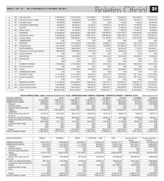 ANO 8 • Nº 175 - De 14 De mAiO A 27 De mAiO De 2011
                                                                                                                                                                                                                          31
  12       365     Educação Infantil                                  15.505.000,00          17.273.718,00            2.972.388,05          1.917.082,41                7.046.556,25         2.561.929,87          10.227.161,75
  12       366     Educação de Jovens e Adultos                         1.315.000,00          1.355.000,00             133.842,83             104.343,09                 158.025,45            128.525,71           1.196.974,55
  12       367     Educação Especial                                     365.000,00             365.000,00                    0,00                     0,00                 1.198,00             1.198,00             363.802,00
  12       244     ASSISTÊNCIA COMUNITÁRIA                               805.000,00             805.000,00             134.504,52             123.680,76                 207.393,16            191.626,00             597.606,84
  13         0     CULTURA                                               911.000,00             911.000,00             124.331,96                 92.626,01              171.900,35            131.844,40             739.099,65
  13       392     Difusão Cultural                                      911.000,00             911.000,00             124.331,96                 92.626,01              171.900,35            131.844,40             739.099,65
  15         0     URBANISMO                                          18.788.000,00          25.888.000,00            7.682.920,66          4.042.280,04               12.445.169,34         6.558.906,69          13.442.830,66
  15       451     Infra-Estrutura Urbana                             11.923.000,00          19.023.000,00            6.204.152,97          2.890.845,09                9.506.794,63         4.516.331,70           9.516.205,37
  15       452     Serviços Urbanos                                     6.865.000,00          6.865.000,00            1.478.767,69          1.151.434,95                2.938.374,71         2.042.574,99           3.926.625,29
  15       122     ADMINISTRAÇÃO                                                0,00                  0,00                    0,00                     0,00                     0,00                 0,00                    0,00
  16         0     HABITAÇÃO                                            3.241.200,00          3.221.200,00            2.100.678,58            279.693,67                2.672.902,55           542.747,45             548.297,45
  16       482     Habitação Urbana                                     3.241.200,00          3.221.200,00            2.100.678,58            279.693,67                2.672.902,55           542.747,45             548.297,45
  18         0     GESTÃO AMBIENTAL                                     1.996.500,00          1.896.500,00             414.073,98                   161,59               530.655,49              7.733,10           1.365.844,51
  18       541     Preservação e Conservação Ambiental                  1.996.500,00          1.896.500,00             414.073,98                   161,59               530.655,49              7.733,10           1.365.844,51
  18       542     Controle Ambiental                                           0,00                  0,00                    0,00                     0,00                     0,00                 0,00                    0,00
  20         0     AGRICULTURA                                           411.000,00             431.000,00              48.327,14             229.319,26                 265.919,40            245.936,37             165.080,60
  20       605     Abastecimento                                                0,00                  0,00                    0,00                     0,00                     0,00                 0,00                    0,00
  20         0     0                                                            0,00                  0,00                    0,00                     0,00                     0,00                 0,00                    0,00
  23         0     COMÉRCIO E SERVIÇOS                                  2.705.000,00          2.795.000,00             476.309,22             419.810,62                 939.480,42            838.657,95           1.855.519,58
  23       691     Promoção Comercial                                           0,00                  0,00                    0,00                     0,00                     0,00                 0,00                    0,00
  23       695     Turismo                                              2.705.000,00          2.795.000,00             476.309,22             419.810,62                 939.480,42            838.657,95           1.855.519,58
  23       122     ADMINISTRAÇÃO GERAL                                          0,00                  0,00                    0,00                     0,00                     0,00                 0,00                    0,00
  27         0     DESPORTO E LAZER                                     6.116.130,00          6.116.130,00             192.070,05             202.479,16                 642.853,95            287.175,43           5.473.276,05
  27       812     Desporto Comunitário                                 6.116.130,00          6.116.130,00             192.070,05             202.479,16                 642.853,95            287.175,43           5.473.276,05
   0         0     0                                                            0,00                  0,00                    0,00                     0,00                     0,00                 0,00                    0,00
  28         0     ENCARGOS ESPECIAIS                                 11.719.800,00          10.619.800,00            1.620.483,52          1.554.479,27                6.109.502,32         4.580.951,17           4.510.297,68
  28       843     Serviço da Dívida Interna                            5.820.000,00          4.720.000,00             852.540,40             869.770,15                3.017.536,06         3.013.868,45           1.702.463,94
  28       846     Outros Encargos Especiais                            5.681.300,00          5.681.300,00             626.044,12             626.044,12                2.892.055,36         1.450.405,82           2.789.244,64
                   TOTAL                                             209.485.310,00         225.415.492,46         55.411.683,65           35.962.819,17              105.702.483,16        57.785.649,36         119.713.009,30


                     rECEIta CorrEntE LíQuIDa - (artigo 2º, Inciso IV e 53, Inciso I da LC. 101/00) - aDMInIStração DIrEta, InDIrEta E FunDaCIonaL - MunICíPIo DE ItanhaEM - 2º BIMEStrE DE 2011            Valores expressos em R$
RECEITAS CORRENTES                                     MAIO                 JUNHO                  JULHO               AGOSTO                 SETEMBRO                     OUTUBRO            NOVEMBRO                 DEZEMBRO
ADMINISTRAÇÃO DIRETA                           13.720.825,32         13.666.559,19          13.556.283,15         14.165.905,78            13.110.805,22               13.452.101,09        14.734.346,31           20.683.321,62
ADMINISTRAÇÃO INDIRETA                            205.953,80          1.341.421,04           1.205.698,21          1.036.401,12               597.388,73                  986.849,93            36.370,03            1.953.629,68
   Autarquias                                     205.953,80          1.341.421,04           1.205.698,21          1.036.401,12               597.388,73                  986.849,93            36.370,03            1.953.629,68
   Fundações Públicas                                   0,00                  0,00                   0,00                  0,00                     0,00                        0,00                 0,00                    0,00
   Empresas Estatais Dependentes                        0,00                  0,00                   0,00                  0,00                     0,00                        0,00                 0,00                    0,00
   Subtotal                                    13.926.779,12         15.007.980,23          14.761.981,36         15.202.306,90            13.708.193,95               14.438.951,02        14.770.716,34           22.636.951,30
( - ) DEDUÇÕES
   Receitas Transf. Intrag. Adm. Dir/              172.201,25           779.743,06             365.112,75              455.394,93             132.521,22                  498.901,52             6.832,53              852.977,47
   Ind.e Fund.
   Contrib. Serv. Reg.Própr.Previdência           206.489,21            485.930,53             326.408,35            323.423,44               230.631,12                  242.100,00            23.856,09              464.029,11
   Compensação Financ.entre Reg. Prev.             17.454,04                  0,00                   0,00                  0,00                     0,00                        0,00                 0,00                    0,00
   FUNDEB                                         668.473,69            715.171,81             457.627,35            663.415,57               546.193,43                  747.497,66           708.587,17            1.168.970,38
   Anulação de Restos a Pagar                           0,00                  0,00                   0,00                  0,00                     0,00                        0,00                 0,00                    0,00
   Outras                                               0,00                  0,00                   0,00                  0,00                     0,00                        0,00                 0,00                    0,00
                                                        0,00                  0,00                   0,00                  0,00                     0,00                        0,00                 0,00                    0,00
  Subtotal                                      1.064.618,19          1.980.845,40           1.149.148,45          1.442.233,94               909.345,77                1.488.499,18           739.275,79            2.485.976,96
RECEITA CORRENTE LÍQUIDA                       12.862.160,93         13.027.134,83          13.612.832,91         13.760.072,96            12.798.848,18               12.950.451,84        14.031.440,55           20.150.974,34



RECEITAS CORRENTES                                JANEIRO               FEVEREIRO                   MARÇO               MÊS DE REF: ABRIL                     TOTAL                Apuração Bimestre        Previsão atualizadada
                                                                                                                                                                                        Anterior                  Exercício
ADMINISTRAÇÃO DIRETA                               29.841.019,25            17.080.039,62             16.675.658,17             14.552.251,99                 195.239.116,71            192.888.686,91             194.348.910,00
ADMINISTRAÇÃO INDIRETA                              1.208.722,63             2.974.403,28              1.111.750,90                926.983,33                  13.585.572,68               8.891.869,71               8.090.000,00
   Autarquias                                       1.208.722,63             2.974.403,28              1.111.750,90                926.983,33                  13.585.572,68               8.891.869,71               8.090.000,00
   Fundações Públicas                                       0,00                     0,00                      0,00                      0,00                           0,00                       0,00                        0,00
   Empresas Estatais Dependentes                            0,00                     0,00                      0,00                      0,00                           0,00                       0,00                        0,00
   Subtotal                                        31.049.741,88            20.054.442,90             17.787.409,07             15.479.235,32                 208.824.689,39            201.780.556,62             202.438.910,00
( - ) DEDUÇÕES
   Receitas Transf. Intrag. Adm. Dir/               1.008.664,08             1.387.660,96                547.527,39                  532.356,70                 6.739.893,86              9.978.607,64               4.290.000,00
Ind.e Fund.
   Contrib. Serv. Reg.Própr.Previdência               389.712,23             1.235.420,83                316.991,58                350.961,45                   4.595.953,94              6.820.156,52               2.650.000,00
   Compensação Financ.entre Reg. Prev.                      0,00                     0,00                      0,00                      0,00                      17.454,04                 17.454,04                 100.000,00
   FUNDEB                                           1.012.812,49               765.358,54                646.197,44                710.733,68                   8.811.039,21              7.064.355,56              -4.400.000,00
   Anulação de Restos a Pagar                               0,00                     0,00                      0,00                      0,00                           0,00                      0,00                       0,00
   Outras                                                   0,00                     0,00                      0,00                      0,00                           0,00                      0,00                       0,00
                                                            0,00                     0,00                      0,00                      0,00                           0,00                      0,00                       0,00
  Subtotal                                          2.411.188,80             3.388.440,33              1.510.716,41              1.594.051,83                  20.164.341,05             23.880.573,76               2.640.000,00
RECEITA CORRENTE LÍQUIDA                           28.638.553,08            16.666.002,57             16.276.692,66             13.885.183,49                 188.660.348,34            177.899.982,86             199.798.910,00
 