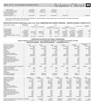 ANO 8 • Nº 175 - De 14 De mAiO A 27 De mAiO De 2011
                                                                                                                                                                                                                                       33
       Haveres Financeiros                                             816.300,25                     116.507,71                  1.132.517,59
       (-) Restos a Pagar Processados                               22.341.043,43                   8.262.474,14                  7.133.342,93
III. Dívida Consolidada Líquida (I-II)                              38.173.639,56                  37.486.745,20                 40.709.305,60
IV. Receita de Privatizações
V. Passivos Reconhecidos
Dívida Fiscal Líquida (III + IV - V)                                38.173.639,56                  37.486.745,20                 40.709.305,60                      3.222.560,40                                                 2.535.666,04


   (*) Se o saldo for negativo (Restos a Pagar maior que Ativo Disponível + Haveres Financeiros) o sistema lançará o valor zero, pois não deve ser informado o valor negativo.
   Justificativas (art. 9º, cc inciso I, §2º, art. 53 da LRF)

DEMonStratIVo DoS rEStoS a Pagar (artigo 53, Inciso V, da LC. 101/00) - aDMInIStração DIrEta, InDIrEta E FunDaCIonaL - MunICíPIo DE ItanhaEM- 2º BIMEStrE DE 2011
                                                 Saldo de Exercí-
PODER / ÓRGÃO / ENTIDADES                                                           Inscrições                                               Baixas
                                                  cios Anteriores                                                                                                                                                               Disponibilidade
                                                                                                                                                                                                        Montante a Pagar
                                                                           Processados     Não Processados                   Cancelamentos                                Pagamentos                                              Financeira
                                                                                                                        No Bimestre     Até o Bimestre              No Bimestre     Até o Bimestre
PODER LEGISLATIVO
 Câmara Municipal                                     79.697,50                                                               0,00                 0,00                    0,00            73.352,50              6.345,00                  0,00
PODER EXECUTIVO                                   22.261.345,93            2.614.174,08          2.465.943,56                 0,00           185.377,81            1.273.507,89        16.903.110,72         10.252.975,04                  0,00
 Prefeitura Municipal                             21.786.049,37            2.614.174,08          2.465.943,56                 0,00           185.377,81            1.257.187,89        16.517.563,92         10.163.225,28
 Órgãos/Entidades                                    475.296,56                    0,00                  0,00                 0,00                 0,00               16.320,00           385.546,80             89.749,76                  0,00
  INSTITUTO PREV. MUNICIPAL - ITAPREV                475.296,56                                                                                                       16.320,00           385.546,80             89.749,76
TOTAL:                                            22.341.043,43            2.614.174,08          2.465.943,56                 0,00           185.377,81            1.273.507,89        16.976.463,22         10.259.320,04                  0,00


                                                                       DEMonStratIVo DaS DESPESaS CoM PESSoaL E PrEVIDEnCIárIaS
                                         (artigo 22; artigo 59, § 1º,incisos II e IV e § 2º da Lei Complementar 101/00; §§ 1º e 2º do artigo 2º da Lei Federal nº 9717/98)
                                                            MunICíPIo DE ItanhaEM - PoDEr EXECutIVo MunICIPaL - 1º QuaDrIMEStrE DE 2011
                                                                                                                                                                                                                         Valores expressos em R$
DESPESAS COM PESSOAL                                                MAIO                           JUNHO                         JULHO                         AGOSTO                          SETEMBRO                        OUTUBRO
Despesas com Pessoal Ativo                                            4.351.090,96                    4.019.634,91                  4.714.895,86                  3.942.549,10                     4.363.490,16                     4.279.278,09
Mão-de-Obra terceirizada                                                      0,00                            0,00                          0,00                          0,00                             0,00                             0,00
Encargos Sociais                                                        868.465,47                      887.565,97                    882.846,83                    881.890,30                       878.837,97                       883.789,28
Inativos                                                                      0,00                            0,00                          0,00                          0,00                             0,00                             0,00
Pensionistas                                                                  0,00                            0,00                          0,00                          0,00                             0,00                             0,00
Salário Família                                                               0,00                            0,00                        207,71                          0,00                             0,00                             0,00
Sentenças Judiciais do período                                                0,00                            0,00                          0,00                          0,00                             0,00                             0,00
Outras desp.com pessoal (PASEP etc)                                     833.103,19                    1.107.649,00                    889.492,95                    998.663,44                       971.746,31                       900.849,35
Subtotal                                                              6.052.659,62                    6.014.849,88                  6.487.443,35                  5.823.102,84                     6.214.074,44                     6.063.916,72
(-) DEDUÇÕES (§1º do art. 19)
Indenização por demissão (inc.I)                                               0,00                           0,00                           0,00                            0,00                          0,00                            0,00
Incentivos à demissão voluntária (inc.II)                                      0,00                           0,00                           0,00                            0,00                          0,00                            0,00
Decisão Judicial de compet.anterior(inc.IV)                                    0,00                           0,00                           0,00                            0,00                          0,00                            0,00
Inativos e Pensionistas (inc.VI)                                               0,00                           0,00                           0,00                            0,00                          0,00                            0,00
Subtotal                                                                       0,00                           0,00                           0,00                            0,00                          0,00                            0,00
TOTAL                                                                  6.052.659,62                   6.014.849,88                   6.487.443,35                    5.823.102,84                  6.214.074,44                    6.063.916,72

DESPESAS COM PESSOAL INATIVO E PENSIONISTAS                         MAIO                           JUNHO                         JULHO                         AGOSTO                          SETEMBRO                       OUTUBRO
Despesas com Pessoal Inativo                                                    0,00                            0,00                           0,00                          0,00                             0,00                          0,00
Despesas com Pensionistas                                                       0,00                            0,00                           0,00                          0,00                             0,00                          0,00
Outros benefícios e desp. com Inativos
Subtotal                                                                        0,00                            0,00                           0,00                          0,00                             0,00                          0,00
(-) DEDUÇÕES
Contribuições dos Segurados                                              206.489,21                     485.930,53                       326.408,35                    323.423,44                    230.631,12                      242.100,00
TOTAL DESPESAS LÍQUIDAS                                                 -206.489,21                    -485.930,53                      -326.408,35                   -323.423,44                   -230.631,12                     -242.100,00

DESPESAS COM PESSOAL                                         NOVEMBRO                     DEZEMBRO                     JANEIRO                 FEVEREIRO                   MARÇO                 MÊS REF.: ABRIL                  Totais:
Despesas com Pessoal Ativo                                        837.239,46                11.792.613,15                4.612.061,15               244.617,68              9.428.571,75              5.006.824,69                57.592.866,96
Mão-de-Obra terceirizada                                                0,00                         0,00                        0,00                     0,00                      0,00                      0,00                          0,00
Encargos Sociais                                                  684.287,83                 2.224.210,78                  925.237,11                56.025,86              2.011.806,89              1.079.456,60                12.264.420,89
Inativos                                                                0,00                         0,00                  347.510,38               370.706,06                353.173,07                367.132,89                 1.438.522,40
Pensionistas                                                            0,00                         0,00                  106.500,82               104.804,61                106.987,26                105.407,98                   423.700,67
Salário Família                                                         0,00                         0,00                        0,00                     0,00                      0,00                      0,00                        207,71
Sentenças Judiciais do período                                          0,00                         0,00                        0,00                     0,00                      0,00                      0,00                          0,00
Outras desp.com pessoal (PASEP etc)                               329.139,40                 2.844.369,62                  692.080,71                25.706,26              1.702.787,29                991.024,05                12.286.611,57
Subtotal                                                        1.850.666,69                16.861.193,55                6.683.390,17               801.860,47             13.603.326,26              7.549.846,21                84.006.330,20
(-) DEDUÇÕES (§1º do art. 19)
Indenização por demissão (inc.I)                                            0,00                     0,00                        0,00                       0,00                     0,00                      0,00                        0,00
Incentivos à demissão voluntária (inc.II)                                   0,00                     0,00                        0,00                       0,00                     0,00                      0,00                        0,00
Decisão Judicial de compet.anterior(inc.IV)                                 0,00                     0,00                        0,00                       0,00                     0,00                      0,00                        0,00
Inativos e Pensionistas (inc.VI)                                            0,00                     0,00                        0,00                       0,00                     0,00                      0,00                        0,00
Subtotal                                                                    0,00                     0,00                        0,00                       0,00                     0,00                      0,00                        0,00
TOTAL                                                               1.850.666,69            16.861.193,55                6.683.390,17                 801.860,47            13.603.326,26              7.549.846,21               84.006.330,20

DESPESAS COM PESSOAL INATIVO E PENSIONISTAS             NOVEMBRO                                 DEZEMBRO                   JANEIRO                   FEVEREIRO                      MARÇO      MÊS REF.:        ABRIL                    Totais:
Despesas com Pessoal Inativo                                                 0,00                     0,00                347.510,38                  370.706,06                  353.173,07                367.132,89             1.438.522,40
 