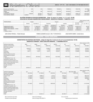 34                                                                                                                                         ANO 8 • Nº 175 - De 14 De mAiO A 27 De mAiO De 2011


Despesas com Pensionistas                                              0,00                       0,00              106.500,82                  104.804,61                106.987,26               105.407,98                423.700,67
Outros benefícios e desp. com Inativos                                                                                                                                                                                             0,00
Subtotal                                                               0,00                       0,00              454.011,20                  475.510,67                460.160,33               472.540,87              1.862.223,07
(-) DEDUÇÕES
Contribuições dos Segurados                                      23.856,09                464.029,11                389.712,23                1.235.420,83                316.991,58               350.961,45              4.595.953,94
TOTAL DESPESAS LÍQUIDAS                             -23.856,09                           -464.029,11                 64.298,97                 -759.910,16                143.168,75               121.579,42             -2.733.730,87


                                            rELatórIo rESuMIDo Da EXECução orçaMEntárIa - (artigo 52, Incisos I e II, alíneas “a” e “b”, da LC. 101/00)
                                            rESuLtaDo Da EXECução orçaMEntárIa PoDErES/órgãoS - MunICíPIo DE ItanhaEM - 2º BIMEStrE DE 2011
                                                                                                                                                                                                               Valores expressos em R$
PODERES/ÓRGÃOS                                                        Receitas                                                              Despesas                                                          Resultados
                                                                                                                                                                                                  Acumulado
                                                         Bimestre             Acumulado (1)                       Empenhada                                       Liquidada                                          % = (3) / Total (1)
                                                                                                                                                                                                  (3)=(1-2)
                                                                                                              Bimestre          Acumulado (2)               Bimestre             Acumulado
ADMINISTRAÇÃO DIRETA*                               30.805.652,14                77.196.022,59           54.128.053,49         102.048.637,56          34.710.747,15          54.794.121,50       -24.852.614,97                -29,79%
ADMINISTRAÇÃO INDIRETA                              2.038.734,23                  6.221.860,14            1.283.630,16           3.653.845,60           1.252.072,02           2.991.527,86         2.568.014,54                  3,08%
INSTITUTO PREV. MUNICIPAL - ITAPREV                 2.038.734,23                  6.221.860,14            1.283.630,16           3.653.845,60           1.252.072,02           2.991.527,86         2.568.014,54                  3,08%
TOTAIS:                                             32.844.386,37                83.417.882,73           55.411.683,65         105.702.483,16          35.962.819,17          57.785.649,36       -22.284.600,43                -26,71%
 *Prefeitura e Câmara


   JOÃO CARLOS FORSSELL - Prefeito Municipal                                          RONNIE ALEXANDRE ALELUIA - CRC nº 1SP249478/O-0                                   JOSUÉ BATISTA GOMES - Controle Interno

                                                                                   BALANCETES - POdER LEgISLATIVO
                                                                                            CÂMara MunICIPaL

                                      DEMonStratIVo DaS DESPESaS CoM PESSoaL - (artigo 22; artigo 59, § 1º,incisos II e IV e § 2º da Lei Complementar 101/00)
                                                      MunICíPIo DE ItanhaEM - PoDEr LEgISLatIVo MunICIPaL - 1º QuaDrIMEStrE/2011
                                                                                                                                                                                                                Valores expressos em R$
DESPESAS COM PESSOAL                                 MAIO                        JUNHO                       JULHO                     AGOSTO                        SET.                      OUT.                       NOV.
Despesas com Pessoal Ativo                             265.311,21                   269.596,61                  269.881,38                304.757,89                   274.140,97                302.515,25                  281.986,78
Mão-de-Obra terceirizada
Encargos Sociais                                          89.240,25                   48.118,40                  47.986,54                    49.845,80                 47.901,18                 48.545,83                   48.329,01
Inativos                                                   7.112,98                    7.112,98                   7.112,98                    55.915,82                 58.456,82                 55.915,82                   60.233,19
Pensionistas                                               1.937,47                    1.937,47                   1.937,47                    22.220,47                 24.711,23                 23.465,85                   26.029,53
Salário Família
Sentenças Judiciais do período
Outras despesas com pessoal
Subtotal                                                363.601,91                  326.765,46                  326.918,37                   432.739,98                405.210,20                430.442,75                 416.578,51
(-) DEDUÇÕES (§1º do art. 19)
Indenização por demissão (inc. I)
Incentivos à demissão voluntária (inc.II)
Decisão Judicial compet.anterior (inc.IV)
Inativos e Pensionistas (inc.VI)
não utilizar esta linha!!!
Subtotal
TOTAL                                                   363.601,91                  326.765,46                  326.918,37                   432.739,98                405.210,20                430.442,75                 416.578,51


                                                                                                                                                                                                                Valores expressos em R$
DESPESAS COM PESSOAL                                    DEZ                             JAN                              FEV                              MAR                     MÊS DE REF ABRIL                     TOTAIS:
Despesas com Pessoal Ativo                                    461.053,93                      247.499,49                       246.079,54                       257.970,38                  298.781,28                     3.479.574,71
Mão-de-Obra terceirizada
Encargos Sociais                                               75.194,06                       30.980,72                         6.318,13                        99.914,41                                                  592.374,33
Inativos                                                      113.949,42                       31.514,40                        31.514,40                        34.055,40                      7.112,98                    470.007,19
Pensionistas                                                   51.358,81                       13.460,54                        16.641,78                        13.460,54                      1.937,47                    199.098,63
Salário Família                                                                                                                                                                                                                   0,00
Sentenças Judiciais do período
Outras despesas com pessoal
Subtotal                                                      701.556,22                      323.455,15                       300.553,85                       405.400,73                    307.831,73                  4.741.054,86
(-) DEDUÇÕES (§1º do art. 19)
Indenização por demissão (inc. I)                                                                                                                                                                                                 0,00
Incentivos à demissão voluntária (inc.II)                                                                                                                                                                                         0,00
Decisão Judicial compet.anterior (inc.IV)                                                                                                                                                                                         0,00
Inativos e Pensionistas (inc.VI)                                                                                                                                                                                                  0,00
não utilizar esta linha!!!                                                                                                                                                                                                        0,00
Subtotal                                                                                                                                                                                                                          0,00
TOTAL                                                         701.556,22                      323.455,15                       300.553,85                       405.400,73                    307.831,73                  4.741.054,86


   Marco Aurelio Gomes dos Santos                                          Aluizio da Costa Marques                                                          Ana Lucia da Silva
   Presidente da Câmara Municipal                                          Diretor de Finanças-CRC1SP081715                                                             Responsável pelo Controle Interno
 