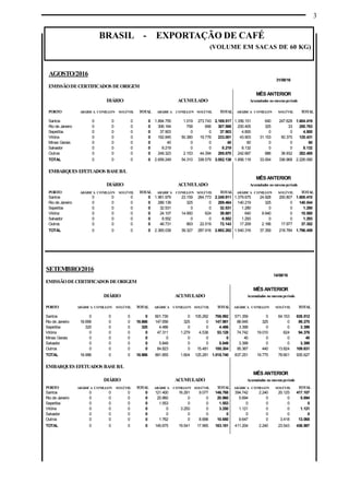 3
BRASIL - EXPORTAÇÃO DE CAFÉ
(VOLUME EM SACAS DE 60 KG)
SETEMBRO/2016
14/09/16
EMISSÃODECERTIFICADOS DEORIGEM
MÊS ANTERIOR
DIÁRIO ACUMULADO Acumulados no mesmoperíodo
PORTO ARÁBICA CONILLON SOLÚVEL TOTAL ARÁBICA CONILLON SOLÚVEL TOTAL ARÁBICA CONILLON SOLÚVEL TOTAL
Santos 0 0 0 0 601.730 0 105.262 706.992 571.359 0 64.153 635.512
Rio de Janeiro 18.666 0 0 18.666 147.656 325 0 147.981 88.945 325 0 89.270
Sepetiba 320 0 0 320 4.486 0 0 4.486 3.399 0 0 3.399
Vitória 0 0 0 0 47.311 1.279 4.538 53.128 74.742 19.010 624 94.376
Minas Gerais 0 0 0 0 0 0 0 0 40 0 0 40
Salvador 0 0 0 0 5.849 0 0 5.849 3.399 0 0 3.399
Outros 0 0 0 0 84.823 0 15.481 100.304 95.367 440 13.824 109.631
TOTAL 18.986 0 0 18.986 891.855 1.604 125.281 1.018.740 837.251 19.775 78.601 935.627
EMBARQUES EFETUADOS BASEB/L
MÊS ANTERIOR
DIÁRIO ACUMULADO Acumulados no mesmoperíodo
PORTO ARÁBICA CONILLON SOLÚVEL TOTAL ARÁBICA CONILLON SOLÚVEL TOTAL ARÁBICA CONILLON SOLÚVEL TOTAL
Santos 0 0 0 0 121.400 16.291 9.077 146.768 394.742 2.240 20.125 417.107
Rio de Janeiro 0 0 0 0 20.960 0 0 20.960 5.694 0 0 5.694
Sepetiba 0 0 0 0 1.553 0 0 1.553 0 0 0 0
Vitória 0 0 0 0 0 3.250 0 3.250 1.121 0 0 1.121
Salvador 0 0 0 0 0 0 0 0 0 0 0 0
Outros 0 0 0 0 1.762 0 8.888 10.650 9.647 0 3.418 13.065
TOTAL 0 0 0 0 145.675 19.541 17.965 183.181 411.204 2.240 23.543 436.987
AGOSTO/2016
31/08/16
EMISSÃODECERTIFICADOS DEORIGEM
MÊS ANTERIOR
DIÁRIO ACUMULADO Acumulados no mesmoperíodo
PORTO ARÁBICA CONILLON SOLÚVEL TOTAL ARÁBICA CONILLON SOLÚVEL TOTAL ARÁBICA CONILLON SOLÚVEL TOTAL
Santos 0 0 0 0 1.894.755 1.019 273.743 2.169.517 1.356.151 640 247.628 1.604.419
Rio de Janeiro 0 0 0 0 306.164 758 666 307.588 200.405 325 33 200.763
Sepetiba 0 0 0 0 37.903 0 0 37.903 4.800 0 0 4.800
Vitória 0 0 0 0 162.845 50.380 19.776 233.001 43.903 31.153 50.375 125.431
Minas Gerais 0 0 0 0 40 0 0 40 60 0 0 60
Salvador 0 0 0 0 8.219 0 0 8.219 8.132 0 0 8.132
Outros 0 0 0 0 249.323 2.153 44.394 295.870 242.667 886 38.932 282.485
TOTAL 0 0 0 0 2.659.249 54.310 338.579 3.052.138 1.856.118 33.004 336.968 2.226.090
EMBARQUES EFETUADOS BASEB/L
MÊS ANTERIOR
DIÁRIO ACUMULADO Acumulados no mesmoperíodo
PORTO ARÁBICA CONILLON SOLÚVEL TOTAL ARÁBICA CONILLON SOLÚVEL TOTAL ARÁBICA CONILLON SOLÚVEL TOTAL
Santos 0 0 0 0 1.961.979 23.159 264.773 2.249.911 1.379.675 24.928 200.807 1.605.410
Rio de Janeiro 0 0 0 0 289.139 325 0 289.464 140.219 325 0 140.544
Sepetiba 0 0 0 0 32.531 0 0 32.531 1.280 0 0 1.280
Vitória 0 0 0 0 24.107 14.950 624 39.681 640 9.940 0 10.580
Salvador 0 0 0 0 8.552 0 0 8.552 1.293 0 0 1.293
Outros 0 0 0 0 48.731 893 22.519 72.143 17.209 2.166 17.977 37.352
TOTAL 0 0 0 0 2.365.039 39.327 287.916 2.692.282 1.540.316 37.359 218.784 1.796.459
 