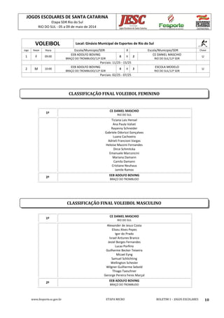 JOGOS ESCOLARES DE SANTA CATARINA
Etapa SDR Rio do Sul
RIO DO SUL - 05 a 09 de maio de 2014
www.fesporte.sc.gov.br ETAPA MICRO BOLETIM 1 - JOGOS ESCOLARES 10
VOLEIBOL Local: Ginásio Municipal de Esportes de Rio do Sul
Jogo Naipe Hora Escola/Municipio/SDR X Escola/Municipio/SDR Chave
1 F 09:00
EEB ADOLFO BOVING
BRAÇO DO TROMBUDO/12ª SDR
0 X 2
CE DANIEL MASCHIO
RIO DO SUL/12ª SDR
U
Parciais: 11/25 - 15/25
2 M 10:00
EEB ADOLFO BOVING
BRAÇO DO TROMBUDO/12ª SDR
0 X 2
ESCOLA MODELO
RIO DO SUL/12ª SDR
U
Parciais: 02/25 - 07/25
1º
CE DANIEL MASCHIO
RIO DO SUL
Ticiana Lais Hensel
Ana Paula Valiati
Rayanny Schneider
Gabriele Odorizzi Gonçalves
Luana Cachoeira
Adrieli Francioni Vargas
Heloise Mazzini Fernandes
Dirce Schmitcka
Emanuele Marconcini
Mariana Damann
Camila Damann
Cristiane Neuhaus
Jamile Ramos
2º
EEB ADOLFO BOVING
BRAÇO DO TROMBUDO
1º
CE DANIEL MASCHIO
RIO DO SUL
Alexander de Jesus Costa
Eliseu Alves Pepes
Igor do Prado
Israel Antunes Branco
Jesiel Borges Fernandes
Lucas Porfirio
Guilherme Becker Teixeira
Micael Eyng
Samuel Schlichting
Wellington Schesler
Wilgner Guilherme Sebold
Thiago Taeschner
Gerorge Pereira Feres Marçal
2º
EEB ADOLFO BOVING
BRAÇO DO TROMBUDO
CLASSIFICAÇÃO FINAL VOLEIBOL FEMININO
CLASSIFICAÇÃO FINAL VOLEIBOL MASCULINO
 