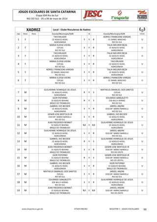 JOGOS ESCOLARES DE SANTA CATARINA
Etapa SDR Rio do Sul
RIO DO SUL - 05 a 09 de maio de 2014
www.fesporte.sc.gov.br ETAPA MICRO BOLETIM 1 - JOGOS ESCOLARES 11
XADREZ Local - Clube Riosulense de Xadrez
Jogo Naipe Hora Escola/Municipio/SDR X Escola/Municipio/SDR Chave
1 F
TAIS KRUGER
CE ADOLFO HEDEL
AGROLÂNDIA
1 X 0
ADRIELI FRANCIONI VARGAS
CE DANIEL MASCHIO
RIO DO SUL
U
2 F
MARIA ELOISA VIEIRA
CEPLAS
RIO DO SUL
1 X 0
TALIA MEURER BEZA
CE ADOLFO HEDEL
AGROLÂNDIA
U
3 F
TAIS KRUGER
CE ADOLFO HEDEL
AGROLÂNDIA
1 X 0
TALIA MEURER BEZA
CE ADOLFO HEDEL
AGROLÂNDIA
U
4 F
MARIA ELOISA VIEIRA
CEPLAS
RIO DO SUL
1 X 0
TAIS KRUGER
CE ADOLFO HEDEL
AGROLÂNDIA
U
5 F
ADRIELI FRANCIONI VARGAS
CE DANIEL MASCHIO
RIO DO SUL
1 X 0
TALIA MEURER BEZA
CE ADOLFO HEDEL
AGROLÂNDIA
U
6 F
MARIA ELOISA VIEIRA
CEPLAS
RIO DO SUL
1 X 0
ADRIELI FRANCIONI VARGAS
CE DANIEL MASCHIO
RIO DO SUL
U
7 M
GUILHERME HENRIQUE DE JESUS
CE ADOLFO HEDEL
AGROLÂNDIA
0 X 1
MATHEUS EMANUEL DOS SANTOS
CEPLAS
RIO DO SUL
U
8 M
IGOR PATERNO
CE ADOLFO BOVING
BRAÇO DO TROMBUDO
0 X 1
EDUARDO SANGALETTI
EEB WILLY HERING
RIO DO SUL
U
9 M
GABRIEL IVO BECKER
CE ADOLFO HEDEL
AGROLÂNDIA
1 X 0
JARDEL ANZINI
EEB EXP. MÁRIO NARDELLI
RIO DO SUL
U
10 M
GEMIR JOSE BERTOLDI JR
EEB EXP. MÁRIO NARDELLI
RIO DO SUL
1 X 0
GABRIEL IVO BECKER
CE ADOLFO HEDEL
AGROLÂNDIA
U
11 M
JEAN FREDERICK BENNET
CE ADOLFO BOVING
BRAÇO DO TROMBUDO
0,5 X 0,5
GUILHERME HENRIQUE DE JESUS
CE ADOLFO HEDEL
AGROLÂNDIA
U
12 M
GUILHERME HENRIQUE DE JESUS
CE ADOLFO HEDEL
AGROLÂNDIA
1 X 0
JARDEL ANZINI
EEB EXP. MÁRIO NARDELLI
RIO DO SUL
U
13 M
GABRIEL IVO BECKER
CE ADOLFO HEDEL
AGROLÂNDIA
0 X 1
GUILHERME HENRIQUE DE JESUS
CE ADOLFO HEDEL
AGROLÂNDIA
U
14 M
JEAN FREDERICK BENNET
CE ADOLFO BOVING
BRAÇO DO TROMBUDO
1 X 0
GEMIR JOSE BERTOLDI JR
EEB EXP. MÁRIO NARDELLI
RIO DO OESTE
U
15 M
IGOR PATERNO
CE ADOLFO BOVING
BRAÇO DO TROMBUDO
0 X 1
GEMIR JOSE BERTOLDI JR
EEB EXP. MÁRIO NARDELLI
RIO DO OESTEL
U
16 M
GABRIEL IVO BECKER
CE ADOLFO HEDEL
AGROLÂNDIA
1 X 0
IGOR PATERNO
CE ADOLFO BOVING
BRAÇO DO TROMBUDO
U
17 M
MATHEUS EMANUEL DOS SANTOS
CEPLAS
RIO DO SUL
1 X 0
JARDEL ANZINI
EEB EXP. MÁRIO NARDELLI
RIO DO SUL
U
18 M
EDUARDO SANGALETTI
EEB WILLY HERING
RIO DO SUL
1 X 0
GUILHERME HENRIQUE DE JESUS
CE ADOLFO HEDEL
AGROLÂNDIA
U
19 M
JEAN FREDERICK BENNET
CE ADOLFO BOVING
BRAÇO DO TROMBUDO
0,5 X 0,5
JARDEL ANZINI
EEB EXP. MÁRIO NARDELLI
RIO DO OESTE
U
 