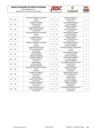 JOGOS ESCOLARES DE SANTA CATARINA
Etapa SDR Rio do Sul
RIO DO SUL - 05 a 09 de maio de 2014
www.fesporte.sc.gov.br ETAPA MICRO BOLETIM 1 - JOGOS ESCOLARES 12
20 M
MATHEUS EMANUEL DOS SANTOS
CEPLAS
RIO DO SUL
0 X 1
EDUARDO SANGALETTI
EEB WILLY HERING
RIO DO SUL
U
21 M
GABRIEL IVO BECKER
CE ADOLFO HEDEL
AGROLÂNDIA
1 X 0
JEAN FREDERICK BENNET
CE ADOLFO BOVING
BRAÇO DO TROMBUDO
U
22 M
GEMIR JOSE BERTOLDI JR
EEB EXP. MÁRIO NARDELLI
RIO DO OESTE
0 X 1
JARDEL ANZINI
EEB EXP. MÁRIO NARDELLI
RIO DO OESTE
U
23 M
MATHEUS EMANUEL DOS SANTOS
CEPLAS
RIO DO SUL
1 X 0
JEAN FREDERICK BENNET
CE ADOLFO BOVING
BRAÇO DO TROMBUDO
U
24 M
EDUARDO SANGALETTI
EEB WILLY HERING
RIO DO SUL
1 X 0
JARDEL ANZINI
EEB EXP. MÁRIO NARDELLI
RIO DO OESTE
U
25 M
MATHEUS EMANUEL DOS SANTOS
CEPLAS
RIO DO SUL
1 X 0
JEAN FREDERICK BENNET
CE ADOLFO BOVING
BRAÇO DO TROMBUDO
U
26 M
GEMIR JOSE BERTOLDI JR
EEB EXP. MÁRIO NARDELLI
RIO DO OESTE
0 X 1
MATHEUS EMANUEL DOS SANTOS
CEPLAS
RIO DO SUL
U
27 M
IGOR PATERNO
CE ADOLFO BOVING
BRAÇO DO TROMBUDO
0 X 1
JEAN FREDERICK BENNET
CE ADOLFO BOVING
BRAÇO DO TROMBUDO
U
28 M
EDUARDO SANGALETTI
EEB WILLY HERING
RIO DO SUL
1 X 0
JEAN FREDERICK BENNET
CE ADOLFO BOVING
BRAÇO DO TROMBUDO
U
29 M
IGOR PATERNO
CE ADOLFO BOVING
BRAÇO DO TROMBUDO
0 X 1
GUILHERME HENRIQUE DE JESUS
CE ADOLFO HEDEL
AGROLÂNDIA
U
30 M
MATHEUS EMANUEL DOS SANTOS
CEPLAS
RIO DO SUL
1 X 0
GABRIEL IVO BECKER
CE ADOLFO HEDEL
AGROLÂNDIA
U
31 M
EDUARDO SANGALETTI
EEB WILLY HERING
RIO DO SUL
1 X 0
GEMIR JOSE BERTOLDI JR
EEB EXP. MÁRIO NARDELLI
RIO DO OESTE
U
32 M
JARDEL ANZINI
EEB EXP. MÁRIO NARDELLI
RIO DO OESTE
1 X 0
IGOR PATERNO
CE ADOLFO BOVING
BRAÇO DO TROMBUDO
U
33 M
EDUARDO SANGALETTI
EEB WILLY HERING
RIO DO SUL
1 X 0
GABRIEL IVO BECKER
CE ADOLFO HEDEL
AGROLÂNDIA
U
34 M
GEMIR JOSE BERTOLDI JR
EEB EXP. MÁRIO NARDELLI
RIO DO OESTE
0 X 1
GUILHERME HENRIQUE DE JESUS
CE ADOLFO HEDEL
AGROLÂNDIA
U
 