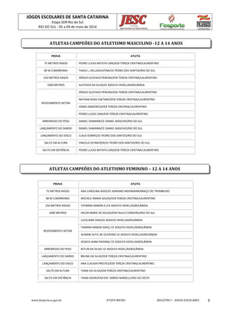JOGOS ESCOLARES DE SANTA CATARINA
Etapa SDR Rio do Sul
RIO DO SUL - 05 a 09 de maio de 2014
www.fesporte.sc.gov.br ETAPA MICRO BOLETIM 1 - JOGOS ESCOLARES 7
PROVA ATLETA
75 METROS RASOS PEDRO LUCAS BATISTA CANI/EEB TEREZA CRISTINA/LAURENTINO
80 M C/BARREIRAS TIAGO L. DELLAGIUSTINA/CE PEDRO DOS SANTOS/RIO DO SUL
250 METROS RASOS SÉRGIO GUSTAVO PEREIRA/EEB TEREZA CRISTINA/LAURENTINO
1000 METROS GUSTAVO DA SILVA/CE ADOLFO HEDEL/AGROLÂNDIA
REVEZAMENTO 4X75M
SÉRGIO GUSTAVO PEREIRA/EEB TEREZA CRISTINA/LAURENTINO
NATHAN ROSA CAETANO/EEB TEREZA CRISTINA/LAURENTINO
JONAS ZABOENCO/EEB TEREZA CRISTINA/LAURENTINO
PEDRO LUCAS CANI/EEB TEREZA CRISTINA/LAURENTINO
ARREMESSO DO PESO DANIEL DAMANN/CE DANIEL MASCHIO/RIO DO SUL
LANÇAMENTO DO DARDO DANIEL DAMANN/CE DANIEL MASCHIO/RIO DO SUL
LANÇAMENTO DO DISCO CLAUS KORRIS/CE PEDRO DOS SANTOS/RIO DO SUL
SALTO EM ALTURA VINICIUS SCHNEIDER/CE PEDRO DOS SANTOS/RIO DO SUL
SALTO EM DISTÂNCIA PEDRO LUCAS BATISTA CANI/EEB TEREZA CRISTINA/LAURENTINO
PROVA ATLETA
75 METROS RASOS ANA CAROLINA ASSIS/CE ADRIANO MOSIMANN/BRAÇO DO TROMBUDO
80 M C/BARREIRAS MICHELE MARIA SOUZA/EEB TEREZA CRISTINA/LAURENTINO
250 METROS RASOS TAYNARA RAMON K./CE ADOLFO HEDEL/AGROLÂNDIA
1000 METROS HELEN MARIE DE SOUZA/EEB PAULO CORDEIRO/RIO DO SUL
REVEZAMENTO 4X75M
LUCELAINE DIAS/CE ADOLFO HEDEL/AGROLÂNDIA
TAINARA RAMOS KOHL/ CE ADOLFO HEDEL/AGROLÂNDIA
SILMANI SUTIL DE OLIVEIRA/ CE ADOLFO HEDEL/AGROLÂNDIA
JESSICA JAINA PASSING/ CE ADOLFO HEDEL/AGROLÂNDIA
ARREMESSO DO PESO KETLIN DA SILVA/ CE ADOLFO HEDEL/AGROLÂNDIA
LANÇAMENTO DO DARDO BRUNA DA SILVA/EEB TEREZA CRISTINA/LAURENTINO
LANÇAMENTO DO DISCO ANA CLAUDIA PRESTES/EEB TEREZA CRISTINA/LAURENTINO
SALTO EM ALTURA TAINA DA SILVA/EEB TEREZA CRISTINA/LAURENTINO
SALTO EM DISTÂNCIA TAINA ASSINI/EEB EXP. MÁRIO NARDELLI/RIO DO OESTE
ATLETAS CAMPEÕES DO ATLETISMO MASCULINO -12 A 14 ANOS
ATLETAS CAMPEÕES DO ATLETISMO FEMININO – 12 A 14 ANOS
 