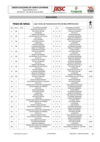 JOGOS ESCOLARES DE SANTA CATARINA
Etapa SDR Rio do Sul
RIO DO SUL - 05 a 09 de maio de 2014
www.fesporte.sc.gov.br ETAPA MICRO BOLETIM 1 - JOGOS ESCOLARES 8
RESULTADOS
TENIS DE MESA Local - Centro de Treinamento de Tênis de Mesa FMD Rio do Sul
Jogo Naipe Hora Escola/Municipio/SDR X Escola/Municipio/SDR Chave
1 M
ROGER WILLIAN AVI DE LIZ
EEB TEREZA CRISTINA
LAURENTINO
0 x 3
THIAGO DA SILVA FARIAS
EEB PAULO CORDEIRO
RIO DO SUL
2 M
RAMON HUNTERMANN
EEB HENRIQUE DA SILVA FONTES
RIO DO SUL
3 X 0
MATHEUS BOEWING
CE ADRIANO MOSIMANN
BRAÇO DO TROMBUDO
3 M
FELIPE CAETANO
EEB TEREZA CRISTINA
LAURENTINO
1 X 3
ROGER WILLIAN AVI DE LIZ
EEB TEREZA CRISTINA
LAURENTINO
4 M
MATHEUS BOEWING
CE ADRIANO MOSIMANN
BRAÇO DO TROMBUDO
3 X 0
LUAN VITOR KLEGIN
CE ADRIANO MOSIMANN
BRAÇO DO TROMBUDO
5 M
THIAGO DA SILVA FARIAS
EEB PAULO CORDEIRO
RIO DO SUL
3 X 0
FELIPE CAETANO
EEB TEREZA CRISTINA
LAURENTINO
6 M
RAMON HUNTERMANN
EEB HENRIQUE DA SILVA FONTES
RIO DO SUL
3 X 0
LUAN VITOR KLEGIN
CE ADRIANO MOSIMANN
BRAÇO DO TROMBUDO
7 M
THIAGO DA SILVA FARIAS
EEB PAULO CORDEIRO
RIO DO SUL
3 X 0
MATHEUS BOEWING
CE ADRIANO MOSIMANN
BRAÇO DO TROMBUDO
8 M
RAMON HUNTERMANN
EEB HENRIQUE DA SILVA FONTES
RIO DO SUL
3 X 0
ROGER WILLIAN AVI DE LIZ
EEB TEREZA CRISTINA
LAURENTINO
S/F
9 M
MATHEUS BOEWING
CE ADRIANO MOSIMANN
BRAÇO DO TROMBUDO
0 X 3
ROGER WILLIAN AVI DE LIZ
EEB TEREZA CRISTINA
LAURENTINO
3º/4º
10 M
THIAGO DA SILVA FARIAS
EEB PAULO CORDEIRO
RIO DO SUL
0 x 3
RAMON HUNTERMANN
EEB HENRIQUE DA SILVA FONTES
RIO DO SUL
1º/2º
11 F
RANIFER ALMEIDA MEURER
ESCOLA MODELO ARVINO W. GAERTNER
RIO DO SUL
3 x 0
DIONE DIERSCHNABEL
EEB TEREZA CRISTINA
LAURENTINO
12 F
AMANDA PERES FARIAS DALLA BERNARDINA
COLÉGIO SINODAL RUY BARBOSA
RIO DO SUL
3 X 0
ANA CAROLINA A ZEFERINO
CE ADRIANO MOSIMANN
BRAÇO DO TROMBUDO
13 F
DIONE DIERSCHNABEL
EEB TEREZA CRISTINA
LAURENTINO
3 X 0
LUANA MARIAN
CE ADRIANO MOSIMANN
BRAÇO DO TROMBUDO
14 F
EDUARDA ANSINI
EEB TEREZA CRISTINA
LAURENTINO
1 X 3
ANA CAROLINA A ZEFERINO
CE ADRIANO MOSIMANN
BRAÇO DO TROMBUDO
15 F
AMANDA PERES FARIAS DALLA BERNARDINA
COLÉGIO SINODAL RUY BARBOSA
RIO DO SUL
3 X 0
EDUARDA ANSINI
EEB TEREZA CRISTINA
LAURENTINO
16 F
RANIFER ALMEIDA MEURER
ESCOLA MODELO ARVINO W. GAERTNER
RIO DO SUL
3 X 0
LUANA MARIAN
CE ADRIANO MOSIMANN
BRAÇO DO TROMBUDO
17 F
AMANDA PERES FARIAS DALLA BERNARDINA
COLÉGIO SINODAL RUY BARBOSA
RIO DO SUL
3 X 0
DIONE DIERSCHNABEL
EEB TEREZA CRISTINA
LAURENTINO
18 F
RANIFER ALMEIDA MEURER
ESCOLA MODELO ARVINO W. GAERTNER
RIO DO SUL
3 X 0
ANA CAROLINA A ZEFERINO
CE ADRIANO MOSIMANN
BRAÇO DO TROMBUDO
S/F
19 F
ANA CAROLINA A ZEFERINO
CE ADRIANO MOSIMANN
BRAÇO DO TROMBUDO
2 X 3
DIONE DIERSCHNABEL
EEB TEREZA CRISTINA
LAURENTINO
3º/4º
20 F
AMANDA PERES FARIAS DALLA BERNARDINA
COLÉGIO SINODAL RUY BARBOSA
RIO DO SUL
0 X 3
RANIFER ALMEIDA MEURER
ESCOLA MODELO ARVINO W. GAERTNER
RIO DO SUL
1º/2º
 