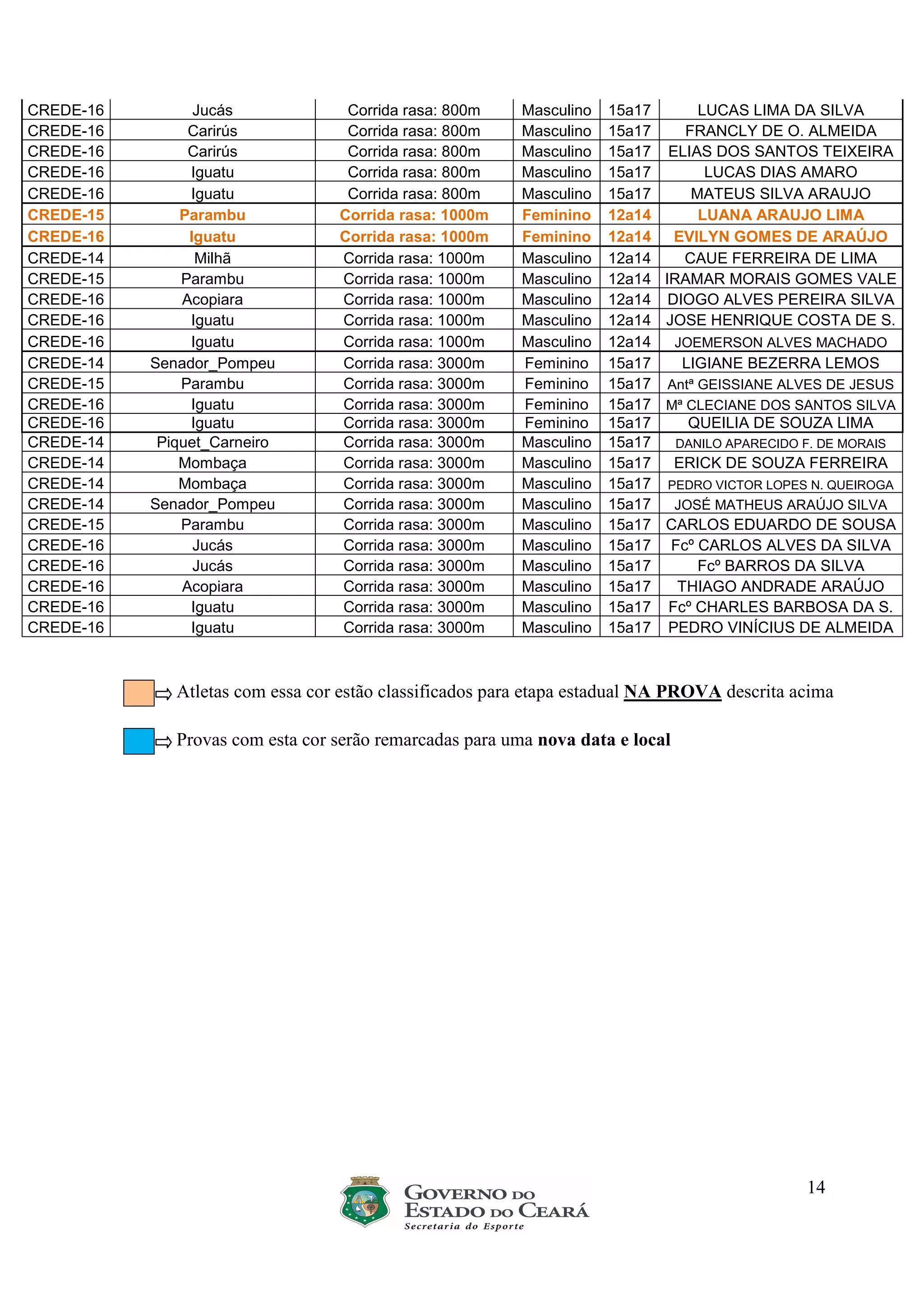 14
CREDE-16 Jucás Corrida rasa: 800m Masculino 15a17 LUCAS LIMA DA SILVA
CREDE-16 Carirús Corrida rasa: 800m Masculino 15a17 FRANCLY DE O. ALMEIDA
CREDE-16 Carirús Corrida rasa: 800m Masculino 15a17 ELIAS DOS SANTOS TEIXEIRA
CREDE-16 Iguatu Corrida rasa: 800m Masculino 15a17 LUCAS DIAS AMARO
CREDE-16 Iguatu Corrida rasa: 800m Masculino 15a17 MATEUS SILVA ARAUJO
CREDE-15 Parambu Corrida rasa: 1000m Feminino 12a14 LUANA ARAUJO LIMA
CREDE-16 Iguatu Corrida rasa: 1000m Feminino 12a14 EVILYN GOMES DE ARAÚJO
CREDE-14 Milhã Corrida rasa: 1000m Masculino 12a14 CAUE FERREIRA DE LIMA
CREDE-15 Parambu Corrida rasa: 1000m Masculino 12a14 IRAMAR MORAIS GOMES VALE
CREDE-16 Acopiara Corrida rasa: 1000m Masculino 12a14 DIOGO ALVES PEREIRA SILVA
CREDE-16 Iguatu Corrida rasa: 1000m Masculino 12a14 JOSE HENRIQUE COSTA DE S.
CREDE-16 Iguatu Corrida rasa: 1000m Masculino 12a14 JOEMERSON ALVES MACHADO
CREDE-14 Senador_Pompeu Corrida rasa: 3000m Feminino 15a17 LIGIANE BEZERRA LEMOS
CREDE-15 Parambu Corrida rasa: 3000m Feminino 15a17 Antª GEISSIANE ALVES DE JESUS
CREDE-16 Iguatu Corrida rasa: 3000m Feminino 15a17 Mª CLECIANE DOS SANTOS SILVA
CREDE-16 Iguatu Corrida rasa: 3000m Feminino 15a17 QUEILIA DE SOUZA LIMA
CREDE-14 Piquet_Carneiro Corrida rasa: 3000m Masculino 15a17 DANILO APARECIDO F. DE MORAIS
CREDE-14 Mombaça Corrida rasa: 3000m Masculino 15a17 ERICK DE SOUZA FERREIRA
CREDE-14 Mombaça Corrida rasa: 3000m Masculino 15a17 PEDRO VICTOR LOPES N. QUEIROGA
CREDE-14 Senador_Pompeu Corrida rasa: 3000m Masculino 15a17 JOSÉ MATHEUS ARAÚJO SILVA
CREDE-15 Parambu Corrida rasa: 3000m Masculino 15a17 CARLOS EDUARDO DE SOUSA
CREDE-16 Jucás Corrida rasa: 3000m Masculino 15a17 Fcº CARLOS ALVES DA SILVA
CREDE-16 Jucás Corrida rasa: 3000m Masculino 15a17 Fcº BARROS DA SILVA
CREDE-16 Acopiara Corrida rasa: 3000m Masculino 15a17 THIAGO ANDRADE ARAÚJO
CREDE-16 Iguatu Corrida rasa: 3000m Masculino 15a17 Fcº CHARLES BARBOSA DA S.
CREDE-16 Iguatu Corrida rasa: 3000m Masculino 15a17 PEDRO VINÍCIUS DE ALMEIDA
Atletas com essa cor estão classificados para etapa estadual NA PROVA descrita acima
Provas com esta cor serão remarcadas para uma nova data e local
 