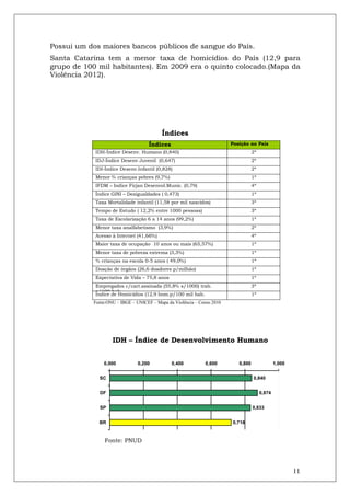 Possui um dos maiores bancos públicos de sangue do País.
Santa Catarina tem a menor taxa de homicídios do País (12,9 para
grupo de 100 mil habitantes). Em 2009 era o quinto colocado.(Mapa da
Violência 2012).




                                          Índices
                                    Índices                             Posição no País
            IDH-Índice Desenv. Humano (0,840)                                      2ª
            IDJ-Índice Desenv Juvenil (0,647)                                      2ª
            IDI-Índice Desenv.Infantil (0,828)                                     2ª
            Menor % crianças pobres (9,7%)                                         1ª
            IFDM – Indice Firjan Desenvol.Munic. (0,79)                            4ª
            Índice GINI – Desigualdades ( 0,473)                                   1ª
            Taxa Mortalidade infantil (11,58 por mil nascidos)                     3ª
            Tempo de Estudo ( 12,2% entre 1000 pessoas)                            3ª
            Taxa de Escolarização 6 a 14 anos (99,2%)                              1ª
            Menor taxa analfabetismo (3,9%)                                        2ª
            Acesso à Internet (41,66%)                                             4ª
            Maior taxa de ocupação 10 anos ou mais (65,57%)                        1ª
            Menor taxa de pobreza extrema (3,3%)                                   1ª
            % crianças na escola 0-5 anos ( 49,0%)                                 1ª
            Doação de órgãos (26,6 doadores p/milhão)                              1ª
            Expectativa de Vida – 75,8 anos                                        1ª
            Empregados c/cart.assinada (55,8% s/1000) trab.                        3ª
            p/100 hab.
            Índice de Homicídios (12,9 hom.p/100 mil hab.                          1ª
           Fonte:ONU – IBGE – UNICEF – Mapa da Violência – Censo 2010




                   IDH – Índice de Desenvolvimento Humano


               0,000           0,200          0,400          0,600         0,800                1,000


             SC                                                                    0,840


             DF                                                                         0,874


             SP                                                                    0,833


             BR                                                         0,718


                Fonte: PNUD




                                                                                                        11
 