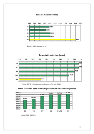 Taxa de Analfabetismo



                    0,0%     1,0%   2,0%        3,0%     4,0%     5,0%     6,0%    7,0%        8,0%     9,0%    10,0%

                 SC                                       3,9%

                  DF                                   3,3%

                  RJ                                          4,1%

                 SP                                           4,1%

                 BR                                                                                       9,0%



                   Fonte: IBGE Censo 2010




                                     Expectativa de vida (anos)

  71,5       72            72,5      73           73,5          74          74,5          75           75,5          76

DF                                                                                                              75,8

                                                                                                                75,8
SC

RS                                                                                                       75,5


MG                                                                                              75,1

                                           73,1
BR


         Fonte: IBGE – Síntese de Indicadores Sociais 2010

   Santa Catarina tem o menor percentual de crianças pobres.

18,00%
                                                         15,60%          15,70%      16,30%
16,00%                                14,00%
14,00%
12,00%                     10,70%
           9,70%
10,00%
 8,00%
 6,00%
 4,00%
 2,00%
 0,00%
            SC              PR             MT             MS             SP e RD          AP

         Fonte:IBGE SIS 2010




                                                                                                                12
 