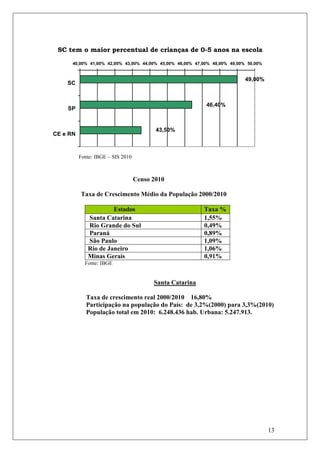 SC tem o maior percentual de crianças de 0-5 anos na escola

      40,00% 41,00% 42,00% 43,00% 44,00% 45,00% 46,00% 47,00% 48,00% 49,00% 50,00%


                                                                           49,00%
    SC


                                                           46,40%
    SP


                                          43,50%
CE e RN



          Fonte: IBGE – SIS 2010



                                   Censo 2010

          Taxa de Crescimento Médio da População 2000/2010

                      Estados                             Taxa %
             Santa Catarina                               1,55%
             Rio Grande do Sul                            0,49%
             Paraná                                       0,89%
             São Paulo                                    1,09%
             Rio de Janeiro                               1,06%
             Minas Gerais                                 0,91%
            Fonte: IBGE


                                         Santa Catarina

             Taxa de crescimento real 2000/2010 16,80%
             Participação na população do País: de 3,2%(2000) para 3,3%(2010)
             População total em 2010: 6.248.436 hab. Urbana: 5.247.913.




                                                                                     13
 