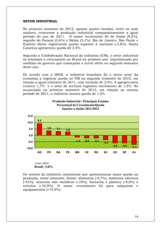 SETOR INDUSTRIAL

No primeiro semestre de 2012, apenas quatro estados, entre os onze
maiores, cresceram a produção industrial comparativamente a igual
período do ano de 2011. O maior incremento foi de Goiás (9,2%),
seguido do Paraná (3,6%) e Bahia (3,1%). Rio de Janeiro, São Paulo e
Espírito Santo registraram queda superior à nacional (-3,8%). Santa
Catarina apresentou queda de 3,4%.

Segundo a Confederação Nacional da Indústria (CNI), o setor industrial
só retomará o crescimento no Brasil no próximo ano, impulsionado por
medidas do governo que começarão a surtir efeito no segundo semestre
deste ano.

De acordo com o IBGE, a indústria brasileira foi o único setor da
economia a registrar queda no PIB no segundo trimestre de 2012, em
relação a igual trimestre de 2011, com retração de 2,4%. A agropecuária
cresceu 1,7% e o setor de serviços registrou incremento de 1,5%. No
acumulado no primeiro semestre de 2012, em relação ao mesmo
período de 2011, a indústria mostra queda de 1,2%.

                         Produção Industrial - Principais Estados
                            Percentual de Crescimento/Queda
                               Janeiro a Junho 2011/2012

  15,0
            9,2
  10,0

   5,0             3,6      3,1   2,8

   0,0

   -5,0                                  -1,4   -2,0   -2,1
                                                              -3,4
                                                                     -5,9   -5,9
  -10,0                                                                            -7,1
            GO     PR       BA    PE     MG     CE     RS     SC     ES     SP     RJ



          Fonte: IBGE
          Brasil: -3,8%

Os setores da indústria catarinense que apresentaram maior queda na
produção, neste semestre, foram: alimentos (-6,7%), materiais elétricos
(-43%), minerais não metálicos (-10%), borracha e plástico (-8,0%) e
veículos (-16,9%). O maior crescimento foi para máquinas e
equipamentos (+14,9%).




                                                                                     14
 