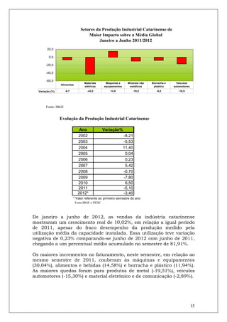 Setores da Produção Industrial Catarinense de
                                    Maior Impacto sobre a Média Global
                                         Janeiro a Junho 2011/2012
        20,0

         0,0

       -20,0

       -40,0

       -60,0
                                   Materiais       Máquinas e      Minerais não   Borracha e     Veículos
                 Alimentos
                                   elétricos      equipamentos      metálicos      plástico    automotores
  Variação (%)       -6,7            -43,0            14,9            -10,0          -8,0         -16,9




       Fonte: IBGE


                 Evolução da Produção Industrial Catarinense

                                Ano               Variação%
                               2002                              -8,21
                               2003                              -5,53
                               2004                              11,40
                               2005                               0,04
                               2006                               0,23
                               2007                               5,42
                               2008                              -0,70
                               2009                              -7,80
                               2010                               6,50
                               2011                              -5,10
                               2012*                             -3,40
                            * Valor referente ao primeiro semestre do ano
                             Fonte:IBGE e FIESC



De janeiro a junho de 2012, as vendas da indústria catarinense
mostraram um crescimento real de 10,02%, em relação a igual período
de 2011, apesar do fraco desempenho da produção medido pela
utilização média da capacidade instalada. Essa utilização teve variação
negativa de 0,23% comparando-se junho de 2012 com junho de 2011,
chegando a um percentual médio acumulado no semestre de 81,91%.

Os maiores incrementos no faturamento, neste semestre, em relação ao
mesmo semestre de 2011, couberam às máquinas e equipamentos
(30,04%), alimentos e bebidas (14,58%) e borracha e plástico (11,94%).
As maiores quedas foram para produtos de metal (-19,51%), veículos
automotores (-15,30%) e material eletrônico e de comunicação (-2,89%).




                                                                                                             15
 