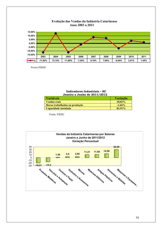 Evolução das Vendas da Indústria Catarinense
                                           Anos 2003 a 2011

15,00%
10,00%
 5,00%
 0,00%
 -5,00%
-10,00%
-15,00%
            2003                 2004              2005              2006              2007              2008              2009              2010            2011
       %   -11,85%             13,14%            -11,89%            -1,54%            8,10%             7,06%             -6,64%            3,41%            1,45%


   Fonte:FIESC




                                                 Indicadores Industriais – SC
                                               Janeiro a Junho de 2011/2012
                     Variáveis                                                                                           Variação
                     Vendas reais                                                                                           10,02%
                     Horas trabalhadas na produção                                                                          -1,66%
                     Capacidade instalada                                                                                   81,91%

                            Fonte: FIESC




                                     Vendas da Indústria Catarinense por Setores
                                           Janeiro a Junho de 2011/2012
                                                 Variação Percentual

  40                                                                                                                   30,04
  30
                                                                             11,21         11,94         14,58
  20
  10                                1,36           3,5          3,95
   0
 -10
 -20
 -30   -19,51       -15,3
           Pr             Ve              Ce            Ve            M           M               Ar          Al             M
             od                íc             ul           st          óv           at               tig         im            áq
                  ut              ul            os            uá          ei           er               os          en            ui
                    os               os            e            rio         s             ia                           to            na
                                                     e                                       is            Pl                          s
                         M              e              Pa           e                           El           ás           s              e
                           et             Au                          Ac                          ét           tic          e              Eq
                              ál             to           pe                                        ric                       Be
                                 ic             pe           l           es                             os         os            bi           ui
                                    os                                     só                                                      da            pa
                                                  ça                          rio                                                      s           m
                                                     s                           s                                                                   e.
                                                                                                                                                        ..




                                                                                                                                                       16
 