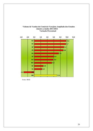 Volume de Vendas do Comércio Varejista Ampliado dos Estados
                     Janeiro a Junho 2011/2012
                         Variação Percentual


-4,0       -2,0    0,0    2,0          4,0   6,0       8,0     10,0       12,0

                  BA                                                9,8

                  PR                                               9,7

                  SP                                         9,1

                  PE                                         8,9

                  RS                                   7,5

                  DF                           6,0

                  GO                           5,8

                  MG                         5,4

                  SC             2,8

                  RJ            2,4

 -3,2             ES

                  BR                                 7,0


   Fonte: IBGE




                                                                                 20
 