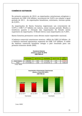 COMÉRCIO EXTERIOR


No primeiro semestre de 2012, as exportações catarinenses atingiram o
montante de US$ 4,56 bilhões, incremento de 5,65% em relação a igual
período de 2011. As exportações brasileiras, entretanto, tiveram queda
de 0,92%.

As importações de Santa Catarina registraram um crescimento de
4,97% e US$ 7,17 bilhões em valores, nesse mesmo período. Mudou a
tendência quanto à elevação das importações do Estado serem
superiores às exportações. O Brasil elevou suas importações em 4,56%.

Santa Catarina permanece como décimo maior exportador nacional.

A balança comercial catarinense mostrou déficit de US$ 2,6 bilhões. Já
a balança nacional apresentou superávit de US$ 7,07 bilhões. O saldo
da balança comercial brasileira atingiu o pior resultado para um
primeiro semestre desde 2002.


                                       Comércio Exterior
                                    Janeiro a Junho de 2012
                                          US$ FOB mil

                                                                                             Saldo
                           Exportações       Var.%11/12     Importações    Var.% 11/12
                                                                                            Balança
  Santa Catarina            4.564.954           5,65         7.171.625            4,97      -2.606.671
      Brasil               117.213.690          -0,92       110.144.318           4,56      7.069.371
   Fonte: MDIC



                                Importações e Exportações Catarinenses
                                      Janeiro a Junho 2011/2012 -
                                             US$ FOB mil

                                                                              7.171.625
                                                           6.831.709


               4.320.640                4.564.954




          Jan-Jun 2011              Jan-Jun 2012          Jan-Jun 2011       Jan-Jun 2012
                       Exportações                                  Importações




    Fonte: MDIC



                                                                                                         21
 