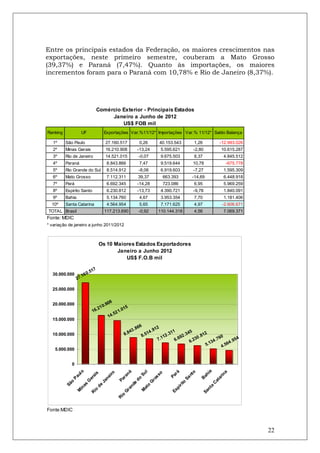 Entre os principais estados da Federação, os maiores crescimentos nas
exportações, neste primeiro semestre, couberam a Mato Grosso
(39,37%) e Paraná (7,47%). Quanto às importações, os maiores
incrementos foram para o Paraná com 10,78% e Rio de Janeiro (8,37%).




                                   Comércio Exterior - Principais Estados
                                        Janeiro a Junho de 2012
                                            US$ FOB mil
Ranking             UF               Exportações Var.%11/12* Importações Var.% 11/12* Saldo Balança

   1º     São Paulo                   27.160.517               0,26        40.153.543           1,26            -12.993.026
   2º     Minas Gerais                16.210.908           -13,24          5.595.621            -2,80            10.615.287
   3º     Rio de Janeiro              14.521.015               -0,07       9.675.503            8,37               4.845.512
   4º     Paraná                       8.843.866               7,47        9.519.644            10,78               -675.778
   5º     Rio Grande do Sul            8.514.912               -8,06       6.919.603            -7,27              1.595.309
   6º     Mato Grosso                  7.112.311               39,37         663.393           -14,69              6.448.918
   7º     Pará                         6.692.345           -14,28            723.086            6,95               5.969.259
   8º     Espirito Santo               6.230.812           -13,73          4.390.721            -9,78              1.840.091
   9º     Bahia                        5.134.760               4,67        3.953.354            7,70               1.181.406
  10º     Santa Catarina               4.564.954               5,65        7.171.625            4,97              -2.606.671
TOTAL Brasil                          117.213.690              -0,92      110.144.318           4,56               7.069.371
Fonte: MDIC
* variação de janeiro a junho 2011/2012



                                   Os 10 Maiores Estados Exportadores
                                          Janeiro a Junho 2012
                                             US$ F.O.B mil

                               7
  30.000.000            0   .51
                    .16
                  27

  25.000.000

                                       8
  20.000.000                        .90
                                  10            15
                              16.2           1.0
                                         .52
                                      14
  15.000.000

                                                          .8   66        12
                                                       43            4 .9          11         45
  10.000.000                                        8.8         8. 51          2 .3      2 .3          12
                                                                            .11        69          0 .8       .76
                                                                                                                 0
                                                                                                                           54
                                                                          7          6.        6.23        34          4 .9
                                                                                                        5.1       4. 56
    5.000.000


             0
                                                                                                                 a
                  lo




                                                            ná




                                                                                              rá
                                                              l




                                                                                                o




                                                                                                                 a
                                        iro




                                                            o
                                                           Su
                              s




                                                                                                        i


                                                                                                              in
                                                                                             nt


                                                                                                     ah
                au




                                                          ss
                            ai




                                                                                           Pa
                                                         ra
                                      ne




                                                                                                            ar
                                                                                          Sa
                          er




                                                                                                    B
                                                       do


                                                       ro
             P




                                                       Pa




                                                                                                         at
                                    Ja
                       G
            o




                                                     G




                                                                                       to




                                                                                                        C
                                                     e
          Sã


                     as




                                                 nd
                               de




                                                                                     ri
                                                   o




                                                                                                          a
                                                                                   pi
                                                at
                  in




                                                                                                       nt
                                               ra
                             io




                                               M




                                                                                 Es
                 M




                                                                                                     Sa
                                              G
                            R




                                               io
                                              R




Fonte:MDIC



                                                                                                                                22
 