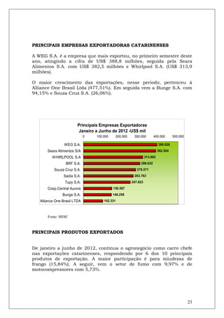 PRINCIPAIS EMPRESAS EXPORTADORAS CATARINENSES

A WEG S.A. é a empresa que mais exportou, no primeiro semestre deste
ano, atingindo a cifra de US$ 388,8 milhões, seguida pela Seara
Alimentos S.A. com US$ 382,5 milhões e Whirlpool S.A. (US$ 313,9
milhões).

O maior crescimento das exportações, nesse período, pertenceu à
Alliance One Brasil Ltda (477,51%). Em seguida vem a Bunge S.A. com
94,15% e Souza Cruz S.A. (26,06%).




                         Principais Empresas Exportadoras
                         Janeiro a Junho de 2012 -US$ mil
                              0   100.000    200.000    300.000       400.000        500.000

                 WEG S.A.                                                  388.828
       Seara Alimentos S/A                                                 382.524
          WHIRLPOOL S.A                                          313.902
                  BRF S.A.                                  298.632
           Souza Cruz S.A.                                276.571
                Sadia S.A.                              263.763
                 Tupy S.A.                             247.823
       Coop.Central Aurora                  150.587
                Bunge S.A.                  148.258
   Alliance One Brasil LTDA           102.331



       Fonte: MDIC



PRINCIPAIS PRODUTOS EXPORTADOS


De janeiro a junho de 2012, continua o agronegócio como carro chefe
nas exportações catarinenses, respondendo por 6 dos 10 principais
produtos de exportação. A maior participação é para miudezas de
frango (15,84%). A seguir, vem o setor de fumo com 9,97% e de
motocompressores com 5,73%.




                                                                                               23
 