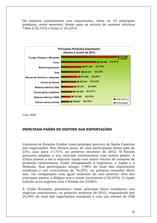 Os maiores crescimentos nas exportações, entre os 10 principais
produtos, neste semestre, foram para os setores de motores elétricos
75kw (+32,13%) e fumo (+ 24,23%).




                               Principais Produtos Exportados
                                   Janeiro a Junho de 2012
    Frango -Pedaços e Miudezas                                                            722.868
                                                                                          15,84%
                           Fumo                                         454.989   9,97%

                                                      261.399       5,73%
              Motocompressores

                            Soja                     244.811       5,36%

  Blocos de cilindros e cabeçotes               213.394          4,67%

               Carnes de Suínos               197.541           4,33%

          Motores elétricos 750w            157.977        3,46%

                                           146.428        3,21%
         Carnes galos e galinhas

         Motores elétricos 75KW           123.385       2,70%
                                                                                    US$ FOB mil
           Carnes outros animais         109.851      2,41%
                                                                                    Participação




Fonte: MDIC




PRINCIPAIS PAÍSES DE DESTINO DAS EXPORTAÇÕES



Continua os Estados Unidos como principal parceiro de Santa Catarina
nas exportações. Nos últimos anos, de uma participação desse país de
23%, caiu para 11,71%, no primeiro semestre de 2012. O Estado
procurou ampliar o seu mercado internacional com outros países. A
China passou a ser a segunda nação com maior volume de compras de
produtos catarinenses, tendo ultrapassado a Argentina, o Japão e a
Holanda. Sua participação atingiu 7,99% do total das exportações
estaduais e um crescimento de 76,25%, no primeiro semestre deste
ano, em comparação com igual semestre do ano anterior. Dos dez
principais países, a Bélgica teve o maior incremento (134,24%). O Japão
reduziu seus negócios com o Estado em 23,86%.

A União Européia permanece como principal bloco econômico nos
negócios catarinenses, no primeiro semestre de 2012, respondendo por
24,48% do total das exportações estaduais e com um volume de US$



                                                                                                    24
 