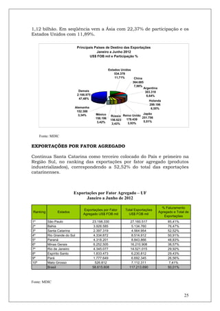 1,12 bilhão. Em seqüência vem a Ásia com 22,37% de participação e os
Estados Unidos com 11,89%.

                              Principais Países de Destino das Exportações
                                          Janeiro a Junho 2012
                                      US$ FOB mil e Participação %



                                                     Estados Unidos
                                                         534.378
                                                         11,71%      China
                                                                    364.685
                                                                     7,99%
                                                                           Argentina
                               Demais                                       303.318
                              2.166.975                                      6,64%
                               47,48%
                                                                                Holanda
                                                                                299.196
                          Alemanha                                               6,55%
                           152.388
                            3,34%          México                          Japão
                                                       Rússia Reino Unido
                                           156.196                        251.756
                                                       156.623  179.439
                                            3,42%                          5,51%
                                                        3,43%    3,93%



      Fonte: MDIC

EXPORTAÇÕES POR FATOR AGREGADO

Continua Santa Catarina como terceiro colocado do País e primeiro na
Região Sul, no ranking das exportações por fator agregado (produtos
industrializados), correspondendo a 52,52% do total das exportações
catarinenses.



                          Exportações por Fator Agregado – UF
                                Janeiro a Junho de 2012

                                                                                         % Faturamento
                                  Exportações por Fator         Total Exportações
Ranking         Estados                                                                Agregado e Total de
                                  Agregado US$ FOB mil            US$ FOB mil
                                                                                          Exportações
1º        São Paulo                       23.198.330               27.160.517               85,41%
2º        Bahia                            3.926.585                5.134.760               76,47%
3º        Santa Catarina                   2.397.319                4.564.954               52,52%
4º        Rio Grande do Sul                4.334.872                8.514.912               50,91%
5º        Paraná                           4.318.201                8.843.866               48,83%
6º        Minas Gerais                     6.252.505               16.210.908               38,57%
7º        Rio de Janeiro                   4.345.077               14.521.015               29,92%
8º        Espírito Santo                   1.833.473               6.230.812                29,43%
9º        Pará                             1.777.649               6.692.345                26,56%
10º       Mato Grosso                       526.812                7.112.311                 7,41%
          Brasil                          58.615.608              117.213.690               50,01%



Fonte: MDIC


                                                                                                       25
 