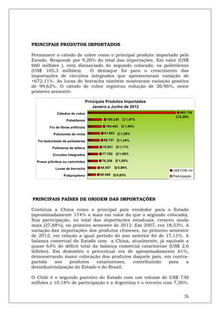 PRINCIPAIS PRODUTOS IMPORTADOS

Permanece o cátodo de cobre como o principal produto importado pelo
Estado. Responde por 9,20% do total das importações. Em valor (US$
660 milhões ), está distanciado do segundo colocado, os polietilenos
(US$ 105,3 milhões).     O destaque foi para o crescimento das
importações de circuitos integrados que apresentaram variação de
+672,11%. As luvas de borracha também mostraram variação positiva
de 99,62%. O cátodo de cobre registrou redução de 20,96%, neste
primeiro semestre.

                                 Principais Produtos Importados
                                     Janeiro a Junho de 2012
              Cátodos de cobre                                        660.139
                                                                      9,20%
                    Polietilenos           105.339      1,47%

         Fio de fibras artificiais         104.443      1,46%

           Policloreto de vinila          91.693      1,28%

  Fio texturizado de poliesteres          88.751     1,24%

           Polímeros de etileno          79.951      1,11%

           Circuitos Integrados          77.762      1,08%

  Pneus p/ônibus ou caminhões            76.256      1,06%

             Luvas de borracha          64.007     0,89%
                                                                  US$ FOB mil
                  Polipropileno         60.948     0,85%          Participação




PRINCIPAIS PAÍSES DE ORIGEM DAS IMPORTAÇÕES

Continua a China como o principal país vendedor para o Estado
(aproximadamente 174% a mais em valor do que o segundo colocado).
Sua participação, no total das importações estaduais, cresceu ainda
mais (27,88%), no primeiro semestre de 2012. Em 2007, era 18,53%. A
variação das importações dos produtos chineses, no primeiro semestre
de 2012, em relação a igual período do ano anterior foi de 17,11%. A
balança comercial do Estado com a China, atualmente, já equivale a
quase 63% do déficit total da balança comercial catarinense (US$ 2,6
bilhões). Em dezembro o percentual era de aproximadamente 61%,
demonstrando maior colocação dos produtos daquele país, em contra-
partida    aos   produtos    catarinenses,  contribuindo    para   a
desindustrialização do Estado e do Brasil.

O Chile é o segundo parceiro do Estado com um volume de US$ 730
milhões e 10,18% de participação e a Argentina é o terceiro com 7,26%.


                                                                         26
 