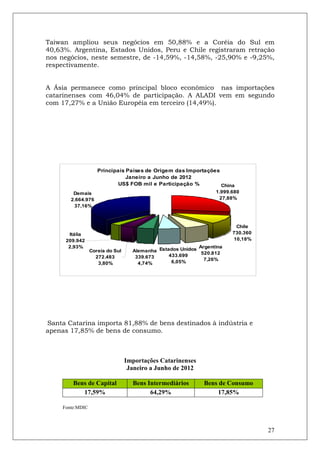 Taiwan ampliou seus negócios em 50,88% e a Coréia do Sul em
40,63%. Argentina, Estados Unidos, Peru e Chile registraram retração
nos negócios, neste semestre, de -14,59%, -14,58%, -25,90% e -9,25%,
respectivamente.


A Ásia permanece como principal bloco econômico nas importações
catarinenses com 46,04% de participação. A ALADI vem em segundo
com 17,27% e a União Européia em terceiro (14,49%).




                     Principais Países de Origem das Importações
                                Janeiro a Junho de 2012
                            US$ FOB mil e Participação %         China
         Demais                                                   1.999.680
        2.664.976                                                  27,88%
         37,16%



                                                                         Chile
       Itália                                                           730.360
      209.942                                                           10,18%
       2,93%                                                Argentina
                  Coreia do Sul     Alemanha Estados Unidos 520.812
                    272.483          339.673     433.699
                                                  6,05%       7,26%
                     3,80%            4,74%




Santa Catarina importa 81,88% de bens destinados à indústria e
apenas 17,85% de bens de consumo.



                                  Importações Catarinenses
                                   Janeiro a Junho de 2012

         Bens de Capital            Bens Intermediários       Bens de Consumo
            17,59%                        64,29%                  17,85%

     Fonte:MDIC



                                                                                  27
 