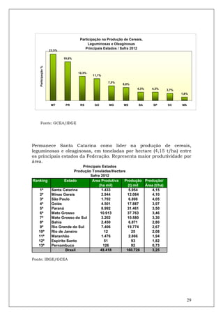 Participação na Produção de Cereais,
                                          Leguminosas e Oleaginosas
                                        Principais Estados / Safra 2012
                    23,5%

                            19,6%
   Participação %




                                    12,3%
                                            11,1%

                                                     7,5%
                                                             6,6%
                                                                     4,3%   4,3%    3,7%
                                                                                           1,8%


                     MT      PR      RS      GO      MG       MS      BA    SP      SC     MA




   Fonte: GCEA/IBGE




Permanece Santa Catarina como líder na produção de cereais,
leguminosas e oleaginosas, em toneladas por hectare (4,15 t/ha) entre
os principais estados da Federação. Representa maior produtividade por
área.
                                      Principais Estados
                                  Produção Toneladas/Hectare
                                          Safra 2012
Ranking                     Estado         Área Produtiva  Produção Produção/
                                               (ha mil)       (t) mil Área (t/ha)
   1ª                Santa Catarina              1.433         5.954      4,15
   2ª                Minas Gerais                2.944        12.084      4,10
   3ª                São Paulo                   1.702         6.898      4,05
   4ª                Goiás                       4.501        17.887      3,97
   5ª                Paraná                      8.992        31.461      3,50
   6ª                Mato Grosso                10.913        37.763      3,46
   7ª                Mato Grosso do Sul          3.202        10.580      3,30
   8ª                Bahia                       2.450         6.871      2,80
   9ª                Rio Grande do Sul           7.406        19.774      2,67
   10ª               Rio de Janeiro                12            25       2,08
   11ª               Maranhão                    1.476         2.866      1,94
   12ª               Espírito Santo                51            93       1,82
   13ª               Pernambuco                   126            92       0,73
                             Brasil             49.418       160.726      3,25

Fonte: IBGE/GCEA




                                                                                              29
 