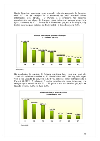 Santa Catarina continua como segundo colocado no abate de frangos,
com 227.355.186 cabeças no 1º trimestre de 2012 (últimos dados
informados pelo IBGE).        O Paraná é o primeiro. Os maiores
crescimentos no abate de frangos nesse trimestre, comparando com
igual trimestre de 2011, foram de Mato Grosso (21,4%) e Bahia.(24,5%)
(entre os principais estados da Federação). O Brasil cresceu 4,3%.




                            Número de Cabeças Abatidas - Frangos
                                    1º Trimestre de 2012

       371.360.450



                      227.355.186
                                    203.630.679
                                                  185.609.522

                                                                103.988.360
                                                                              78.018.748
                                                                                           59.849.463



               PR         SC            RS            SP            MG           GO           MT


 Fonte: IBGE


Na produção de suínos, O Estado continua líder com um total de
2.297.135 cabeças abatidas no 1º trimestre de 2012. Em segundo lugar
vem o Rio Grande do Sul, com 1.832.750 cabeças, tendo ultrapassado o
Paraná (1.677.117 cabeças). O maior crescimento nesse trimestre, em
relação igual trimestre de 2011 foi para o Rio de Janeiro (33,4%). O
Estado cresceu 3,6% e o País 6,9%.


                                     Número de Cabeças Abatidas - Suínos
                                            1º Trimestre de 2012

          2.297.135

                        1.832.750
                                     1.677.117


                                                   1.010.750

                                                                  515.227      496.954
                                                                                            410.808



               SC          RS           PR            MG            MT           GO           SP


        Fonte: IBGE




                                                                                                        30
 