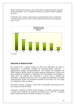 Santa Catarina permanece como sexto maior produtor de leite do país,
tendo produzido, no 1º trimestre de 2012, um total de 508,7 milhões
de litros.

O Estado teve o maior crescimento na produção de leite no primeiro
trimestre deste ano (21,3%) e o Rio Grande do Sul ficou em segundo
com 17,3%.



                                       Produção de Leite
                                      1º Trimestre de 2012
                                            Mil litros

      1.468.415




                  876.235

                            645.958       603.400      582.115
                                                                 508.680


                                                                           208.983



         MG         RS        PR            GO           SP        SC        RD

Fonte: IBGE




PESCADO E MARICULTURA

De acordo com o último boletim de 2012 do Ministério da Pesca e
Aquicultura, a produção mundial de pescado (pesca extrativa          +
aquicultura) atingiu aproximadamente 146 milhões de toneladas em
2009 (últimos dados) sendo os países maiores produtores a China com
60,5 milhões de toneladas, a Indonésia com 9,8 milhões de toneladas, a
Índia com 7,9 milhões de toneladas e o Peru com 7 milhões de
toneladas. O Brasil contribuiu com 1,24 milhão de toneladas em 2009,
representando 0,86% da produção mundial de pescado e em 18º lugar
no ranking de todos os países.

Em 2010, o Brasil produziu 1.264.765 t de pescado, incremento de 2%
em relação ao ano de 2009.

Conforme o boletim do MPA, Santa Catarina, em 2010, continua sendo
o maior polo produtor de pescado do Brasil, com 183.770 t, seguido
pelos estados do Pará (143.078 t) e Bahia (114.530 t).



                                                                                     31
 