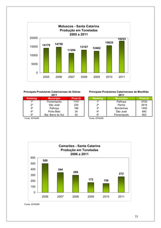 Moluscos - Santa Catarina
                            Produção em Toneladas
                                 2005 a 2011
    20000                                                                    18253
                                                                     15635
                14176   14758
    15000                                    13107      12462
                                  11294
    10000


      5000


            0
                2005     2006      2007      2008          2009       2010   2011




Principais Produtores Catarinenses de Ostras         Principais Produtores Catarinenses de Mexilhão
                      2011                                                   2011
  Ranking          Município         Prod (t)           Ranking           Município         Prod (t)
      1º          Florianópolis        1747                1º              Palhoça           9700
      2º            São José           235                 2º               Penha            2616
      3º             Palhoça            186                3º             Bombinhas          1493
      4º           Porto Belo           34                 4º              São José           840
      5º        Bal. Barra do Sul       20                 5º            Florianópolis        802
Fonte: EPAGRI                                        Fonte: EPAGRI




                           Camarões - Santa Catarina
                            Produção em Toneladas
                                 2006 a 2011
     600
                500
     500

     400                   344
                                       299
     300                                                                     272

     200                                             172             156

     100

        0
                2006      2007        2008          2009          2010       2011

Fonte: EPAGRI




                                                                                        33
 