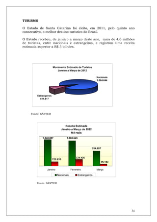 TURISMO

O Estado de Santa Catarina foi eleito, em 2011, pelo quinto ano
consecutivo, o melhor destino turístico do Brasil.

O Estado recebeu, de janeiro a março deste ano, mais de 4,6 milhões
de turistas, entre nacionais e estrangeiros, e registrou uma receita
estimada superior a R$ 3 bilhões.




                        Movimento Estimado de Turistas
                           Janeiro a Março de 2012

                                                                 Nacionais
                                                                 5.584.644




         Estrangeiros
           611.817




     Fonte: SANTUR



                                     Receita Estimada
                                  Janeiro a Março de 2012
                                          Mil reais

             1.348.807                1.288.645



                                                             764.697


                                             334.436
                        220.620
                                                                       96.183


                 Janeiro                 Fevereiro               Março

                           Nacionais              Estrangeiros


        Fonte: SANTUR




                                                                                34
 