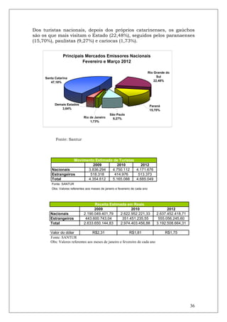 Dos turistas nacionais, depois dos próprios catarinenses, os gaúchos
são os que mais visitam o Estado (22,48%), seguidos pelos paranaenses
(15,70%), paulistas (9,27%) e cariocas (1,73%).


                Principais Mercados Emissores Nacionais
                          Fevereiro e Março 2012

                                                                                Rio Grande do
     Santa Catarina                                                                   Sul
        47,18%                                                                      22,48%




           Demais Estados                                                        Paraná
               3,64%                                                             15,70%
                                                  São Paulo
                               Rio de Janeiro       9,27%
                                   1,73%




           Fonte: Santur




                     Movimento Estimado de Turistas
                             2009        2010         2012
         Nacionais         3.836.294   4.750.112    4.171.676
         Estrangeiros       518.318     414.976      513.373
         Total             4.354.612   5.165.088    4.685.049
         Fonte: SANTUR
         Obs: Valores referentes aos meses de janeiro e fevereiro de cada ano




                                     Receita Estimada em Reais
                                     2009               2010                               2012
        Nacionais              2.190.049.401,79   2.622.952.221,33                   2.637.452.418,71
        Estrangeiros            443.600.743,04     351.451.235,55                     555.056.245,60
        Total                  2.633.650.144,83   2.974.403.456,88                   3.192.508.664,31

        Valor do dólar             R$2,31                  R$1,81                         R$1,75
        Fonte: SANTUR
        Obs: Valores referentes aos meses de janeiro e fevereiro de cada ano




                                                                                                        36
 