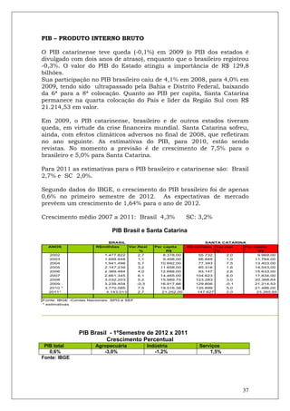 PIB – PRODUTO INTERNO BRUTO

O PIB catarinense teve queda (-0,1%) em 2009 (o PIB dos estados é
divulgado com dois anos de atraso), enquanto que o brasileiro registrou
-0,3%. O valor do PIB do Estado atingiu a importância de R$ 129,8
bilhões.
Sua participação no PIB brasileiro caiu de 4,1% em 2008, para 4,0% em
2009, tendo sido ultrapassado pela Bahia e Distrito Federal, baixando
da 6ª para a 8ª colocação. Quanto ao PIB per capita, Santa Catarina
permanece na quarta colocação do País e líder da Região Sul com R$
21.214,53 em valor.

Em 2009, o PIB catarinense, brasileiro e de outros estados tiveram
queda, em virtude da crise financeira mundial. Santa Catarina sofreu,
ainda, com efeitos climáticos adversos no final de 2008, que refletiram
no ano seguinte. As estimativas do PIB, para 2010, estão sendo
revistas. No momento a previsão é de crescimento de 7,5% para o
brasileiro e 5,0% para Santa Catarina.

Para 2011 as estimativas para o PIB brasileiro e catarinense são: Brasil
2,7% e SC 2,0%.

Segundo dados do IBGE, o crescimento do PIB brasileiro foi de apenas
0,6% no primeiro semestre de 2012. As expectativas de mercado
prevêem um crescimento de 1,64% para o ano de 2012.

Crescimento médio 2007 a 2011: Brasil 4,3%                     SC: 3,2%

                             PIB Brasil e Santa Catarina
                           BRASIL                                     SANTA CATARINA
  ANOS                R$milhões      Var.Real   Per capita     R$ milhões Var.real  Per   capita
                                          %          R$                    %                 R$
  2002                    1.477.822       2,7       8.378,00       55.732       2,0         9.969,00
  2003                    1.699.948       1,1       9.498,00       66.849       1,0        11.764,00
  2004                    1.941.498       5,7     10.692,00        77.393       7,5        13.403,00
  2005                    2.147.239       3,2     11.658,00        85.316       1,6        14.543,00
  2006                    2.369.484       4,0     12.688,00        93.147       2,6        15.633,00
  2007                    2.661.345       6,1     14.465,00       104.623       6,0        17.834,00
  2008                    3.032.203       5,2     15.989,75       123.283       3,0        20.368,64
  2009                    3.239.404      -0,3     16.917,66       129.806      -0,1        21.214,53
  2010 *                  3.770.085       7,5     19.016,38       135.899       5,0        21.486,00
  2011*                    4.143.013      2,7      21.252,00       147.627      2,0         23.265,65

Fonte: IBGE -Contas Nacionais SPG e SEF
* estimativas




               PIB Brasil - 1ºSemestre de 2012 x 2011
                         Crescimento Percentual
 PIB total            Agropecuária          Indústria              Serviços
   0,6%                  -3,0%                 -1,2%                   1,5%
Fonte: IBGE




                                                                                   37
 