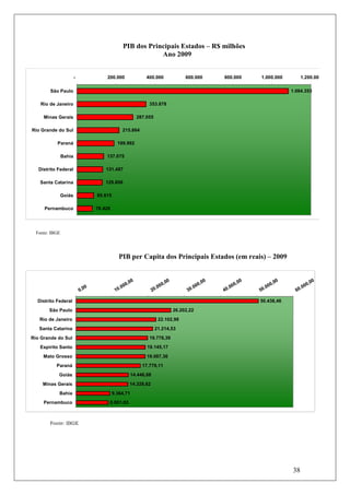 PIB dos Principais Estados – R$ milhões
                                                               Ano 2009


                        -                200.000                       400.000                600.000              800.000           1.000.000            1.200.000

        São Paulo                                                                                                                                    1.084.353

    Rio de Janeiro                                                      353.878

     Minas Gerais                                                  287.055

Rio Grande do Sul                                  215.864

           Paraná                               189.992

                Bahia                    137.075

   Distrito Federal                      131.487

   Santa Catarina                        129.806

                Goiás                85.615

     Pernambuco                      78.428




  Fonte: IBGE




                                                 PIB per Capita dos Principais Estados (em reais) – 2009


                                                            ,0 0                   ,00                      ,0 0              ,0 0             ,00                  ,0 0
                                 0                .0   00                   .0   00               .0   00             .00
                                                                                                                          0
                                                                                                                                        .0   00           .0   00
                            0 ,0               10                        20                    30                  40                50                60

  Distrito Federal                                                                                                                   50.438,46
        São Paulo                                                                        26.202,22
   Rio de Janeiro                                                             22.102,98
   Santa Catarina                                                            21.214,53
Rio Grande do Sul                                                       19.778,39
   Espírito Santo                                                      19.145,17
     Mato Grosso                                                       19.087,30
           Paraná                                                    17.779,11
            Goiás                                            14.446,68
     Minas Gerais                                            14.328,62
            Bahia                             9.364,71
     Pernambuco                           8.901,93



        Fonte: IBGE




                                                                                                                                                     38
 