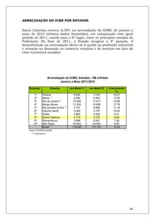 ARRECADAÇÃO DO ICMS POR ESTADOS


Santa Catarina cresceu 8,38% na arrecadação do ICMS, de janeiro a
maio de 2012 (últimos dados fornecidos), em comparação com igual
período de 2011, caindo para o 8º lugar, entre os principais estados da
Federação. No final de 2011, o Estado ocupava a 4º posição. A
desaceleração na arrecadação deveu-se à queda na produção industrial
e retração na demanda no comércio varejista e de serviços em face da
crise econômica mundial.




                     Arrecadação do ICMS- Estados - R$ milhões
                             Janeiro a Maio 2011/2012

    Ranking           Estados        Jan-Maio/11   Jan-Maio/12   Crescimento
                                                                      %
       1º      Paraná                   6.098         7.078         16,07
       2º      Bahia *                  5.255         5.954         13,30
       3º      Rio de Janeiro *        10.284        11.617         12,96
       4º      Minas Gerais            11.334         12.669        11,78
       5º      Rio Grande do Sul *      7.737         8.599         11,14
       6º      Espírito Santo           3.369         3.737         10,92
       7º      Goiás                    3.866         4.226          9,31
       8º      Santa Catarina           4.775         5.175          8,38
       9º      Pernambuco               3.968         4.261          7,38
       10º     São Paulo               40.650         43.454         6,90
               Brasil *                119.267       131.701        10,43
    Fonte: COTEPE-Confaz
      * estimativa




                                                                               46
 