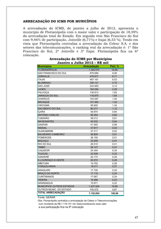 ARRECADAÇÃO DO ICMS POR MUNICÍPIOS

A arrecadação do ICMS, de janeiro a julho de 2012, apresenta o
município de Florianópolis com o maior valor e participação de 18,59%
da arrecadação total do Estado. Em seguida vem São Francisco do Sul
com 9,46% de participação, Joinville (6,71%) e Itajaí (6,53 %). Tendo em
vista que Florianópolis centraliza a arrecadação da Celesc S.A. e dos
setores das telecomunicações, o ranking real da arrecadação é: 1º São
Francisco do Sul, 2º Joinville e 3º Itajaí. Florianópolis fica na 6ª
colocação.
                 Arrecadação do ICMS por Municípios
                     Janeiro a Julho 2012 – R$ mil
         Municípios                               Arrecadação             Part. %
         FLORIANÓPOLIS                                 1.329.572            18,59
         SAO FRANCISCO DO SUL                           676.685             9,46
         JOINVILLE                                      479.817             6,71
         ITAJAÍ                                         467.161             6,53
         BLUMENAU                                       336.121             4,70
         SAO JOSÉ                                       224.950             3,14
         LAGES                                          164.094             2,29
         PALHOÇA                                        130.813             1,83
         JARAGUÁ DO SUL                                 116.970             1,64
         CHAPECÓ                                        103.597             1,45
         BRUSQUE                                        101.560             1,42
         CRICIÚMA                                        95.920             1,34
         SAO BENTO DO SUL                                80.217             1,12
         IÇARA                                           59.974             0,84
         ANTÔNIO CARLOS                                  58.354             0,82
         TUBARÃO                                         58.012             0,81
         NAVEGANTES                                      45.532             0,64
         GASPAR                                          41.545             0,58
         INDAIAL                                         37.817             0,53
         GUARAMIRIM                                      37.217             0,52
         BALNEÁRIO CAMBORIÚ                              36.829             0,51
         POMERODE                                        36.150             0,51
         BIGUAÇU                                         33.939             0,47
         RIO DO SUL                                      29.519             0,41
         TIMBÓ                                           26.127             0,37
         CAÇADOR                                         24.344             0,34
         TIJUCAS                                         23.539             0,33
         XANXERÊ                                         20.174             0,28
         S.LOURENÇO D.OESTE                              20.072             0,28
         IMBITUBA                                        19.792             0,28
         FORQUILHINHA                                    19.017             0,27
         ARAQUARI                                        17.726             0,25
         BRAÇO DO NORTE                                  17.119             0,24
         CURITIBANOS                                     17.067             0,24
         VIDEIRA                                         16.466             0,23
         ARARANGUÁ                                       15.871             0,22
         MUNICÍPIOS OUTROS ESTADOS                     1.427.504            19,96
         OUTROS MUNIC. DO ESTADO                        705.672              9,87
         TOTAL ARRECADAÇÃO                             7.152.854           100,00
         Fonte: GERAR
         Obs: Florianópolis centraliza a arrecadação da Celesc e Telecomunicações
         num montante de R$ 1.116.151 mil. Desconsiderando esse valor
         a sua participação fica na 6ª colocação



                                                                                    47
 