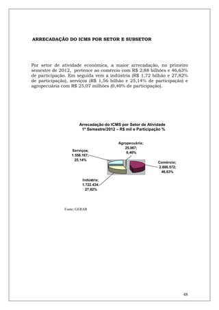 ARRECADAÇÃO DO ICMS POR SETOR E SUBSETOR




Por setor de atividade econômica, a maior arrecadação, no primeiro
semestre de 2012, pertence ao comércio com R$ 2,88 bilhões e 46,63%
de participação. Em seguida vem a indústria (R$ 1,72 bilhão e 27,82%
de participação), serviços (R$ 1,56 bilhão e 25,14% de participação) e
agropecuária com R$ 25,07 milhões (0,40% de participação).




                      Arrecadação do ICMS por Setor de Atividade
                       1º Semestre/2012 – R$ mil e Participação %


                                         Agropecuária;
                                            25.067;
                  Serviços;
                                             0,40%
                  1.556.167;
                    25,14%
                                                             Comércio;
                                                             2.886.572;
                                                              46,63%

                        Indústria;
                        1.722.434;
                          27,82%




              Fonte: GERAR




                                                                          48
 